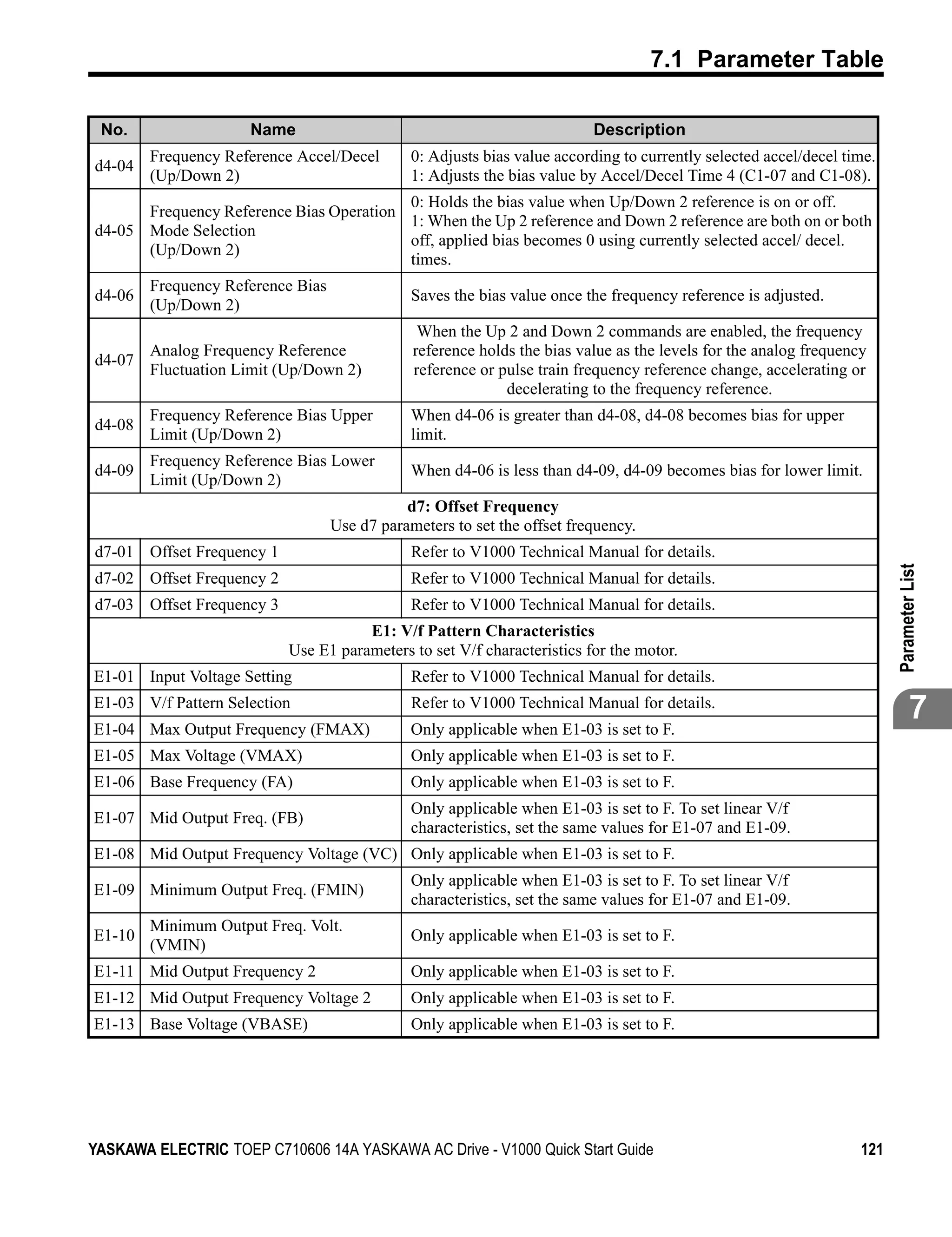 7.1 Parameter Table

 No.                 Name                                                 Description
        Frequency Reference Accel/Decel        0: Adjusts bias value according to currently selected accel/decel time.
d4-04
        (Up/Down 2)                            1: Adjusts the bias value by Accel/Decel Time 4 (C1-07 and C1-08).
                                         0: Holds the bias value when Up/Down 2 reference is on or off.
      Frequency Reference Bias Operation
                                         1: When the Up 2 reference and Down 2 reference are both on or both
d4-05 Mode Selection
                                         off, applied bias becomes 0 using currently selected accel/ decel.
      (Up/Down 2)
                                         times.
        Frequency Reference Bias
d4-06                                          Saves the bias value once the frequency reference is adjusted.
        (Up/Down 2)
                                                When the Up 2 and Down 2 commands are enabled, the frequency
        Analog Frequency Reference             reference holds the bias value as the levels for the analog frequency
d4-07
        Fluctuation Limit (Up/Down 2)          reference or pulse train frequency reference change, accelerating or
                                                             decelerating to the frequency reference.
        Frequency Reference Bias Upper         When d4-06 is greater than d4-08, d4-08 becomes bias for upper
d4-08
        Limit (Up/Down 2)                      limit.
        Frequency Reference Bias Lower
d4-09                                          When d4-06 is less than d4-09, d4-09 becomes bias for lower limit.
        Limit (Up/Down 2)
                                              d7: Offset Frequency
                                   Use d7 parameters to set the offset frequency.
d7-01 Offset Frequency 1                       Refer to V1000 Technical Manual for details.




                                                                                                                         Parameter List
d7-02 Offset Frequency 2                       Refer to V1000 Technical Manual for details.
d7-03 Offset Frequency 3                       Refer to V1000 Technical Manual for details.
                                      E1: V/f Pattern Characteristics
                           Use E1 parameters to set V/f characteristics for the motor.
E1-01 Input Voltage Setting                    Refer to V1000 Technical Manual for details.
E1-03 V/f Pattern Selection
E1-04 Max Output Frequency (FMAX)
                                               Refer to V1000 Technical Manual for details.
                                               Only applicable when E1-03 is set to F.
                                                                                                                                 7
E1-05 Max Voltage (VMAX)                       Only applicable when E1-03 is set to F.
E1-06 Base Frequency (FA)                      Only applicable when E1-03 is set to F.
                                               Only applicable when E1-03 is set to F. To set linear V/f
E1-07 Mid Output Freq. (FB)
                                               characteristics, set the same values for E1-07 and E1-09.
E1-08 Mid Output Frequency Voltage (VC) Only applicable when E1-03 is set to F.
                                               Only applicable when E1-03 is set to F. To set linear V/f
E1-09 Minimum Output Freq. (FMIN)
                                               characteristics, set the same values for E1-07 and E1-09.
        Minimum Output Freq. Volt.
E1-10                                          Only applicable when E1-03 is set to F.
        (VMIN)
E1-11 Mid Output Frequency 2                   Only applicable when E1-03 is set to F.
E1-12 Mid Output Frequency Voltage 2           Only applicable when E1-03 is set to F.
E1-13 Base Voltage (VBASE)                     Only applicable when E1-03 is set to F.




YASKAWA ELECTRIC TOEP C710606 14A YASKAWA AC Drive - V1000 Quick Start Guide                                       121
 