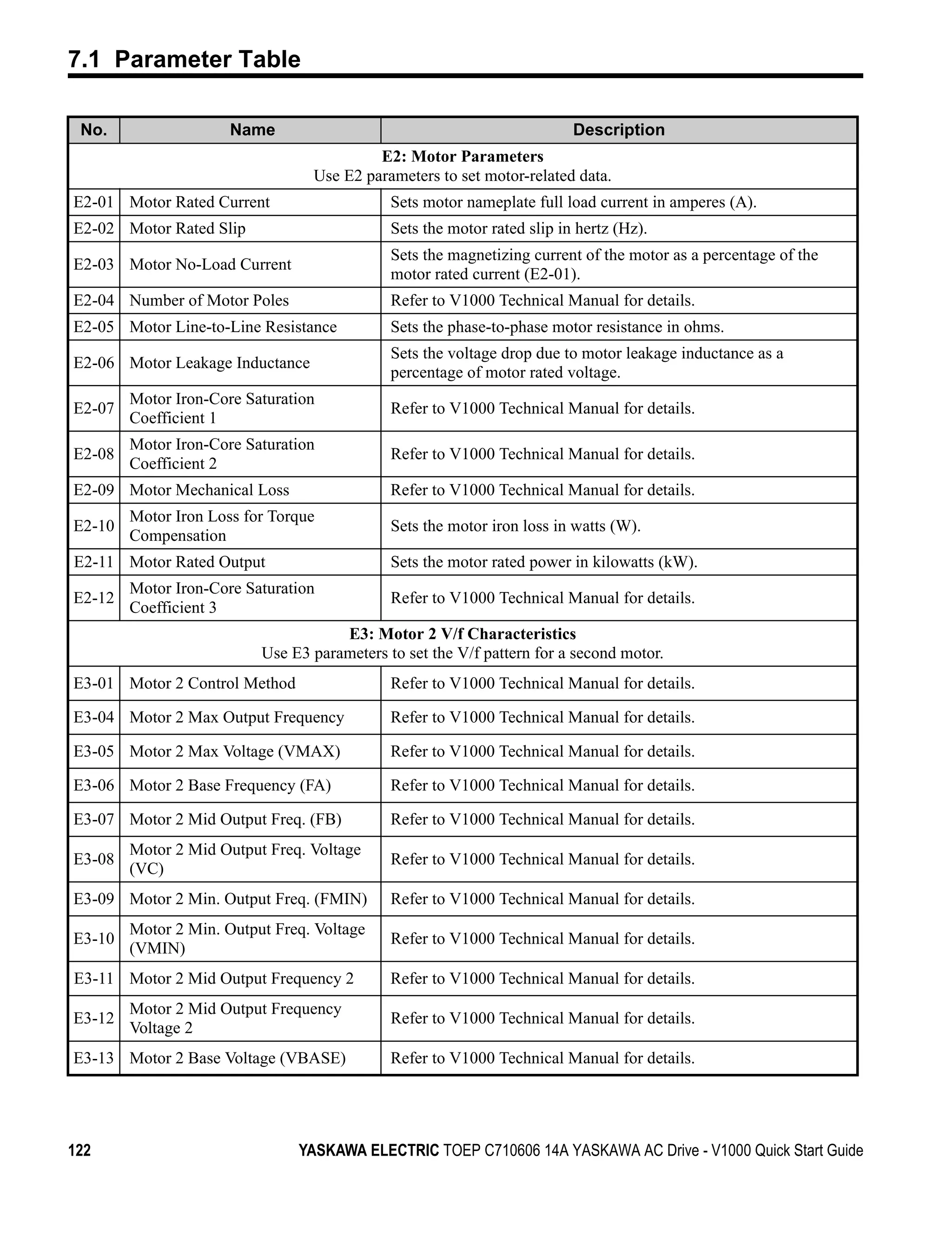 7.1 Parameter Table

 No.                  Name                                               Description
                                          E2: Motor Parameters
                                 Use E2 parameters to set motor-related data.
E2-01 Motor Rated Current                    Sets motor nameplate full load current in amperes (A).
E2-02 Motor Rated Slip                       Sets the motor rated slip in hertz (Hz).
                                             Sets the magnetizing current of the motor as a percentage of the
E2-03 Motor No-Load Current
                                             motor rated current (E2-01).
E2-04 Number of Motor Poles                  Refer to V1000 Technical Manual for details.
E2-05 Motor Line-to-Line Resistance          Sets the phase-to-phase motor resistance in ohms.
                                             Sets the voltage drop due to motor leakage inductance as a
E2-06 Motor Leakage Inductance
                                             percentage of motor rated voltage.
        Motor Iron-Core Saturation
E2-07                                        Refer to V1000 Technical Manual for details.
        Coefficient 1
      Motor Iron-Core Saturation
E2-08                                        Refer to V1000 Technical Manual for details.
      Coefficient 2
E2-09 Motor Mechanical Loss                  Refer to V1000 Technical Manual for details.
      Motor Iron Loss for Torque
E2-10                                        Sets the motor iron loss in watts (W).
      Compensation
E2-11 Motor Rated Output                     Sets the motor rated power in kilowatts (kW).
        Motor Iron-Core Saturation
E2-12                                        Refer to V1000 Technical Manual for details.
        Coefficient 3
                                     E3: Motor 2 V/f Characteristics
                          Use E3 parameters to set the V/f pattern for a second motor.
E3-01 Motor 2 Control Method                 Refer to V1000 Technical Manual for details.

E3-04 Motor 2 Max Output Frequency           Refer to V1000 Technical Manual for details.

E3-05 Motor 2 Max Voltage (VMAX)             Refer to V1000 Technical Manual for details.

E3-06 Motor 2 Base Frequency (FA)            Refer to V1000 Technical Manual for details.

E3-07 Motor 2 Mid Output Freq. (FB)          Refer to V1000 Technical Manual for details.
        Motor 2 Mid Output Freq. Voltage
E3-08                                        Refer to V1000 Technical Manual for details.
        (VC)
E3-09 Motor 2 Min. Output Freq. (FMIN)       Refer to V1000 Technical Manual for details.
      Motor 2 Min. Output Freq. Voltage
E3-10                                        Refer to V1000 Technical Manual for details.
      (VMIN)
E3-11 Motor 2 Mid Output Frequency 2         Refer to V1000 Technical Manual for details.
      Motor 2 Mid Output Frequency
E3-12                                        Refer to V1000 Technical Manual for details.
      Voltage 2
E3-13 Motor 2 Base Voltage (VBASE)           Refer to V1000 Technical Manual for details.




122                            YASKAWA ELECTRIC TOEP C710606 14A YASKAWA AC Drive - V1000 Quick Start Guide
 