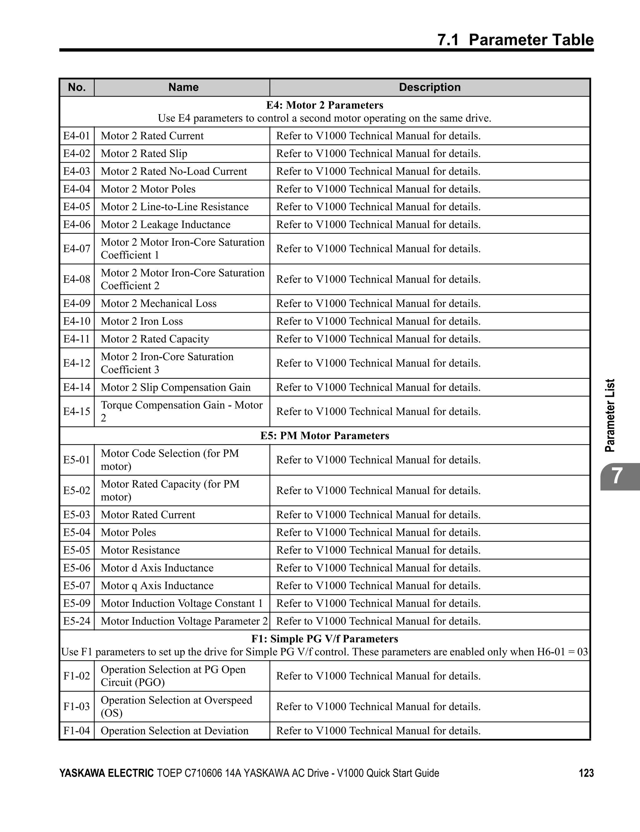 7.1 Parameter Table

 No.                   Name                                              Description
                                           E4: Motor 2 Parameters
                    Use E4 parameters to control a second motor operating on the same drive.
E4-01 Motor 2 Rated Current                   Refer to V1000 Technical Manual for details.
E4-02 Motor 2 Rated Slip                      Refer to V1000 Technical Manual for details.
E4-03 Motor 2 Rated No-Load Current           Refer to V1000 Technical Manual for details.
E4-04 Motor 2 Motor Poles                     Refer to V1000 Technical Manual for details.
E4-05 Motor 2 Line-to-Line Resistance         Refer to V1000 Technical Manual for details.
E4-06 Motor 2 Leakage Inductance              Refer to V1000 Technical Manual for details.
      Motor 2 Motor Iron-Core Saturation
E4-07                                         Refer to V1000 Technical Manual for details.
      Coefficient 1
      Motor 2 Motor Iron-Core Saturation
E4-08                                         Refer to V1000 Technical Manual for details.
      Coefficient 2
E4-09 Motor 2 Mechanical Loss                 Refer to V1000 Technical Manual for details.
E4-10 Motor 2 Iron Loss                       Refer to V1000 Technical Manual for details.
E4-11 Motor 2 Rated Capacity                  Refer to V1000 Technical Manual for details.
        Motor 2 Iron-Core Saturation
E4-12                                         Refer to V1000 Technical Manual for details.
        Coefficient 3




                                                                                                                     Parameter List
E4-14 Motor 2 Slip Compensation Gain          Refer to V1000 Technical Manual for details.
      Torque Compensation Gain - Motor
E4-15                                         Refer to V1000 Technical Manual for details.
      2
                                           E5: PM Motor Parameters
        Motor Code Selection (for PM
E5-01                                         Refer to V1000 Technical Manual for details.
        motor)

E5-02
        Motor Rated Capacity (for PM
                                              Refer to V1000 Technical Manual for details.
                                                                                                                             7
        motor)
E5-03 Motor Rated Current                     Refer to V1000 Technical Manual for details.
E5-04 Motor Poles                             Refer to V1000 Technical Manual for details.
E5-05 Motor Resistance                        Refer to V1000 Technical Manual for details.
E5-06 Motor d Axis Inductance                 Refer to V1000 Technical Manual for details.
E5-07 Motor q Axis Inductance                 Refer to V1000 Technical Manual for details.
E5-09 Motor Induction Voltage Constant 1      Refer to V1000 Technical Manual for details.
E5-24 Motor Induction Voltage Parameter 2 Refer to V1000 Technical Manual for details.
                                           F1: Simple PG V/f Parameters
Use F1 parameters to set up the drive for Simple PG V/f control. These parameters are enabled only when H6-01 = 03
        Operation Selection at PG Open
F1-02                                         Refer to V1000 Technical Manual for details.
        Circuit (PGO)
        Operation Selection at Overspeed
F1-03                                         Refer to V1000 Technical Manual for details.
        (OS)
F1-04 Operation Selection at Deviation        Refer to V1000 Technical Manual for details.


YASKAWA ELECTRIC TOEP C710606 14A YASKAWA AC Drive - V1000 Quick Start Guide                                   123
 