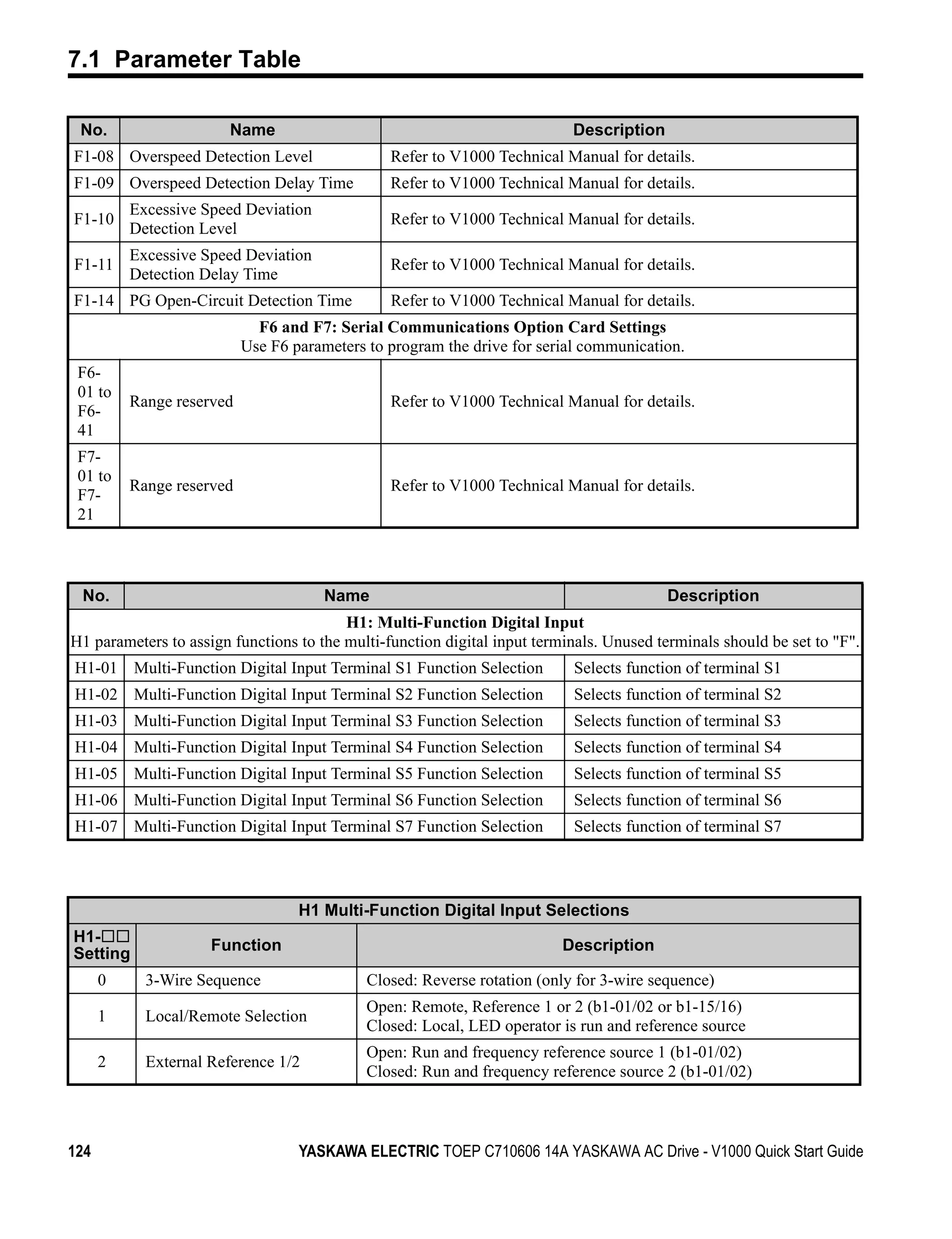 7.1 Parameter Table

 No.                    Name                                               Description
F1-08 Overspeed Detection Level                 Refer to V1000 Technical Manual for details.
F1-09 Overspeed Detection Delay Time            Refer to V1000 Technical Manual for details.
      Excessive Speed Deviation
F1-10                                           Refer to V1000 Technical Manual for details.
      Detection Level
          Excessive Speed Deviation
F1-11                                           Refer to V1000 Technical Manual for details.
          Detection Delay Time
F1-14 PG Open-Circuit Detection Time            Refer to V1000 Technical Manual for details.
                             F6 and F7: Serial Communications Option Card Settings
                           Use F6 parameters to program the drive for serial communication.
 F6-
 01 to
          Range reserved                        Refer to V1000 Technical Manual for details.
 F6-
 41
 F7-
 01 to
          Range reserved                        Refer to V1000 Technical Manual for details.
 F7-
 21



 No.                                   Name                                              Description
                                         H1: Multi-Function Digital Input
H1 parameters to assign functions to the multi-function digital input terminals. Unused terminals should be set to "F".
H1-01 Multi-Function Digital Input Terminal S1 Function Selection          Selects function of terminal S1
H1-02 Multi-Function Digital Input Terminal S2 Function Selection          Selects function of terminal S2
H1-03 Multi-Function Digital Input Terminal S3 Function Selection          Selects function of terminal S3
H1-04 Multi-Function Digital Input Terminal S4 Function Selection          Selects function of terminal S4
H1-05 Multi-Function Digital Input Terminal S5 Function Selection          Selects function of terminal S5
H1-06 Multi-Function Digital Input Terminal S6 Function Selection          Selects function of terminal S6
H1-07 Multi-Function Digital Input Terminal S7 Function Selection          Selects function of terminal S7




                                   H1 Multi-Function Digital Input Selections
H1-
Setting              Function                                             Description

      0     3-Wire Sequence                  Closed: Reverse rotation (only for 3-wire sequence)
                                             Open: Remote, Reference 1 or 2 (b1-01/02 or b1-15/16)
      1     Local/Remote Selection
                                             Closed: Local, LED operator is run and reference source
                                             Open: Run and frequency reference source 1 (b1-01/02)
      2     External Reference 1/2
                                             Closed: Run and frequency reference source 2 (b1-01/02)



124                                YASKAWA ELECTRIC TOEP C710606 14A YASKAWA AC Drive - V1000 Quick Start Guide
 