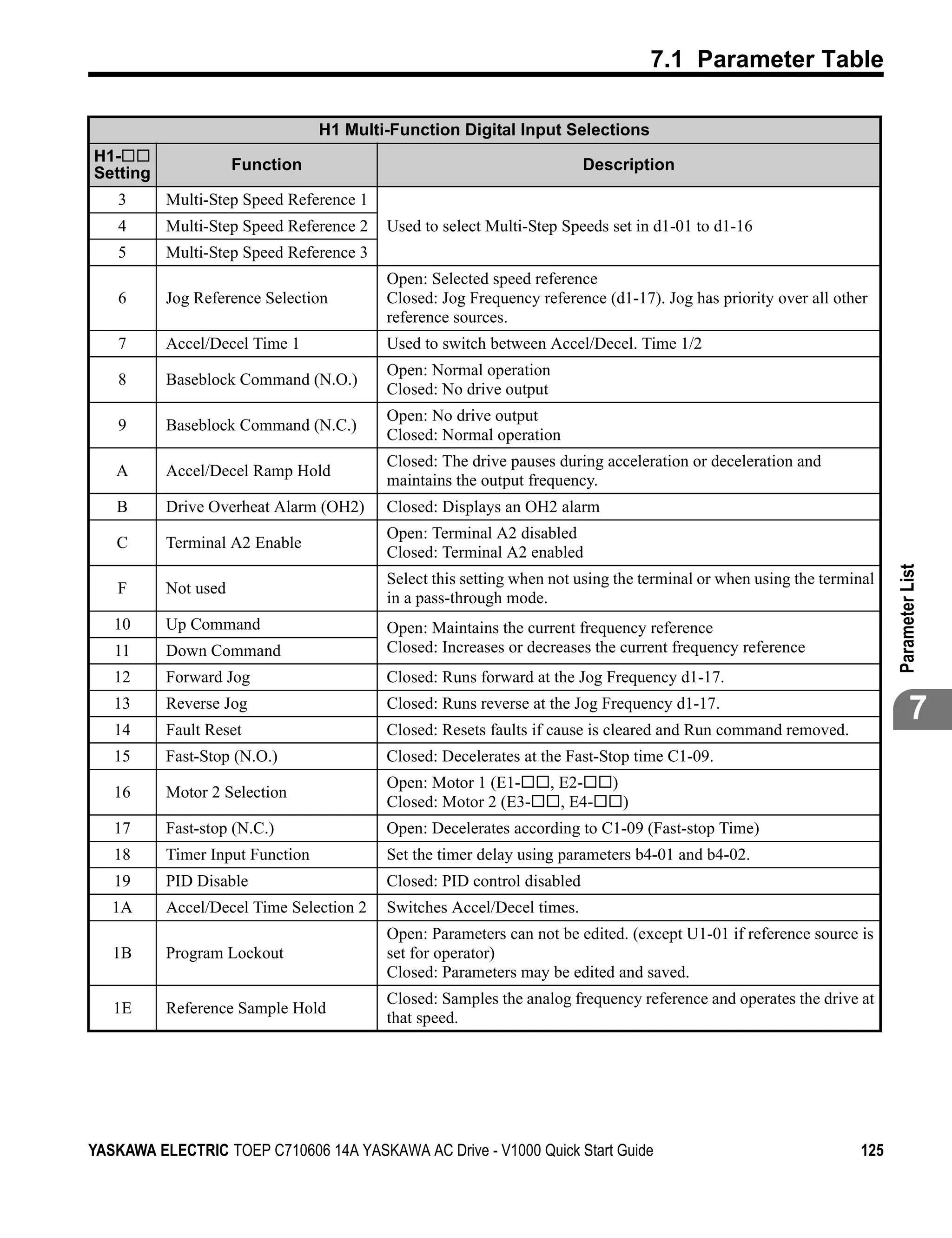 7.1 Parameter Table

                                 H1 Multi-Function Digital Input Selections
H1-
Setting              Function                                           Description

    3     Multi-Step Speed Reference 1
    4     Multi-Step Speed Reference 2   Used to select Multi-Step Speeds set in d1-01 to d1-16
    5     Multi-Step Speed Reference 3
                                         Open: Selected speed reference
    6     Jog Reference Selection        Closed: Jog Frequency reference (d1-17). Jog has priority over all other
                                         reference sources.
    7     Accel/Decel Time 1             Used to switch between Accel/Decel. Time 1/2
                                         Open: Normal operation
    8     Baseblock Command (N.O.)
                                         Closed: No drive output
                                         Open: No drive output
    9     Baseblock Command (N.C.)
                                         Closed: Normal operation
                                         Closed: The drive pauses during acceleration or deceleration and
   A      Accel/Decel Ramp Hold
                                         maintains the output frequency.
   B      Drive Overheat Alarm (OH2)     Closed: Displays an OH2 alarm
                                         Open: Terminal A2 disabled
   C      Terminal A2 Enable
                                         Closed: Terminal A2 enabled




                                                                                                                      Parameter List
                                         Select this setting when not using the terminal or when using the terminal
   F      Not used
                                         in a pass-through mode.
   10     Up Command                     Open: Maintains the current frequency reference
   11     Down Command                   Closed: Increases or decreases the current frequency reference
   12     Forward Jog                    Closed: Runs forward at the Jog Frequency d1-17.
   13
   14
          Reverse Jog
          Fault Reset
                                         Closed: Runs reverse at the Jog Frequency d1-17.
                                         Closed: Resets faults if cause is cleared and Run command removed.
                                                                                                                              7
   15     Fast-Stop (N.O.)               Closed: Decelerates at the Fast-Stop time C1-09.
                                         Open: Motor 1 (E1-      , E2-     )
   16     Motor 2 Selection
                                         Closed: Motor 2 (E3-      , E4-       )
   17     Fast-stop (N.C.)               Open: Decelerates according to C1-09 (Fast-stop Time)
   18     Timer Input Function           Set the timer delay using parameters b4-01 and b4-02.
   19     PID Disable                    Closed: PID control disabled
   1A     Accel/Decel Time Selection 2   Switches Accel/Decel times.
                                         Open: Parameters can not be edited. (except U1-01 if reference source is
   1B     Program Lockout                set for operator)
                                         Closed: Parameters may be edited and saved.
                                         Closed: Samples the analog frequency reference and operates the drive at
   1E     Reference Sample Hold
                                         that speed.




YASKAWA ELECTRIC TOEP C710606 14A YASKAWA AC Drive - V1000 Quick Start Guide                                    125
 