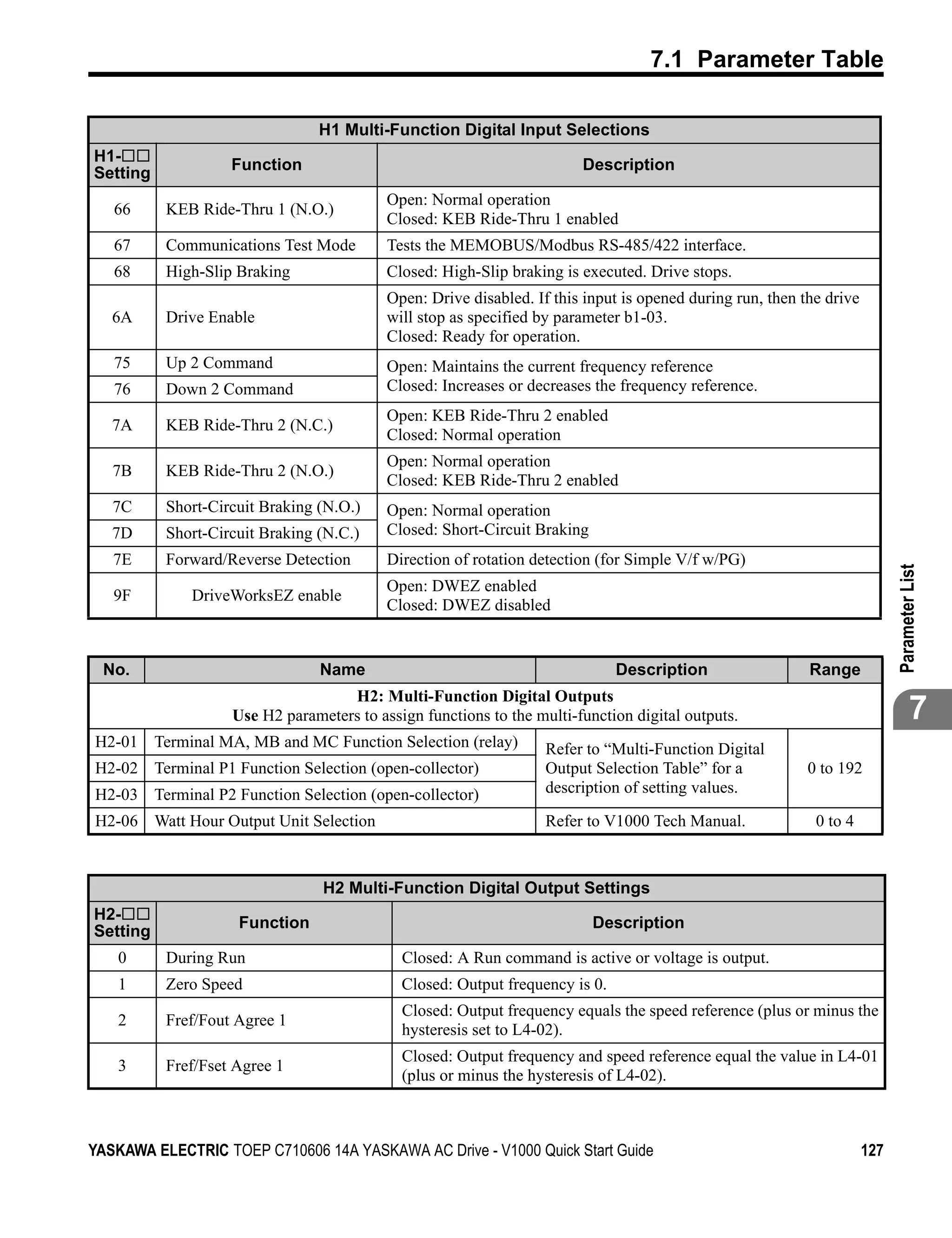 7.1 Parameter Table

                                H1 Multi-Function Digital Input Selections
H1-
Setting            Function                                            Description

                                          Open: Normal operation
   66     KEB Ride-Thru 1 (N.O.)
                                          Closed: KEB Ride-Thru 1 enabled
   67     Communications Test Mode        Tests the MEMOBUS/Modbus RS-485/422 interface.
   68     High-Slip Braking               Closed: High-Slip braking is executed. Drive stops.
                                          Open: Drive disabled. If this input is opened during run, then the drive
   6A     Drive Enable                    will stop as specified by parameter b1-03.
                                          Closed: Ready for operation.
   75     Up 2 Command                    Open: Maintains the current frequency reference
   76     Down 2 Command                  Closed: Increases or decreases the frequency reference.
                                          Open: KEB Ride-Thru 2 enabled
   7A     KEB Ride-Thru 2 (N.C.)
                                          Closed: Normal operation
                                          Open: Normal operation
   7B     KEB Ride-Thru 2 (N.O.)
                                          Closed: KEB Ride-Thru 2 enabled
   7C     Short-Circuit Braking (N.O.)    Open: Normal operation
   7D     Short-Circuit Braking (N.C.)    Closed: Short-Circuit Braking
   7E     Forward/Reverse Detection       Direction of rotation detection (for Simple V/f w/PG)




                                                                                                                           Parameter List
                                          Open: DWEZ enabled
   9F        DriveWorksEZ enable
                                          Closed: DWEZ disabled


 No.                            Name                                         Description                  Range
                                   H2: Multi-Function Digital Outputs
                   Use H2 parameters to assign functions to the multi-function digital outputs.                                    7
H2-01 Terminal MA, MB and MC Function Selection (relay)           Refer to “Multi-Function Digital
H2-02 Terminal P1 Function Selection (open-collector)             Output Selection Table” for a           0 to 192
H2-03 Terminal P2 Function Selection (open-collector)             description of setting values.

H2-06 Watt Hour Output Unit Selection                             Refer to V1000 Tech Manual.              0 to 4



                                H2 Multi-Function Digital Output Settings
H2-
                    Function                                              Description
Setting
    0     During Run                        Closed: A Run command is active or voltage is output.
    1     Zero Speed                        Closed: Output frequency is 0.
                                            Closed: Output frequency equals the speed reference (plus or minus the
    2     Fref/Fout Agree 1
                                            hysteresis set to L4-02).
                                            Closed: Output frequency and speed reference equal the value in L4-01
    3     Fref/Fset Agree 1
                                            (plus or minus the hysteresis of L4-02).



YASKAWA ELECTRIC TOEP C710606 14A YASKAWA AC Drive - V1000 Quick Start Guide                                         127
 