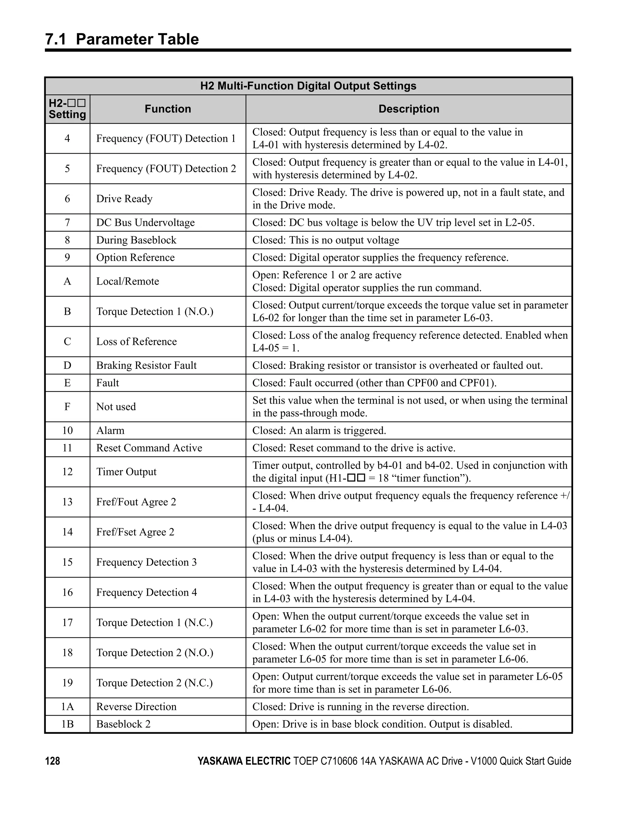 7.1 Parameter Table

                                    H2 Multi-Function Digital Output Settings
H2-
Setting               Function                                              Description

                                               Closed: Output frequency is less than or equal to the value in
      4    Frequency (FOUT) Detection 1
                                               L4-01 with hysteresis determined by L4-02.
                                               Closed: Output frequency is greater than or equal to the value in L4-01,
      5    Frequency (FOUT) Detection 2
                                               with hysteresis determined by L4-02.
                                               Closed: Drive Ready. The drive is powered up, not in a fault state, and
      6    Drive Ready
                                               in the Drive mode.
      7    DC Bus Undervoltage                 Closed: DC bus voltage is below the UV trip level set in L2-05.
      8    During Baseblock                    Closed: This is no output voltage
      9    Option Reference                    Closed: Digital operator supplies the frequency reference.
                                               Open: Reference 1 or 2 are active
      A    Local/Remote
                                               Closed: Digital operator supplies the run command.
                                               Closed: Output current/torque exceeds the torque value set in parameter
      B    Torque Detection 1 (N.O.)
                                               L6-02 for longer than the time set in parameter L6-03.
                                               Closed: Loss of the analog frequency reference detected. Enabled when
      C    Loss of Reference
                                               L4-05 = 1.
      D    Braking Resistor Fault              Closed: Braking resistor or transistor is overheated or faulted out.
      E    Fault                               Closed: Fault occurred (other than CPF00 and CPF01).
                                               Set this value when the terminal is not used, or when using the terminal
      F    Not used
                                               in the pass-through mode.
      10   Alarm                               Closed: An alarm is triggered.
      11   Reset Command Active                Closed: Reset command to the drive is active.
                                               Timer output, controlled by b4-01 and b4-02. Used in conjunction with
      12   Timer Output
                                               the digital input (H1-    = 18 “timer function”).
                                               Closed: When drive output frequency equals the frequency reference +/
      13   Fref/Fout Agree 2
                                               - L4-04.
                                               Closed: When the drive output frequency is equal to the value in L4-03
      14   Fref/Fset Agree 2
                                               (plus or minus L4-04).
                                               Closed: When the drive output frequency is less than or equal to the
      15   Frequency Detection 3
                                               value in L4-03 with the hysteresis determined by L4-04.
                                               Closed: When the output frequency is greater than or equal to the value
      16   Frequency Detection 4
                                               in L4-03 with the hysteresis determined by L4-04.
                                               Open: When the output current/torque exceeds the value set in
      17   Torque Detection 1 (N.C.)
                                               parameter L6-02 for more time than is set in parameter L6-03.
                                               Closed: When the output current/torque exceeds the value set in
      18   Torque Detection 2 (N.O.)
                                               parameter L6-05 for more time than is set in parameter L6-06.
                                               Open: Output current/torque exceeds the value set in parameter L6-05
      19   Torque Detection 2 (N.C.)
                                               for more time than is set in parameter L6-06.
      1A   Reverse Direction                   Closed: Drive is running in the reverse direction.
      1B   Baseblock 2                         Open: Drive is in base block condition. Output is disabled.


128                                 YASKAWA ELECTRIC TOEP C710606 14A YASKAWA AC Drive - V1000 Quick Start Guide
 