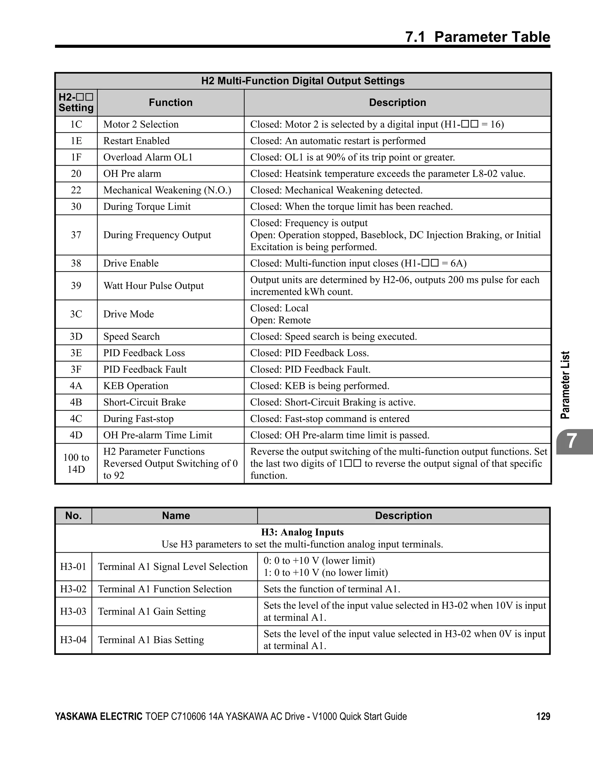 7.1 Parameter Table

                                   H2 Multi-Function Digital Output Settings
H2-
Setting              Function                                               Description

   1C      Motor 2 Selection                   Closed: Motor 2 is selected by a digital input (H1-     = 16)
   1E      Restart Enabled                     Closed: An automatic restart is performed
   1F      Overload Alarm OL1                  Closed: OL1 is at 90% of its trip point or greater.
   20      OH Pre alarm                        Closed: Heatsink temperature exceeds the parameter L8-02 value.
   22      Mechanical Weakening (N.O.)         Closed: Mechanical Weakening detected.
   30      During Torque Limit                 Closed: When the torque limit has been reached.
                                               Closed: Frequency is output
   37      During Frequency Output             Open: Operation stopped, Baseblock, DC Injection Braking, or Initial
                                               Excitation is being performed.
   38      Drive Enable                        Closed: Multi-function input closes (H1-       = 6A)
                                               Output units are determined by H2-06, outputs 200 ms pulse for each
   39      Watt Hour Pulse Output
                                               incremented kWh count.
                                               Closed: Local
   3C      Drive Mode
                                               Open: Remote
   3D      Speed Search                        Closed: Speed search is being executed.
   3E      PID Feedback Loss                   Closed: PID Feedback Loss.




                                                                                                                          Parameter List
   3F      PID Feedback Fault                  Closed: PID Feedback Fault.
   4A      KEB Operation                       Closed: KEB is being performed.
   4B      Short-Circuit Brake                 Closed: Short-Circuit Braking is active.
   4C      During Fast-stop                    Closed: Fast-stop command is entered
   4D      OH Pre-alarm Time Limit
           H2 Parameter Functions
                                               Closed: OH Pre-alarm time limit is passed.
                                               Reverse the output switching of the multi-function output functions. Set
                                                                                                                                  7
 100 to
           Reversed Output Switching of 0      the last two digits of 1   to reverse the output signal of that specific
  14D
           to 92                               function.


  No.                     Name                                                Description
                                                H3: Analog Inputs
                          Use H3 parameters to set the multi-function analog input terminals.
                                                  0: 0 to +10 V (lower limit)
 H3-01    Terminal A1 Signal Level Selection
                                                  1: 0 to +10 V (no lower limit)
 H3-02    Terminal A1 Function Selection          Sets the function of terminal A1.
                                                  Sets the level of the input value selected in H3-02 when 10V is input
 H3-03    Terminal A1 Gain Setting
                                                  at terminal A1.
                                                  Sets the level of the input value selected in H3-02 when 0V is input
 H3-04    Terminal A1 Bias Setting
                                                  at terminal A1.




YASKAWA ELECTRIC TOEP C710606 14A YASKAWA AC Drive - V1000 Quick Start Guide                                        129
 