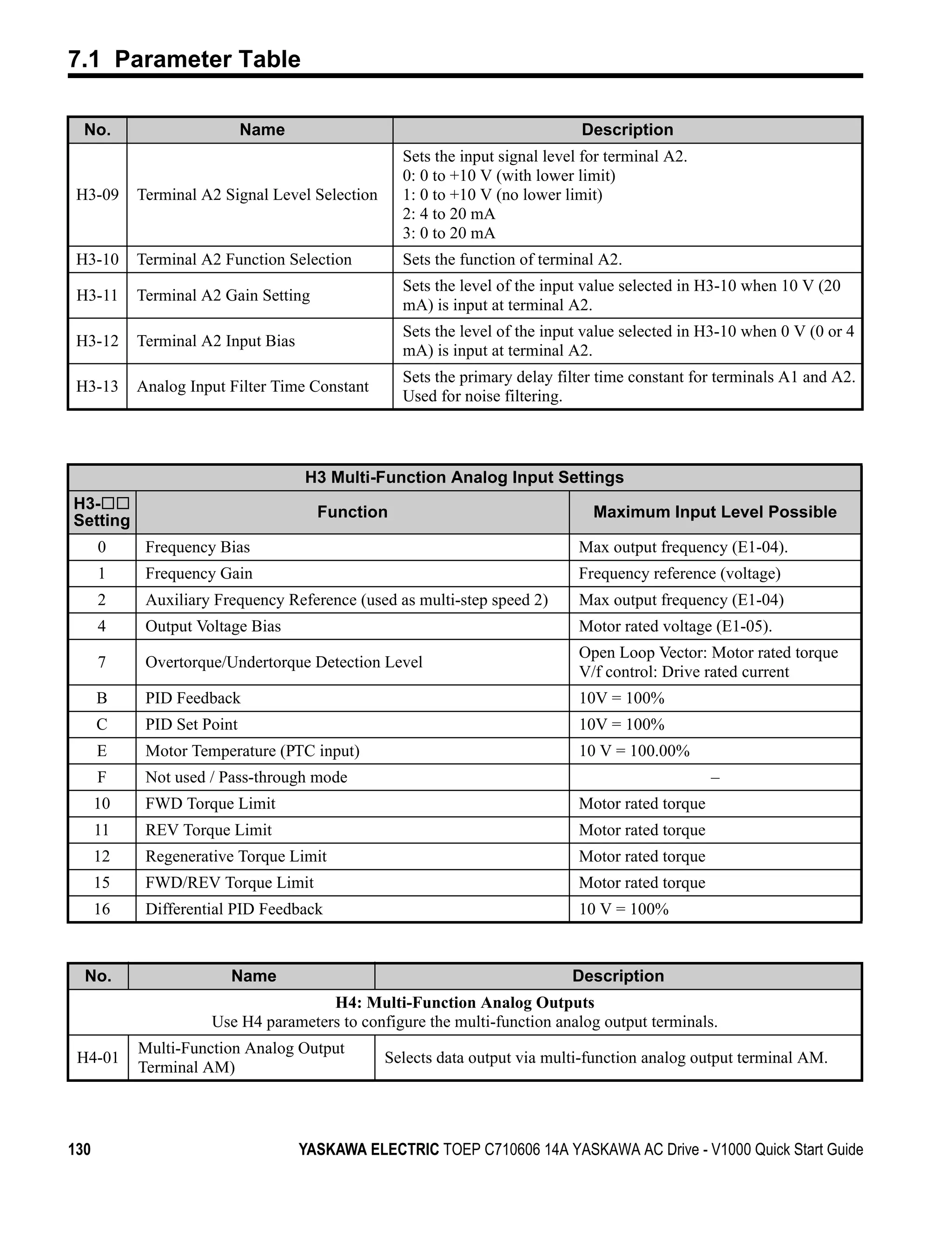 7.1 Parameter Table

  No.                       Name                                             Description
                                                  Sets the input signal level for terminal A2.
                                                  0: 0 to +10 V (with lower limit)
 H3-09     Terminal A2 Signal Level Selection     1: 0 to +10 V (no lower limit)
                                                  2: 4 to 20 mA
                                                  3: 0 to 20 mA
 H3-10     Terminal A2 Function Selection         Sets the function of terminal A2.
                                                  Sets the level of the input value selected in H3-10 when 10 V (20
 H3-11     Terminal A2 Gain Setting
                                                  mA) is input at terminal A2.
                                                  Sets the level of the input value selected in H3-10 when 0 V (0 or 4
 H3-12     Terminal A2 Input Bias
                                                  mA) is input at terminal A2.
                                                  Sets the primary delay filter time constant for terminals A1 and A2.
 H3-13     Analog Input Filter Time Constant
                                                  Used for noise filtering.



                                    H3 Multi-Function Analog Input Settings
H3-                                   Function                                 Maximum Input Level Possible
Setting
      0     Frequency Bias                                                   Max output frequency (E1-04).
      1     Frequency Gain                                                   Frequency reference (voltage)
      2     Auxiliary Frequency Reference (used as multi-step speed 2)       Max output frequency (E1-04)
      4     Output Voltage Bias                                              Motor rated voltage (E1-05).
                                                                             Open Loop Vector: Motor rated torque
      7     Overtorque/Undertorque Detection Level
                                                                             V/f control: Drive rated current
      B     PID Feedback                                                     10V = 100%
      C     PID Set Point                                                    10V = 100%
      E     Motor Temperature (PTC input)                                    10 V = 100.00%
      F     Not used / Pass-through mode                                                          –
      10    FWD Torque Limit                                                 Motor rated torque
      11    REV Torque Limit                                                 Motor rated torque
      12    Regenerative Torque Limit                                        Motor rated torque
      15    FWD/REV Torque Limit                                             Motor rated torque
      16    Differential PID Feedback                                        10 V = 100%



  No.                   Name                                                Description
                                     H4: Multi-Function Analog Outputs
                     Use H4 parameters to configure the multi-function analog output terminals.
           Multi-Function Analog Output
 H4-01                                          Selects data output via multi-function analog output terminal AM.
           Terminal AM)



130                                 YASKAWA ELECTRIC TOEP C710606 14A YASKAWA AC Drive - V1000 Quick Start Guide
 