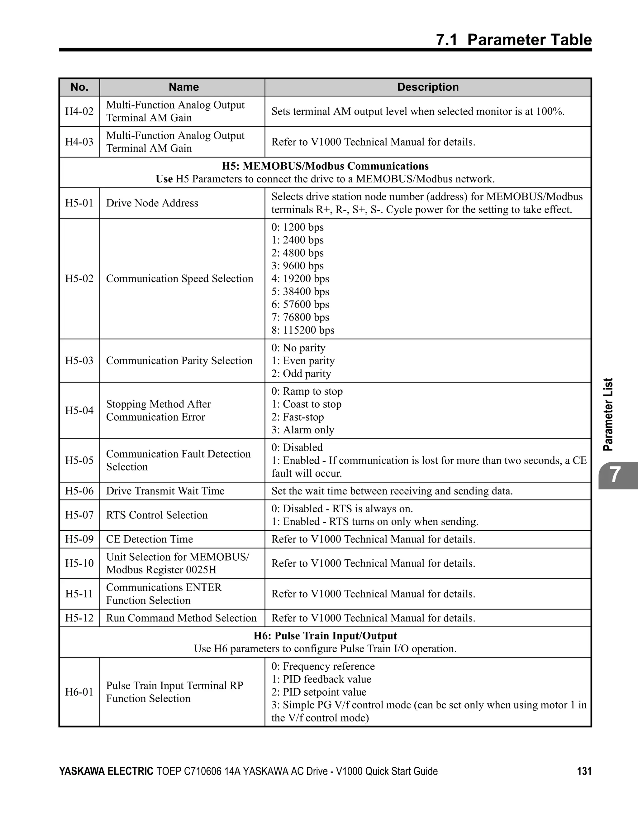 7.1 Parameter Table

  No.                 Name                                               Description
         Multi-Function Analog Output
 H4-02                                       Sets terminal AM output level when selected monitor is at 100%.
         Terminal AM Gain
         Multi-Function Analog Output
 H4-03                                       Refer to V1000 Technical Manual for details.
         Terminal AM Gain
                               H5: MEMOBUS/Modbus Communications
                   Use H5 Parameters to connect the drive to a MEMOBUS/Modbus network.
                                             Selects drive station node number (address) for MEMOBUS/Modbus
 H5-01   Drive Node Address
                                             terminals R+, R-, S+, S-. Cycle power for the setting to take effect.
                                             0: 1200 bps
                                             1: 2400 bps
                                             2: 4800 bps
                                             3: 9600 bps
 H5-02   Communication Speed Selection       4: 19200 bps
                                             5: 38400 bps
                                             6: 57600 bps
                                             7: 76800 bps
                                             8: 115200 bps
                                             0: No parity
 H5-03   Communication Parity Selection      1: Even parity
                                             2: Odd parity




                                                                                                                      Parameter List
                                             0: Ramp to stop
         Stopping Method After               1: Coast to stop
 H5-04
         Communication Error                 2: Fast-stop
                                             3: Alarm only
                                             0: Disabled
         Communication Fault Detection
 H5-05                                       1: Enabled - If communication is lost for more than two seconds, a CE
         Selection
                                             fault will occur.                                                                7
 H5-06   Drive Transmit Wait Time            Set the wait time between receiving and sending data.
                                             0: Disabled - RTS is always on.
 H5-07   RTS Control Selection
                                             1: Enabled - RTS turns on only when sending.
 H5-09   CE Detection Time                   Refer to V1000 Technical Manual for details.
         Unit Selection for MEMOBUS/
 H5-10                                       Refer to V1000 Technical Manual for details.
         Modbus Register 0025H
         Communications ENTER
 H5-11                                       Refer to V1000 Technical Manual for details.
         Function Selection
 H5-12   Run Command Method Selection        Refer to V1000 Technical Manual for details.
                                        H6: Pulse Train Input/Output
                             Use H6 parameters to configure Pulse Train I/O operation.
                                             0: Frequency reference
                                             1: PID feedback value
         Pulse Train Input Terminal RP
 H6-01                                       2: PID setpoint value
         Function Selection
                                             3: Simple PG V/f control mode (can be set only when using motor 1 in
                                             the V/f control mode)



YASKAWA ELECTRIC TOEP C710606 14A YASKAWA AC Drive - V1000 Quick Start Guide                                    131
 