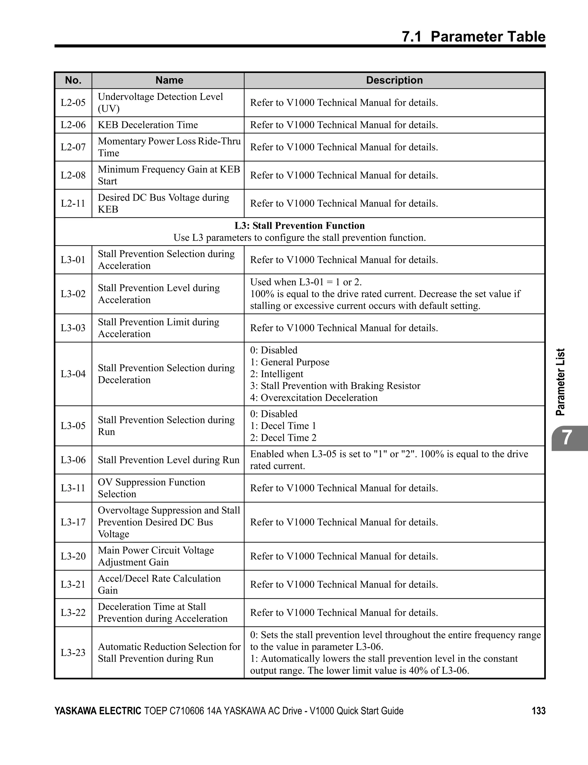 7.1 Parameter Table

  No.                 Name                                               Description
         Undervoltage Detection Level
 L2-05                                       Refer to V1000 Technical Manual for details.
         (UV)
 L2-06   KEB Deceleration Time               Refer to V1000 Technical Manual for details.
         Momentary Power Loss Ride-Thru
 L2-07                                  Refer to V1000 Technical Manual for details.
         Time
         Minimum Frequency Gain at KEB
 L2-08                                 Refer to V1000 Technical Manual for details.
         Start
         Desired DC Bus Voltage during
 L2-11                                       Refer to V1000 Technical Manual for details.
         KEB
                                        L3: Stall Prevention Function
                           Use L3 parameters to configure the stall prevention function.
         Stall Prevention Selection during
 L3-01                                       Refer to V1000 Technical Manual for details.
         Acceleration
                                             Used when L3-01 = 1 or 2.
         Stall Prevention Level during
 L3-02                                       100% is equal to the drive rated current. Decrease the set value if
         Acceleration
                                             stalling or excessive current occurs with default setting.
         Stall Prevention Limit during
 L3-03                                       Refer to V1000 Technical Manual for details.
         Acceleration
                                             0: Disabled




                                                                                                                         Parameter List
                                             1: General Purpose
         Stall Prevention Selection during
 L3-04                                       2: Intelligent
         Deceleration
                                             3: Stall Prevention with Braking Resistor
                                             4: Overexcitation Deceleration
                                             0: Disabled
         Stall Prevention Selection during
 L3-05                                       1: Decel Time 1
         Run
                                             2: Decel Time 2                                                                     7
                                             Enabled when L3-05 is set to "1" or "2". 100% is equal to the drive
 L3-06   Stall Prevention Level during Run
                                             rated current.
         OV Suppression Function
 L3-11                                       Refer to V1000 Technical Manual for details.
         Selection
         Overvoltage Suppression and Stall
 L3-17   Prevention Desired DC Bus         Refer to V1000 Technical Manual for details.
         Voltage
         Main Power Circuit Voltage
 L3-20                                       Refer to V1000 Technical Manual for details.
         Adjustment Gain
         Accel/Decel Rate Calculation
 L3-21                                       Refer to V1000 Technical Manual for details.
         Gain
         Deceleration Time at Stall
 L3-22                                       Refer to V1000 Technical Manual for details.
         Prevention during Acceleration
                                           0: Sets the stall prevention level throughout the entire frequency range
         Automatic Reduction Selection for to the value in parameter L3-06.
 L3-23
         Stall Prevention during Run       1: Automatically lowers the stall prevention level in the constant
                                           output range. The lower limit value is 40% of L3-06.


YASKAWA ELECTRIC TOEP C710606 14A YASKAWA AC Drive - V1000 Quick Start Guide                                       133
 