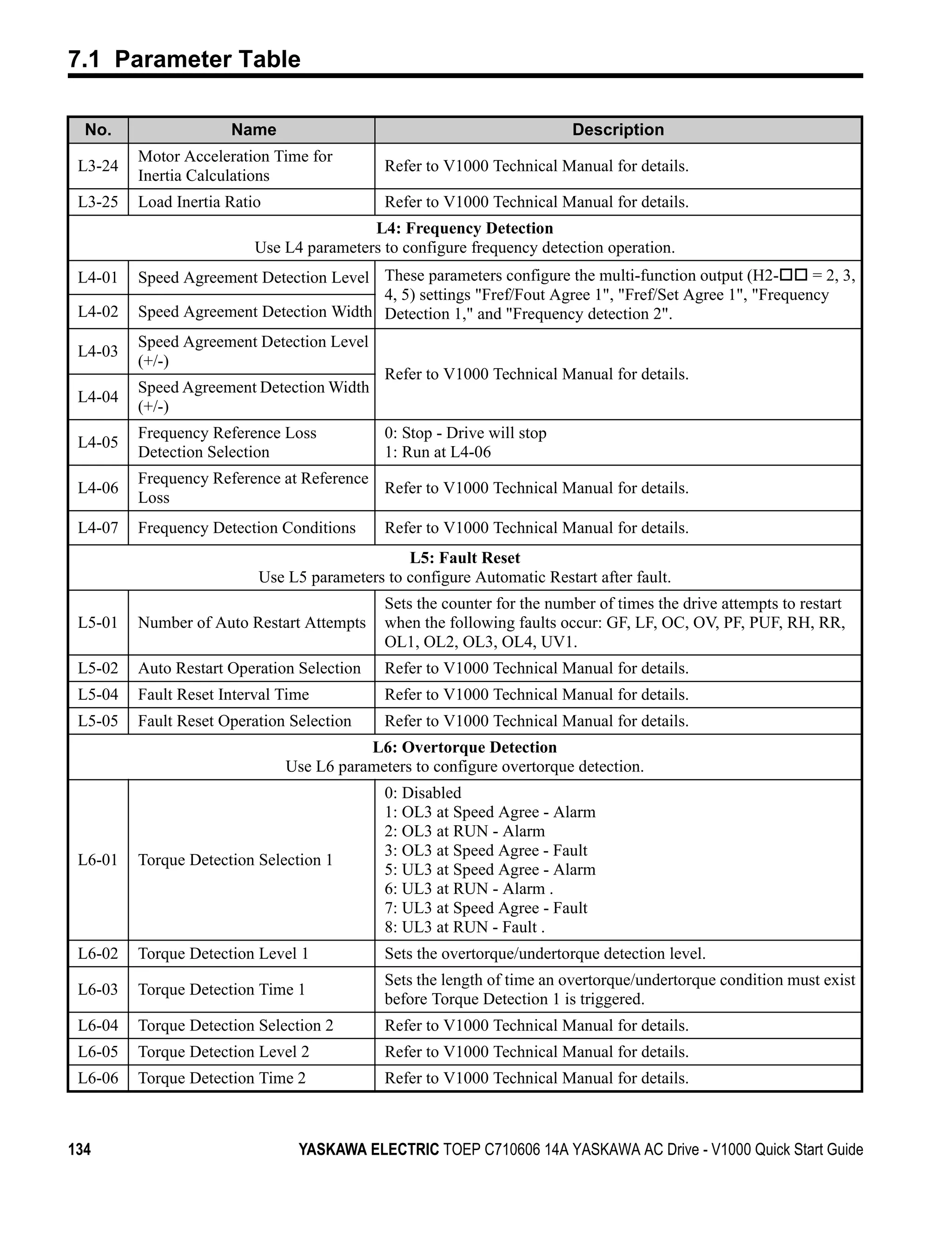 7.1 Parameter Table

  No.                 Name                                              Description
         Motor Acceleration Time for
 L3-24                                      Refer to V1000 Technical Manual for details.
         Inertia Calculations
 L3-25   Load Inertia Ratio                 Refer to V1000 Technical Manual for details.
                                          L4: Frequency Detection
                          Use L4 parameters to configure frequency detection operation.
 L4-01   Speed Agreement Detection Level These parameters configure the multi-function output (H2-       = 2, 3,
                                         4, 5) settings "Fref/Fout Agree 1", "Fref/Set Agree 1", "Frequency
 L4-02   Speed Agreement Detection Width Detection 1," and "Frequency detection 2".
         Speed Agreement Detection Level
 L4-03
         (+/-)
                                            Refer to V1000 Technical Manual for details.
         Speed Agreement Detection Width
 L4-04
         (+/-)
         Frequency Reference Loss           0: Stop - Drive will stop
 L4-05
         Detection Selection                1: Run at L4-06
         Frequency Reference at Reference
 L4-06                                    Refer to V1000 Technical Manual for details.
         Loss
 L4-07   Frequency Detection Conditions     Refer to V1000 Technical Manual for details.
                                               L5: Fault Reset
                          Use L5 parameters to configure Automatic Restart after fault.
                                            Sets the counter for the number of times the drive attempts to restart
 L5-01   Number of Auto Restart Attempts    when the following faults occur: GF, LF, OC, OV, PF, PUF, RH, RR,
                                            OL1, OL2, OL3, OL4, UV1.
 L5-02   Auto Restart Operation Selection   Refer to V1000 Technical Manual for details.
 L5-04   Fault Reset Interval Time          Refer to V1000 Technical Manual for details.
 L5-05   Fault Reset Operation Selection    Refer to V1000 Technical Manual for details.
                                         L6: Overtorque Detection
                              Use L6 parameters to configure overtorque detection.
                                            0: Disabled
                                            1: OL3 at Speed Agree - Alarm
                                            2: OL3 at RUN - Alarm
                                            3: OL3 at Speed Agree - Fault
 L6-01   Torque Detection Selection 1
                                            5: UL3 at Speed Agree - Alarm
                                            6: UL3 at RUN - Alarm .
                                            7: UL3 at Speed Agree - Fault
                                            8: UL3 at RUN - Fault .
 L6-02   Torque Detection Level 1           Sets the overtorque/undertorque detection level.
                                            Sets the length of time an overtorque/undertorque condition must exist
 L6-03   Torque Detection Time 1
                                            before Torque Detection 1 is triggered.
 L6-04   Torque Detection Selection 2       Refer to V1000 Technical Manual for details.
 L6-05   Torque Detection Level 2           Refer to V1000 Technical Manual for details.
 L6-06   Torque Detection Time 2            Refer to V1000 Technical Manual for details.



134                             YASKAWA ELECTRIC TOEP C710606 14A YASKAWA AC Drive - V1000 Quick Start Guide
 