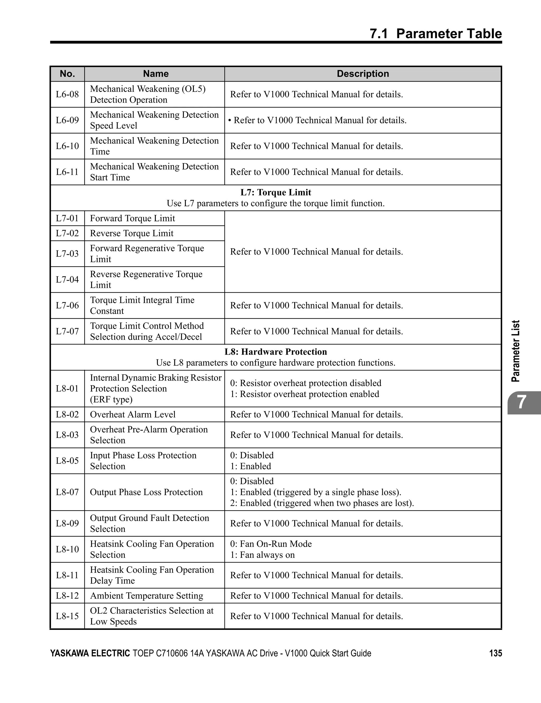 7.1 Parameter Table

  No.                 Name                                              Description
         Mechanical Weakening (OL5)
 L6-08                                      Refer to V1000 Technical Manual for details.
         Detection Operation
         Mechanical Weakening Detection
 L6-09                                  • Refer to V1000 Technical Manual for details.
         Speed Level
         Mechanical Weakening Detection
 L6-10                                      Refer to V1000 Technical Manual for details.
         Time
         Mechanical Weakening Detection
 L6-11                                      Refer to V1000 Technical Manual for details.
         Start Time
                                              L7: Torque Limit
                            Use L7 parameters to configure the torque limit function.
 L7-01   Forward Torque Limit
 L7-02   Reverse Torque Limit
         Forward Regenerative Torque        Refer to V1000 Technical Manual for details.
 L7-03
         Limit
         Reverse Regenerative Torque
 L7-04
         Limit
         Torque Limit Integral Time
 L7-06                                      Refer to V1000 Technical Manual for details.
         Constant




                                                                                                        Parameter List
         Torque Limit Control Method
 L7-07                                      Refer to V1000 Technical Manual for details.
         Selection during Accel/Decel
                                          L8: Hardware Protection
                          Use L8 parameters to configure hardware protection functions.
         Internal Dynamic Braking Resistor
                                           0: Resistor overheat protection disabled
 L8-01   Protection Selection
                                           1: Resistor overheat protection enabled

 L8-02
         (ERF type)
         Overheat Alarm Level               Refer to V1000 Technical Manual for details.
                                                                                                                7
         Overheat Pre-Alarm Operation
 L8-03                                      Refer to V1000 Technical Manual for details.
         Selection
         Input Phase Loss Protection        0: Disabled
 L8-05
         Selection                          1: Enabled
                                            0: Disabled
 L8-07   Output Phase Loss Protection       1: Enabled (triggered by a single phase loss).
                                            2: Enabled (triggered when two phases are lost).
         Output Ground Fault Detection
 L8-09                                      Refer to V1000 Technical Manual for details.
         Selection
         Heatsink Cooling Fan Operation     0: Fan On-Run Mode
 L8-10
         Selection                          1: Fan always on
         Heatsink Cooling Fan Operation
 L8-11                                      Refer to V1000 Technical Manual for details.
         Delay Time
 L8-12   Ambient Temperature Setting        Refer to V1000 Technical Manual for details.
         OL2 Characteristics Selection at
 L8-15                                      Refer to V1000 Technical Manual for details.
         Low Speeds


YASKAWA ELECTRIC TOEP C710606 14A YASKAWA AC Drive - V1000 Quick Start Guide                      135
 