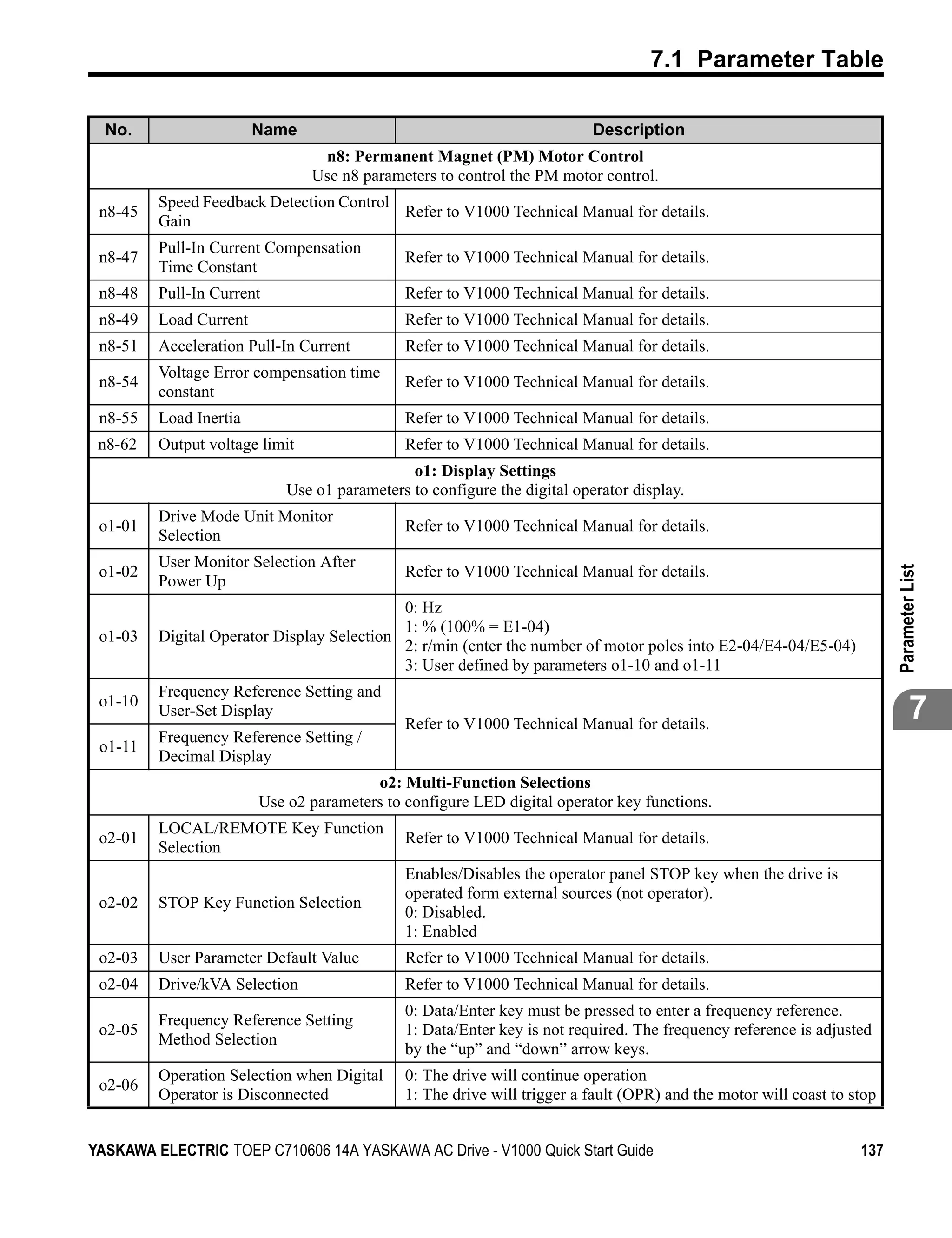 7.1 Parameter Table

  No.                   Name                                              Description
                                 n8: Permanent Magnet (PM) Motor Control
                                Use n8 parameters to control the PM motor control.
         Speed Feedback Detection Control
 n8-45                                    Refer to V1000 Technical Manual for details.
         Gain
         Pull-In Current Compensation
 n8-47                                       Refer to V1000 Technical Manual for details.
         Time Constant
 n8-48   Pull-In Current                     Refer to V1000 Technical Manual for details.
 n8-49   Load Current                        Refer to V1000 Technical Manual for details.
 n8-51   Acceleration Pull-In Current        Refer to V1000 Technical Manual for details.
         Voltage Error compensation time
 n8-54                                       Refer to V1000 Technical Manual for details.
         constant
 n8-55   Load Inertia                        Refer to V1000 Technical Manual for details.
 n8-62   Output voltage limit                Refer to V1000 Technical Manual for details.
                                              o1: Display Settings
                            Use o1 parameters to configure the digital operator display.
         Drive Mode Unit Monitor
 o1-01                                       Refer to V1000 Technical Manual for details.
         Selection
         User Monitor Selection After
 o1-02                                       Refer to V1000 Technical Manual for details.




                                                                                                                        Parameter List
         Power Up
                                            0: Hz
                                            1: % (100% = E1-04)
 o1-03   Digital Operator Display Selection
                                            2: r/min (enter the number of motor poles into E2-04/E4-04/E5-04)
                                            3: User defined by parameters o1-10 and o1-11
         Frequency Reference Setting and
 o1-10
         User-Set Display
                                             Refer to V1000 Technical Manual for details.
                                                                                                                                7
         Frequency Reference Setting /
 o1-11
         Decimal Display
                                        o2: Multi-Function Selections
                        Use o2 parameters to configure LED digital operator key functions.
         LOCAL/REMOTE Key Function
 o2-01                                       Refer to V1000 Technical Manual for details.
         Selection
                                             Enables/Disables the operator panel STOP key when the drive is
                                             operated form external sources (not operator).
 o2-02   STOP Key Function Selection
                                             0: Disabled.
                                             1: Enabled
 o2-03   User Parameter Default Value        Refer to V1000 Technical Manual for details.
 o2-04   Drive/kVA Selection                 Refer to V1000 Technical Manual for details.
                                             0: Data/Enter key must be pressed to enter a frequency reference.
         Frequency Reference Setting
 o2-05                                       1: Data/Enter key is not required. The frequency reference is adjusted
         Method Selection
                                             by the “up” and “down” arrow keys.
         Operation Selection when Digital    0: The drive will continue operation
 o2-06
         Operator is Disconnected            1: The drive will trigger a fault (OPR) and the motor will coast to stop


YASKAWA ELECTRIC TOEP C710606 14A YASKAWA AC Drive - V1000 Quick Start Guide                                      137
 