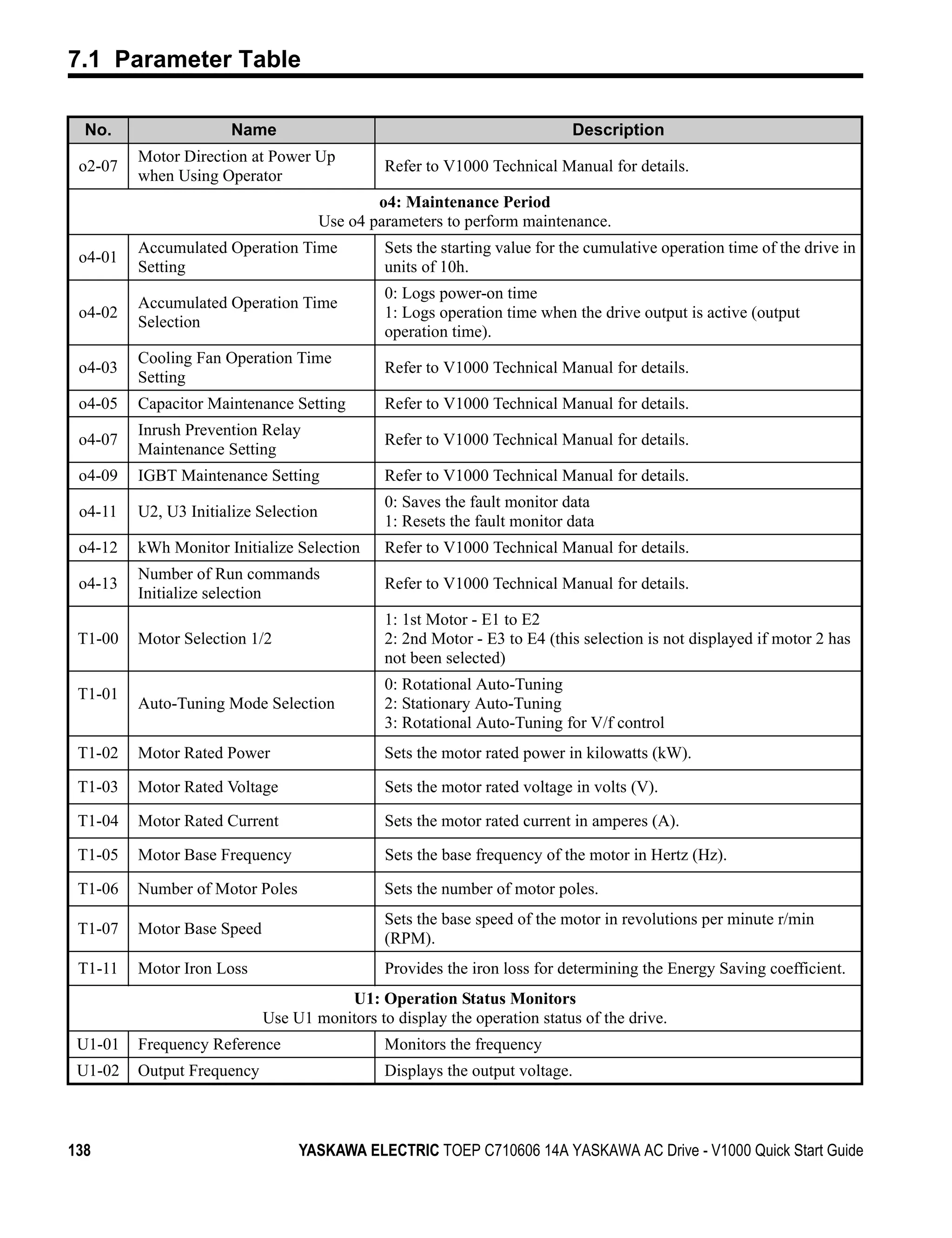7.1 Parameter Table

  No.                  Name                                                  Description
         Motor Direction at Power Up
 o2-07                                          Refer to V1000 Technical Manual for details.
         when Using Operator
                                               o4: Maintenance Period
                                       Use o4 parameters to perform maintenance.
         Accumulated Operation Time             Sets the starting value for the cumulative operation time of the drive in
 o4-01
         Setting                                units of 10h.
                                                0: Logs power-on time
         Accumulated Operation Time
 o4-02                                          1: Logs operation time when the drive output is active (output
         Selection
                                                operation time).
         Cooling Fan Operation Time
 o4-03                                          Refer to V1000 Technical Manual for details.
         Setting
 o4-05   Capacitor Maintenance Setting          Refer to V1000 Technical Manual for details.
         Inrush Prevention Relay
 o4-07                                          Refer to V1000 Technical Manual for details.
         Maintenance Setting
 o4-09   IGBT Maintenance Setting               Refer to V1000 Technical Manual for details.
                                                0: Saves the fault monitor data
 o4-11   U2, U3 Initialize Selection
                                                1: Resets the fault monitor data
 o4-12   kWh Monitor Initialize Selection       Refer to V1000 Technical Manual for details.
         Number of Run commands
 o4-13                                          Refer to V1000 Technical Manual for details.
         Initialize selection
                                                1: 1st Motor - E1 to E2
 T1-00   Motor Selection 1/2                    2: 2nd Motor - E3 to E4 (this selection is not displayed if motor 2 has
                                                not been selected)
                                                0: Rotational Auto-Tuning
 T1-01
         Auto-Tuning Mode Selection             2: Stationary Auto-Tuning
                                                3: Rotational Auto-Tuning for V/f control
 T1-02   Motor Rated Power                      Sets the motor rated power in kilowatts (kW).

 T1-03   Motor Rated Voltage                    Sets the motor rated voltage in volts (V).

 T1-04   Motor Rated Current                    Sets the motor rated current in amperes (A).

 T1-05   Motor Base Frequency                   Sets the base frequency of the motor in Hertz (Hz).

 T1-06   Number of Motor Poles                  Sets the number of motor poles.
                                                Sets the base speed of the motor in revolutions per minute r/min
 T1-07   Motor Base Speed
                                                (RPM).
 T1-11   Motor Iron Loss                        Provides the iron loss for determining the Energy Saving coefficient.
                                       U1: Operation Status Monitors
                            Use U1 monitors to display the operation status of the drive.
 U1-01   Frequency Reference                    Monitors the frequency
 U1-02   Output Frequency                       Displays the output voltage.



138                              YASKAWA ELECTRIC TOEP C710606 14A YASKAWA AC Drive - V1000 Quick Start Guide
 