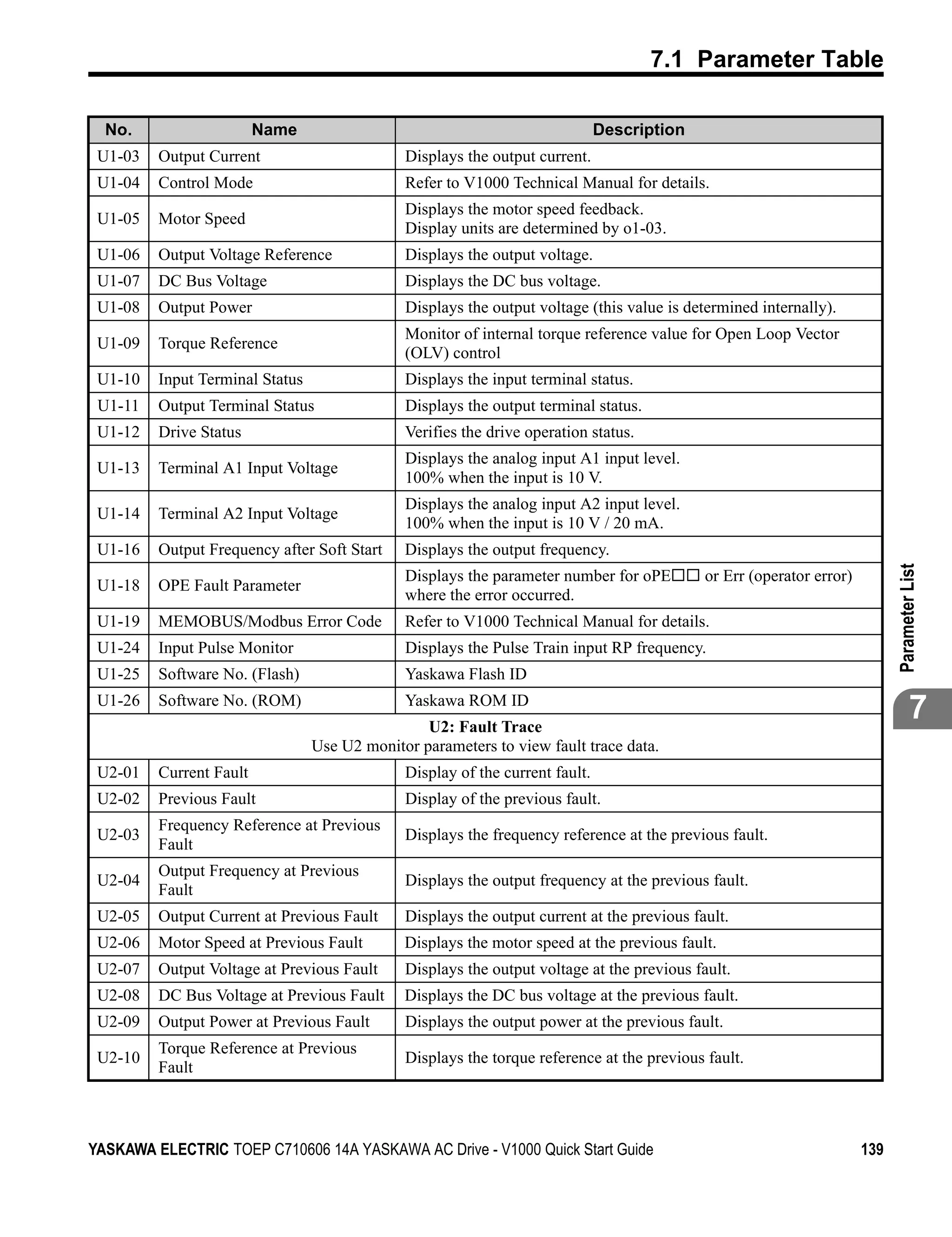7.1 Parameter Table

  No.                    Name                                                 Description
 U1-03   Output Current                       Displays the output current.
 U1-04   Control Mode                         Refer to V1000 Technical Manual for details.
                                              Displays the motor speed feedback.
 U1-05   Motor Speed
                                              Display units are determined by o1-03.
 U1-06   Output Voltage Reference             Displays the output voltage.
 U1-07   DC Bus Voltage                       Displays the DC bus voltage.
 U1-08   Output Power                         Displays the output voltage (this value is determined internally).
                                              Monitor of internal torque reference value for Open Loop Vector
 U1-09   Torque Reference
                                              (OLV) control
 U1-10   Input Terminal Status                Displays the input terminal status.
 U1-11   Output Terminal Status               Displays the output terminal status.
 U1-12   Drive Status                         Verifies the drive operation status.
                                              Displays the analog input A1 input level.
 U1-13   Terminal A1 Input Voltage
                                              100% when the input is 10 V.
                                              Displays the analog input A2 input level.
 U1-14   Terminal A2 Input Voltage
                                              100% when the input is 10 V / 20 mA.
 U1-16   Output Frequency after Soft Start    Displays the output frequency.




                                                                                                                            Parameter List
                                              Displays the parameter number for oPE         or Err (operator error)
 U1-18   OPE Fault Parameter
                                              where the error occurred.
 U1-19   MEMOBUS/Modbus Error Code            Refer to V1000 Technical Manual for details.
 U1-24   Input Pulse Monitor                  Displays the Pulse Train input RP frequency.
 U1-25   Software No. (Flash)                 Yaskawa Flash ID
 U1-26   Software No. (ROM)                   Yaskawa ROM ID
                                                 U2: Fault Trace
                                                                                                                                    7
                                 Use U2 monitor parameters to view fault trace data.
 U2-01   Current Fault                        Display of the current fault.
 U2-02   Previous Fault                       Display of the previous fault.
         Frequency Reference at Previous
 U2-03                                        Displays the frequency reference at the previous fault.
         Fault
         Output Frequency at Previous
 U2-04                                        Displays the output frequency at the previous fault.
         Fault
 U2-05   Output Current at Previous Fault     Displays the output current at the previous fault.
 U2-06   Motor Speed at Previous Fault        Displays the motor speed at the previous fault.
 U2-07   Output Voltage at Previous Fault     Displays the output voltage at the previous fault.
 U2-08   DC Bus Voltage at Previous Fault     Displays the DC bus voltage at the previous fault.
 U2-09   Output Power at Previous Fault       Displays the output power at the previous fault.
         Torque Reference at Previous
 U2-10                                        Displays the torque reference at the previous fault.
         Fault



YASKAWA ELECTRIC TOEP C710606 14A YASKAWA AC Drive - V1000 Quick Start Guide                                          139
 