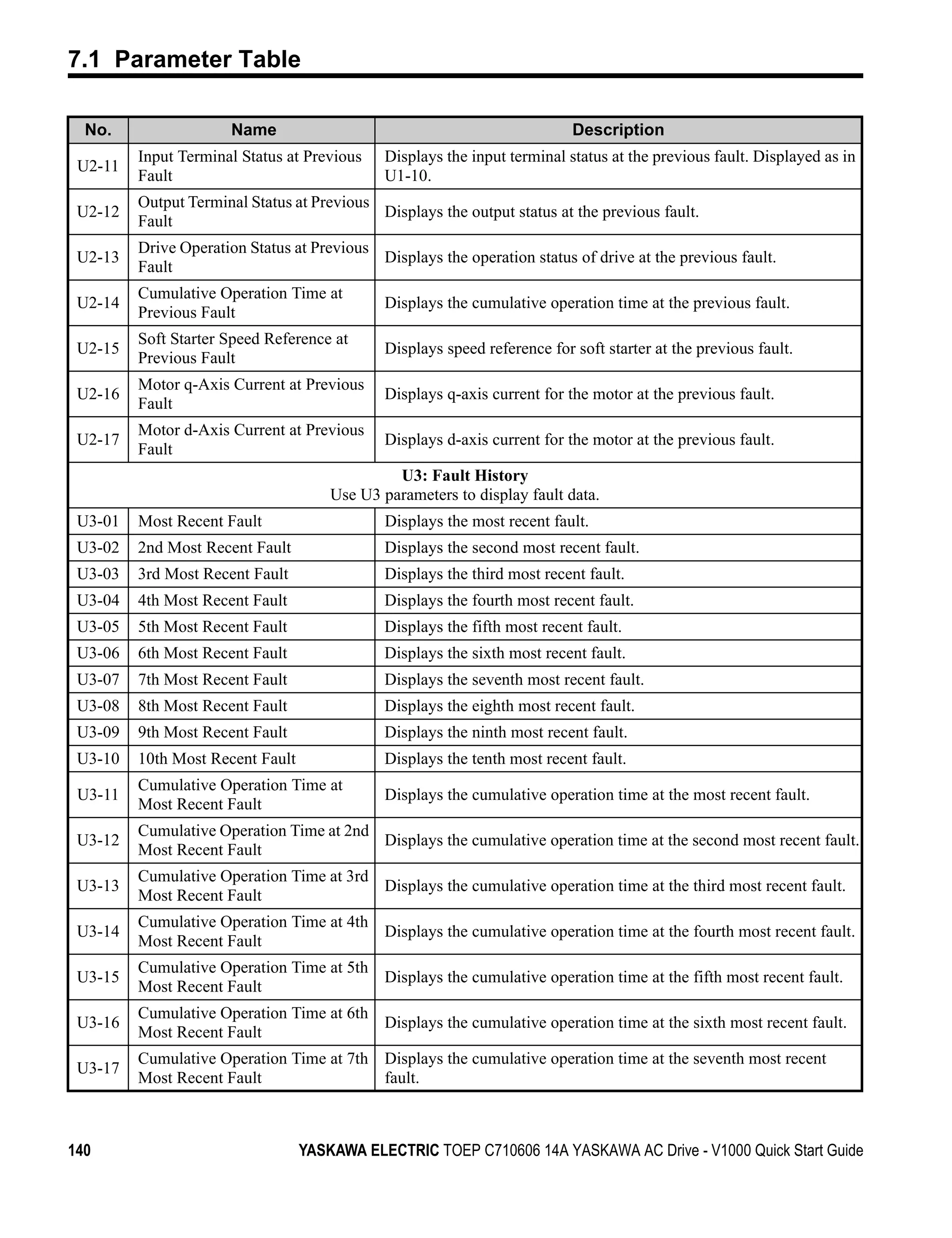 7.1 Parameter Table

  No.                  Name                                                Description
         Input Terminal Status at Previous    Displays the input terminal status at the previous fault. Displayed as in
 U2-11
         Fault                                U1-10.
         Output Terminal Status at Previous
 U2-12                                      Displays the output status at the previous fault.
         Fault
         Drive Operation Status at Previous
 U2-13                                      Displays the operation status of drive at the previous fault.
         Fault
         Cumulative Operation Time at
 U2-14                                        Displays the cumulative operation time at the previous fault.
         Previous Fault
         Soft Starter Speed Reference at
 U2-15                                        Displays speed reference for soft starter at the previous fault.
         Previous Fault
         Motor q-Axis Current at Previous
 U2-16                                        Displays q-axis current for the motor at the previous fault.
         Fault
         Motor d-Axis Current at Previous
 U2-17                                        Displays d-axis current for the motor at the previous fault.
         Fault
                                               U3: Fault History
                                      Use U3 parameters to display fault data.
 U3-01   Most Recent Fault                    Displays the most recent fault.
 U3-02   2nd Most Recent Fault                Displays the second most recent fault.
 U3-03   3rd Most Recent Fault                Displays the third most recent fault.
 U3-04   4th Most Recent Fault                Displays the fourth most recent fault.
 U3-05   5th Most Recent Fault                Displays the fifth most recent fault.
 U3-06   6th Most Recent Fault                Displays the sixth most recent fault.
 U3-07   7th Most Recent Fault                Displays the seventh most recent fault.
 U3-08   8th Most Recent Fault                Displays the eighth most recent fault.
 U3-09   9th Most Recent Fault                Displays the ninth most recent fault.
 U3-10   10th Most Recent Fault               Displays the tenth most recent fault.
         Cumulative Operation Time at
 U3-11                                        Displays the cumulative operation time at the most recent fault.
         Most Recent Fault
         Cumulative Operation Time at 2nd
 U3-12                                    Displays the cumulative operation time at the second most recent fault.
         Most Recent Fault
         Cumulative Operation Time at 3rd
 U3-13                                    Displays the cumulative operation time at the third most recent fault.
         Most Recent Fault
         Cumulative Operation Time at 4th
 U3-14                                    Displays the cumulative operation time at the fourth most recent fault.
         Most Recent Fault
         Cumulative Operation Time at 5th
 U3-15                                    Displays the cumulative operation time at the fifth most recent fault.
         Most Recent Fault
         Cumulative Operation Time at 6th
 U3-16                                    Displays the cumulative operation time at the sixth most recent fault.
         Most Recent Fault
         Cumulative Operation Time at 7th Displays the cumulative operation time at the seventh most recent
 U3-17
         Most Recent Fault                fault.



140                               YASKAWA ELECTRIC TOEP C710606 14A YASKAWA AC Drive - V1000 Quick Start Guide
 