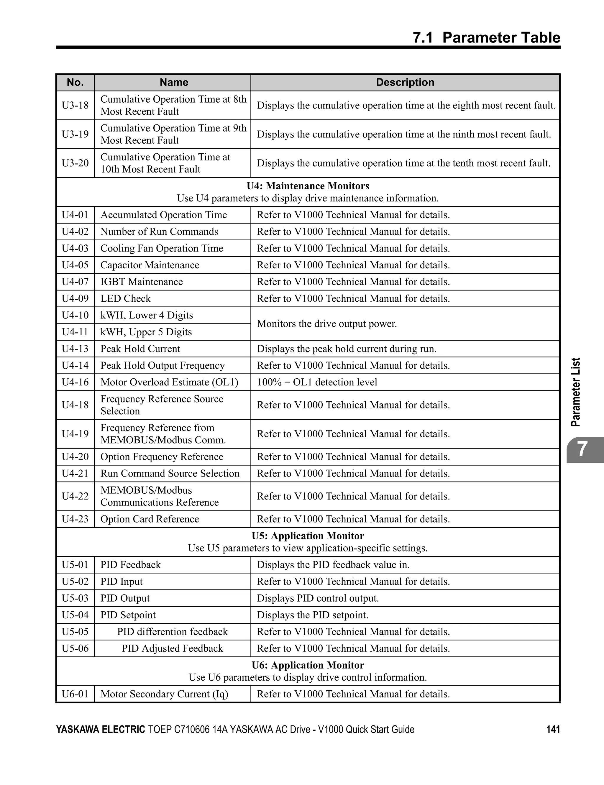 7.1 Parameter Table

  No.                   Name                                               Description
         Cumulative Operation Time at 8th
 U3-18                                    Displays the cumulative operation time at the eighth most recent fault.
         Most Recent Fault
         Cumulative Operation Time at 9th
 U3-19                                    Displays the cumulative operation time at the ninth most recent fault.
         Most Recent Fault
         Cumulative Operation Time at
 U3-20                                        Displays the cumulative operation time at the tenth most recent fault.
         10th Most Recent Fault
                                        U4: Maintenance Monitors
                          Use U4 parameters to display drive maintenance information.
 U4-01   Accumulated Operation Time           Refer to V1000 Technical Manual for details.
 U4-02   Number of Run Commands               Refer to V1000 Technical Manual for details.
 U4-03   Cooling Fan Operation Time           Refer to V1000 Technical Manual for details.
 U4-05   Capacitor Maintenance                Refer to V1000 Technical Manual for details.
 U4-07   IGBT Maintenance                     Refer to V1000 Technical Manual for details.
 U4-09   LED Check                            Refer to V1000 Technical Manual for details.
 U4-10   kWH, Lower 4 Digits
                                              Monitors the drive output power.
 U4-11   kWH, Upper 5 Digits
 U4-13   Peak Hold Current                    Displays the peak hold current during run.




                                                                                                                        Parameter List
 U4-14   Peak Hold Output Frequency           Refer to V1000 Technical Manual for details.
 U4-16   Motor Overload Estimate (OL1)        100% = OL1 detection level
         Frequency Reference Source
 U4-18                                        Refer to V1000 Technical Manual for details.
         Selection
         Frequency Reference from
 U4-19                                        Refer to V1000 Technical Manual for details.
         MEMOBUS/Modbus Comm.
 U4-20   Option Frequency Reference           Refer to V1000 Technical Manual for details.                                      7
 U4-21   Run Command Source Selection         Refer to V1000 Technical Manual for details.
         MEMOBUS/Modbus
 U4-22                                        Refer to V1000 Technical Manual for details.
         Communications Reference
 U4-23   Option Card Reference                Refer to V1000 Technical Manual for details.
                                         U5: Application Monitor
                             Use U5 parameters to view application-specific settings.
 U5-01   PID Feedback                         Displays the PID feedback value in.
 U5-02   PID Input                            Refer to V1000 Technical Manual for details.
 U5-03   PID Output                           Displays PID control output.
 U5-04   PID Setpoint                         Displays the PID setpoint.
 U5-05      PID differention feedback         Refer to V1000 Technical Manual for details.
 U5-06       PID Adjusted Feedback            Refer to V1000 Technical Manual for details.
                                           U6: Application Monitor
                               Use U6 parameters to display drive control information.
 U6-01   Motor Secondary Current (Iq)         Refer to V1000 Technical Manual for details.


YASKAWA ELECTRIC TOEP C710606 14A YASKAWA AC Drive - V1000 Quick Start Guide                                      141
 