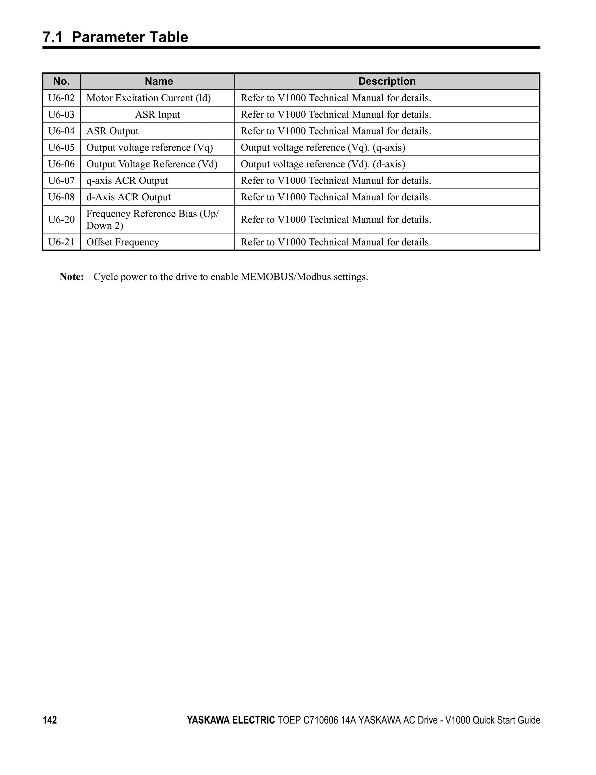 7.1 Parameter Table

  No.                   Name                                            Description
 U6-02     Motor Excitation Current (ld)     Refer to V1000 Technical Manual for details.
 U6-03                ASR Input              Refer to V1000 Technical Manual for details.
 U6-04     ASR Output                        Refer to V1000 Technical Manual for details.
 U6-05     Output voltage reference (Vq)     Output voltage reference (Vq). (q-axis)
 U6-06     Output Voltage Reference (Vd)     Output voltage reference (Vd). (d-axis)
 U6-07     q-axis ACR Output                 Refer to V1000 Technical Manual for details.
 U6-08     d-Axis ACR Output                 Refer to V1000 Technical Manual for details.
           Frequency Reference Bias (Up/
 U6-20                                       Refer to V1000 Technical Manual for details.
           Down 2)
 U6-21     Offset Frequency                  Refer to V1000 Technical Manual for details.


      Note: Cycle power to the drive to enable MEMOBUS/Modbus settings.




142                               YASKAWA ELECTRIC TOEP C710606 14A YASKAWA AC Drive - V1000 Quick Start Guide
 