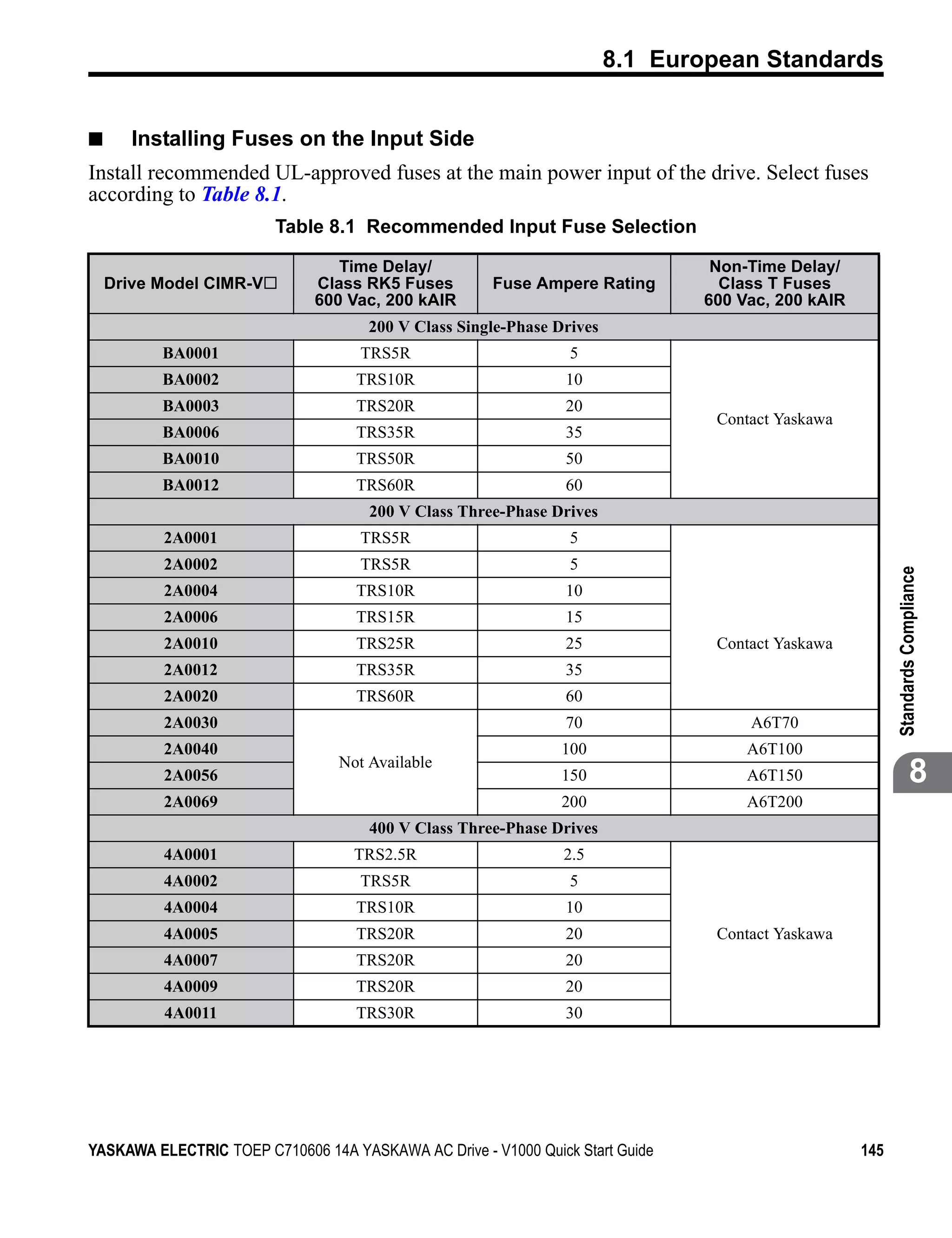 8.1 European Standards


■      Installing Fuses on the Input Side
Install recommended UL-approved fuses at the main power input of the drive. Select fuses
according to Table 8.1.
                         Table 8.1 Recommended Input Fuse Selection

                                 Time Delay/                                    Non-Time Delay/
    Drive Model CIMR-V        Class RK5 Fuses         Fuse Ampere Rating         Class T Fuses
                              600 Vac, 200 kAIR                                600 Vac, 200 kAIR
                                     200 V Class Single-Phase Drives
          BA0001                    TRS5R                       5
          BA0002                    TRS10R                      10
          BA0003                    TRS20R                      20
                                                                                Contact Yaskawa
          BA0006                    TRS35R                      35
          BA0010                    TRS50R                      50
          BA0012                    TRS60R                      60
                                     200 V Class Three-Phase Drives
          2A0001                    TRS5R                       5
          2A0002                    TRS5R                       5




                                                                                                         Standards Compliance
          2A0004                    TRS10R                      10
          2A0006                    TRS15R                      15
          2A0010                    TRS25R                      25              Contact Yaskawa
          2A0012                    TRS35R                      35
          2A0020                    TRS60R                      60
          2A0030                                                70                  A6T70
          2A0040                                               100                  A6T100
          2A0056
                                 Not Available
                                                               150                  A6T150                          8
          2A0069                                               200                  A6T200
                                     400 V Class Three-Phase Drives
          4A0001                   TRS2.5R                     2.5
          4A0002                    TRS5R                       5
          4A0004                    TRS10R                      10
          4A0005                    TRS20R                      20              Contact Yaskawa
          4A0007                    TRS20R                      20
          4A0009                    TRS20R                      20
          4A0011                    TRS30R                      30




YASKAWA ELECTRIC TOEP C710606 14A YASKAWA AC Drive - V1000 Quick Start Guide                       145
 