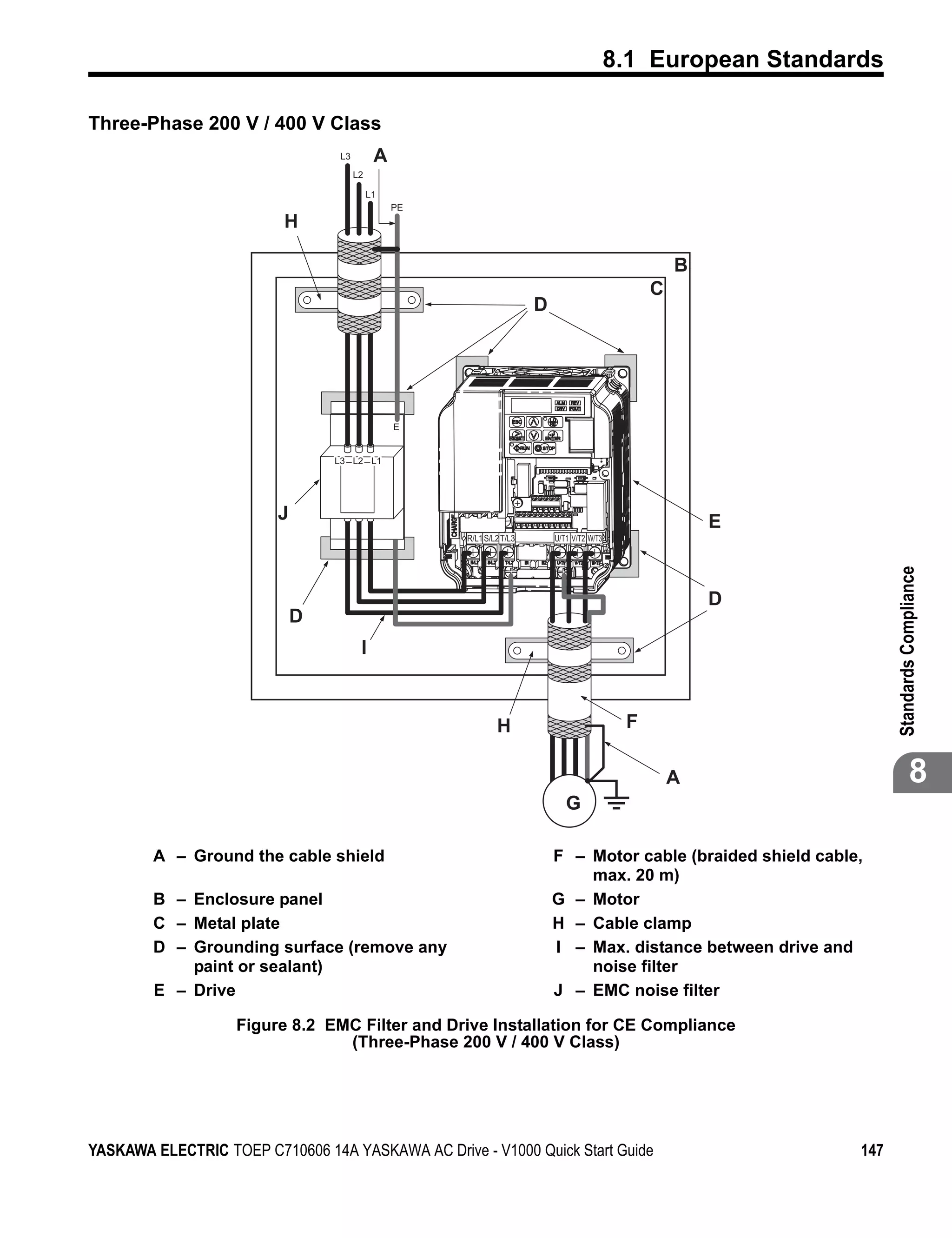 8.1 European Standards

Three-Phase 200 V / 400 V Class
Figure 8.2


                                   L3         A
                                        L2

                                             L1
                                                  PE
                            H

                                                                                                      B
                                                                                                  C
                                                                        D




                                                  E


                                   L3 L2 L1




                           J                                                                              E
                                                       R/L1 S/L2 T/L3       U/T1 V/T2 W/T3




                                                                                                                       Standards Compliance
                                                                                                          D
                               D
                                         I



                                                               H                              F

                                                                                                      A                           8
                                                                               G

             A – Ground the cable shield                                    F – Motor cable (braided shield cable,
                                                                                max. 20 m)
             B – Enclosure panel                                            G – Motor
             C – Metal plate                                                H – Cable clamp
             D – Grounding surface (remove any                              I – Max. distance between drive and
                 paint or sealant)                                              noise filter
             E – Drive                                                      J – EMC noise filter

                      Figure 8.2 EMC Filter and Drive Installation for CE Compliance
                                   (Three-Phase 200 V / 400 V Class)




YASKAWA ELECTRIC TOEP C710606 14A YASKAWA AC Drive - V1000 Quick Start Guide                                     147
 