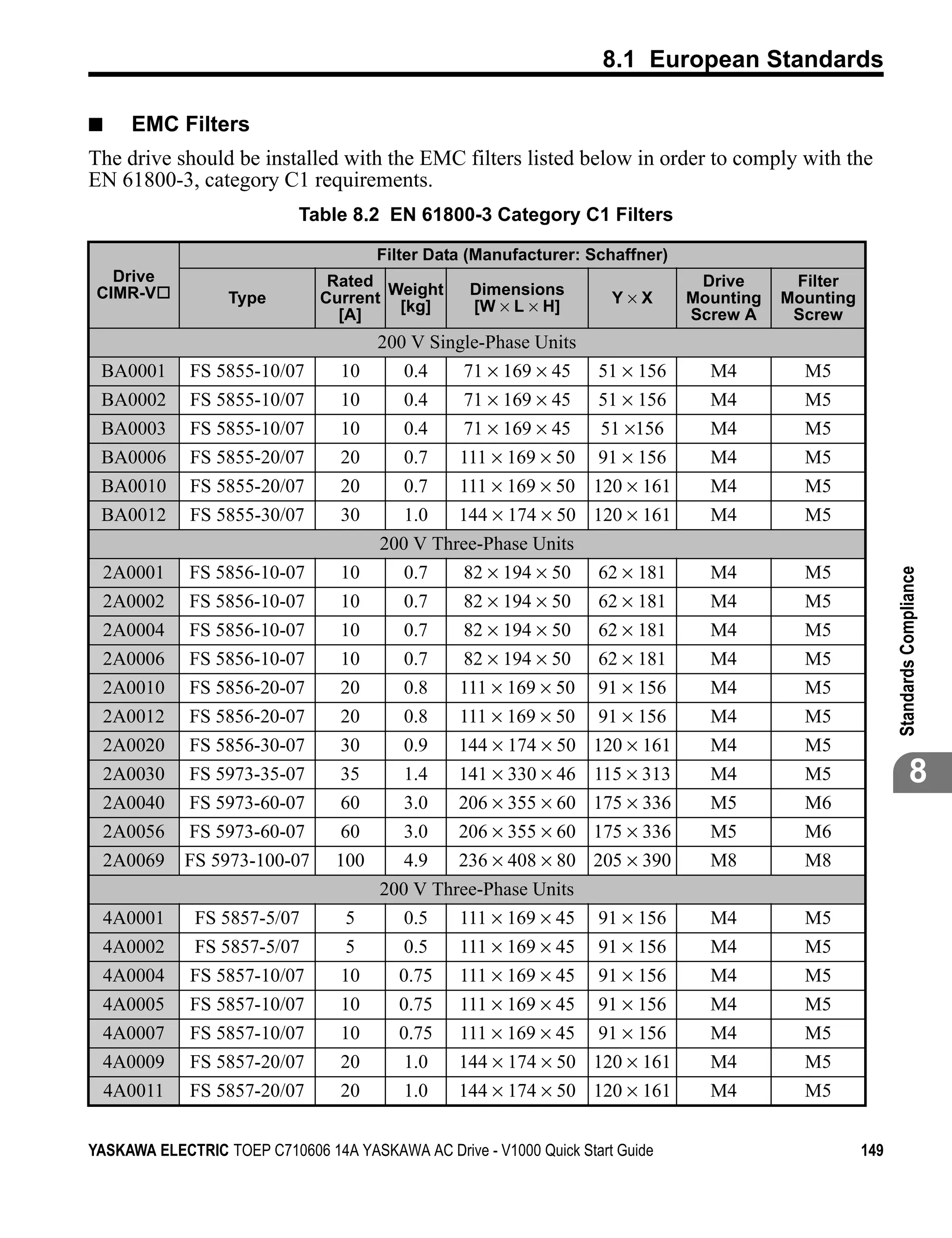8.1 European Standards

■     EMC Filters
The drive should be installed with the EMC filters listed below in order to comply with the
EN 61800-3, category C1 requirements.
                            Table 8.2 EN 61800-3 Category C1 Filters

                                       Filter Data (Manufacturer: Schaffner)
   Drive                        Rated                                           Drive      Filter
 CIMR-V                                Weight      Dimensions
                  Type         Current
                                        [kg]       [W × L × H]        Y×X      Mounting   Mounting
                                 [A]                                           Screw A     Screw
                                       200 V Single-Phase Units
 BA0001      FS 5855-10/07       10       0.4     71 × 169 × 45     51 × 156     M4         M5
 BA0002      FS 5855-10/07       10       0.4     71 × 169 × 45     51 × 156     M4         M5
 BA0003      FS 5855-10/07       10       0.4     71 × 169 × 45     51 ×156      M4         M5
 BA0006      FS 5855-20/07       20       0.7    111 × 169 × 50     91 × 156     M4         M5
 BA0010      FS 5855-20/07       20       0.7    111 × 169 × 50 120 × 161        M4         M5
 BA0012      FS 5855-30/07       30       1.0    144 × 174 × 50 120 × 161        M4         M5
                                       200 V Three-Phase Units
 2A0001      FS 5856-10-07       10       0.7     82 × 194 × 50     62 × 181     M4         M5




                                                                                                           Standards Compliance
 2A0002      FS 5856-10-07       10       0.7     82 × 194 × 50     62 × 181     M4         M5
 2A0004      FS 5856-10-07       10       0.7     82 × 194 × 50     62 × 181     M4         M5
 2A0006      FS 5856-10-07       10       0.7     82 × 194 × 50     62 × 181     M4         M5
 2A0010      FS 5856-20-07       20       0.8    111 × 169 × 50     91 × 156     M4         M5
 2A0012      FS 5856-20-07       20       0.8    111 × 169 × 50     91 × 156     M4         M5
 2A0020      FS 5856-30-07       30       0.9    144 × 174 × 50 120 × 161        M4         M5
 2A0030      FS 5973-35-07       35       1.4    141 × 330 × 46 115 × 313        M4         M5                        8
 2A0040      FS 5973-60-07       60       3.0    206 × 355 × 60 175 × 336        M5         M6
 2A0056      FS 5973-60-07       60       3.0    206 × 355 × 60 175 × 336        M5         M6
 2A0069      FS 5973-100-07      100      4.9    236 × 408 × 80 205 × 390        M8         M8
                                       200 V Three-Phase Units
 4A0001       FS 5857-5/07        5       0.5    111 × 169 × 45     91 × 156     M4         M5
 4A0002       FS 5857-5/07        5       0.5    111 × 169 × 45     91 × 156     M4         M5
 4A0004      FS 5857-10/07       10      0.75    111 × 169 × 45     91 × 156     M4         M5
 4A0005      FS 5857-10/07       10      0.75    111 × 169 × 45     91 × 156     M4         M5
 4A0007      FS 5857-10/07       10      0.75    111 × 169 × 45     91 × 156     M4         M5
 4A0009      FS 5857-20/07       20       1.0    144 × 174 × 50 120 × 161        M4         M5
    4A0011   FS 5857-20/07       20       1.0    144 × 174 × 50 120 × 161        M4         M5


YASKAWA ELECTRIC TOEP C710606 14A YASKAWA AC Drive - V1000 Quick Start Guide                         149
 