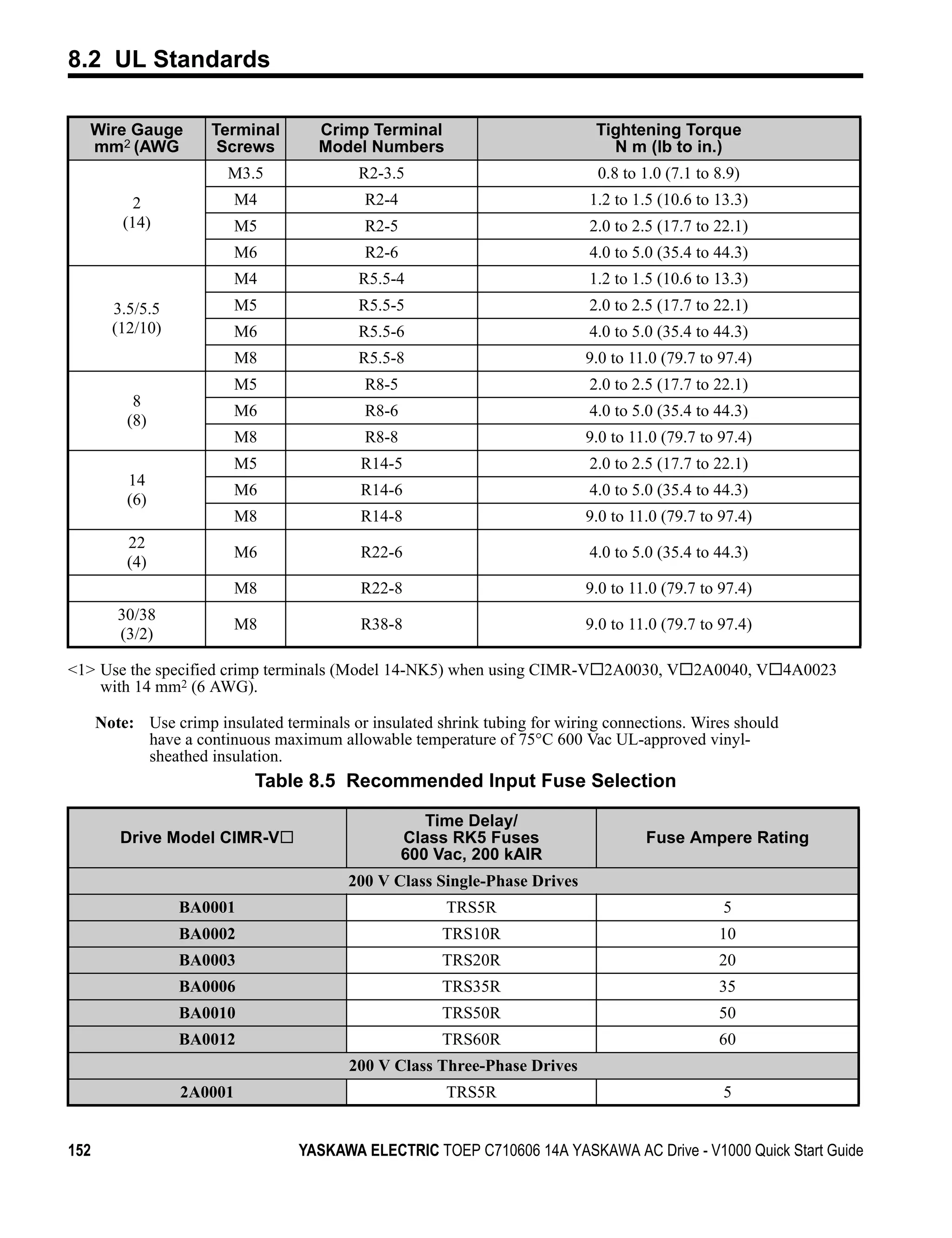 8.2 UL Standards

  Wire Gauge          Terminal        Crimp Terminal                          Tightening Torque
  mm2 (AWG             Screws         Model Numbers                             N m (lb to in.)
                         M3.5               R2-3.5                            0.8 to 1.0 (7.1 to 8.9)
            2              M4                R2-4                            1.2 to 1.5 (10.6 to 13.3)
          (14)             M5                R2-5                            2.0 to 2.5 (17.7 to 22.1)
                           M6                R2-6                            4.0 to 5.0 (35.4 to 44.3)
                           M4               R5.5-4                           1.2 to 1.5 (10.6 to 13.3)
        3.5/5.5            M5               R5.5-5                           2.0 to 2.5 (17.7 to 22.1)
        (12/10)            M6               R5.5-6                           4.0 to 5.0 (35.4 to 44.3)
                           M8               R5.5-8                           9.0 to 11.0 (79.7 to 97.4)
                           M5                R8-5                            2.0 to 2.5 (17.7 to 22.1)
           8
                           M6                R8-6                            4.0 to 5.0 (35.4 to 44.3)
          (8)
                           M8                R8-8                            9.0 to 11.0 (79.7 to 97.4)
                           M5               R14-5                            2.0 to 2.5 (17.7 to 22.1)
          14
                           M6               R14-6                            4.0 to 5.0 (35.4 to 44.3)
          (6)
                           M8               R14-8                            9.0 to 11.0 (79.7 to 97.4)
          22
                           M6               R22-6                            4.0 to 5.0 (35.4 to 44.3)
          (4)
                           M8               R22-8                            9.0 to 11.0 (79.7 to 97.4)
         30/38
                           M8               R38-8                            9.0 to 11.0 (79.7 to 97.4)
         (3/2)

<1> Use the specified crimp terminals (Model 14-NK5) when using CIMR-V 2A0030, V 2A0040, V 4A0023
    with 14 mm2 (6 AWG).

      Note: Use crimp insulated terminals or insulated shrink tubing for wiring connections. Wires should
            have a continuous maximum allowable temperature of 75°C 600 Vac UL-approved vinyl-
            sheathed insulation.
                             Table 8.5 Recommended Input Fuse Selection

                                                       Time Delay/
         Drive Model CIMR-V                         Class RK5 Fuses                   Fuse Ampere Rating
                                                    600 Vac, 200 kAIR
                                          200 V Class Single-Phase Drives
                  BA0001                                 TRS5R                                    5
                  BA0002                                TRS10R                                   10
                  BA0003                                TRS20R                                   20
                  BA0006                                TRS35R                                   35
                  BA0010                                TRS50R                                   50
                  BA0012                                TRS60R                                   60
                                          200 V Class Three-Phase Drives
                  2A0001                                 TRS5R                                    5


152                                YASKAWA ELECTRIC TOEP C710606 14A YASKAWA AC Drive - V1000 Quick Start Guide
 