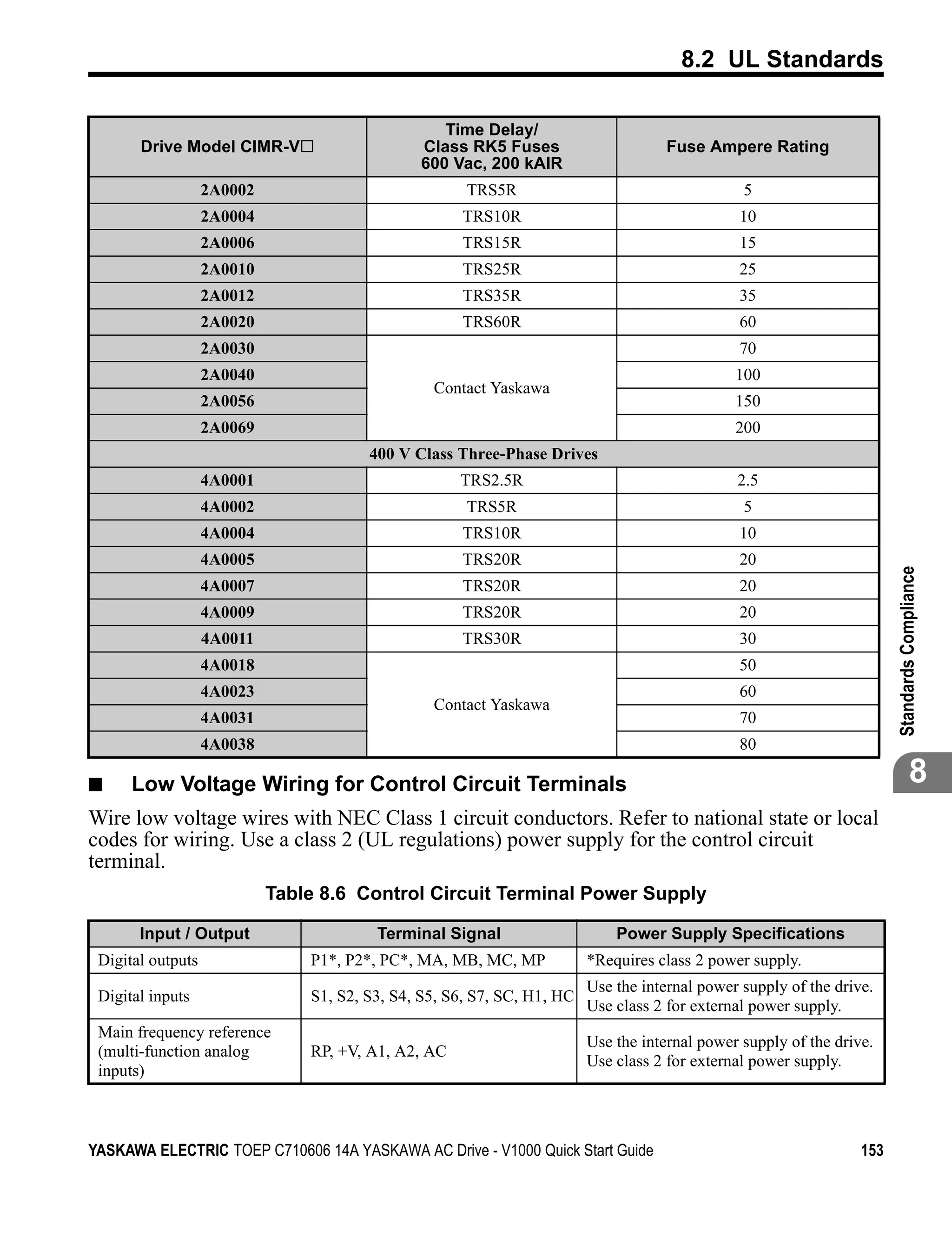8.2 UL Standards

                                                  Time Delay/
       Drive Model CIMR-V                      Class RK5 Fuses                      Fuse Ampere Rating
                                               600 Vac, 200 kAIR
                   2A0002                             TRS5R                                     5
                   2A0004                            TRS10R                                    10
                   2A0006                            TRS15R                                    15
                   2A0010                            TRS25R                                    25
                   2A0012                            TRS35R                                    35
                   2A0020                            TRS60R                                    60
                   2A0030                                                                      70
                   2A0040                                                                      100
                                                 Contact Yaskawa
                   2A0056                                                                      150
                   2A0069                                                                      200
                                        400 V Class Three-Phase Drives
                   4A0001                            TRS2.5R                                   2.5
                   4A0002                             TRS5R                                     5
                   4A0004                            TRS10R                                    10
                   4A0005                            TRS20R                                    20




                                                                                                                        Standards Compliance
                   4A0007                            TRS20R                                    20
                   4A0009                            TRS20R                                    20
                   4A0011                            TRS30R                                    30
                   4A0018                                                                      50
                   4A0023                                                                      60
                                                 Contact Yaskawa
                   4A0031                                                                      70
                   4A0038                                                                      80

■     Low Voltage Wiring for Control Circuit Terminals                                                                             8
Wire low voltage wires with NEC Class 1 circuit conductors. Refer to national state or local
codes for wiring. Use a class 2 (UL regulations) power supply for the control circuit
terminal.
                            Table 8.6 Control Circuit Terminal Power Supply

       Input / Output                    Terminal Signal                     Power Supply Specifications
 Digital outputs                P1*, P2*, PC*, MA, MB, MC, MP            *Requires class 2 power supply.
                                                                         Use the internal power supply of the drive.
 Digital inputs                 S1, S2, S3, S4, S5, S6, S7, SC, H1, HC
                                                                         Use class 2 for external power supply.
 Main frequency reference
                                                                         Use the internal power supply of the drive.
 (multi-function analog         RP, +V, A1, A2, AC
                                                                         Use class 2 for external power supply.
 inputs)



YASKAWA ELECTRIC TOEP C710606 14A YASKAWA AC Drive - V1000 Quick Start Guide                                      153
 