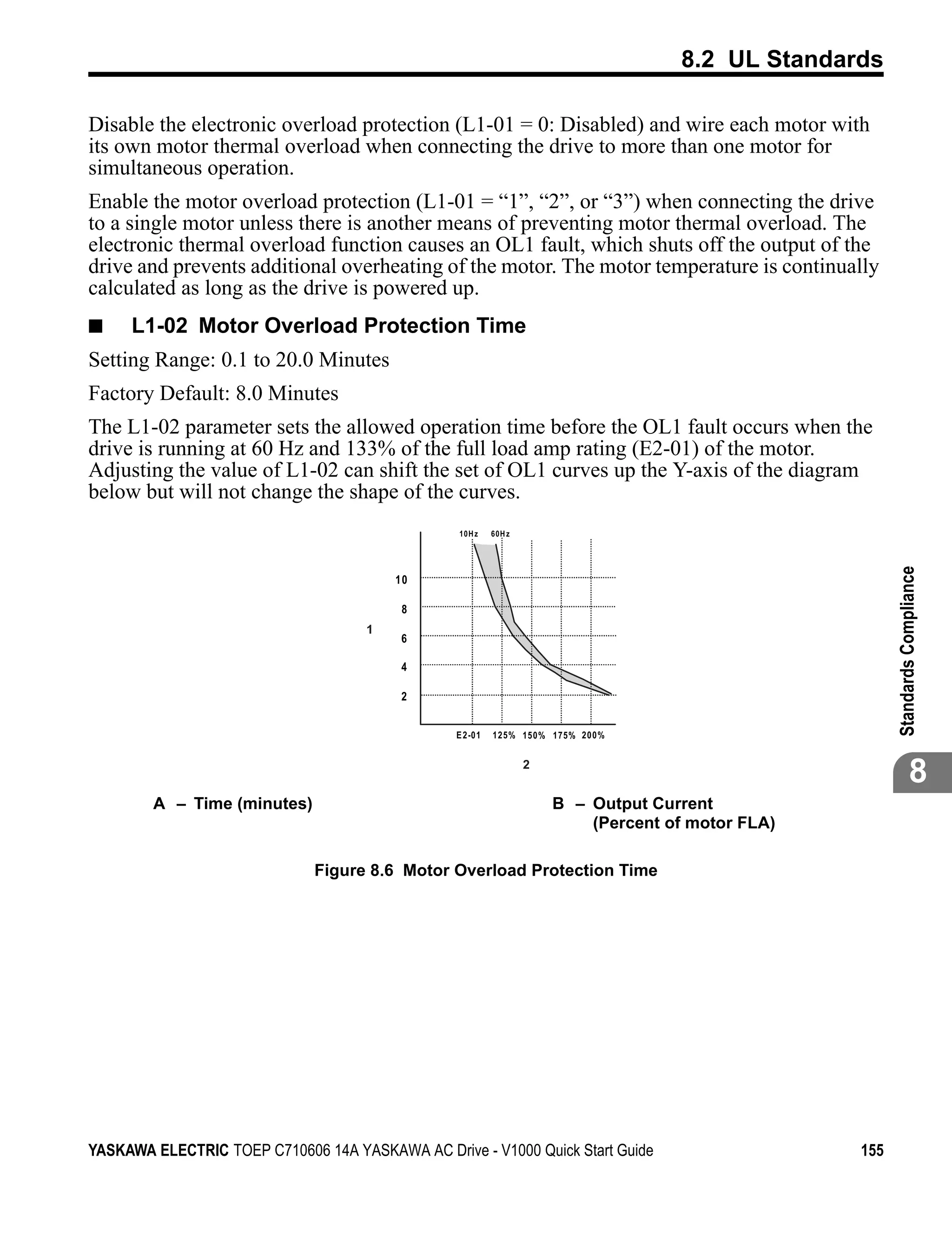 8.2 UL Standards

Disable the electronic overload protection (L1-01 = 0: Disabled) and wire each motor with
its own motor thermal overload when connecting the drive to more than one motor for
simultaneous operation.
Enable the motor overload protection (L1-01 = “1”, “2”, or “3”) when connecting the drive
to a single motor unless there is another means of preventing motor thermal overload. The
electronic thermal overload function causes an OL1 fault, which shuts off the output of the
drive and prevents additional overheating of the motor. The motor temperature is continually
calculated as long as the drive is powered up.
■            L1-02 Motor Overload Protection Time
Setting Range: 0.1 to 20.0 Minutes
Factory Default: 8.0 Minutes
The L1-02 parameter sets the allowed operation time before the OL1 fault occurs when the
drive is running at 60 Hz and 133% of the full load amp rating (E2-01) of the motor.
Adjusting the value of L1-02 can shift the set of OL1 curves up the Y-axis of the diagram
below but will not change the shape of the curves.
Figure 8.6


                                                    10H z   60H z




                                                                                                           Standards Compliance
                                             10

                                              8
                                         1
                                              6

                                              4

                                              2


                                                   E 2-01   125% 150% 175% 200%


                                                                    2
                                                                                                                      8
              A – Time (minutes)                                        B – Output Current
                                                                            (Percent of motor FLA)

                                   Figure 8.6 Motor Overload Protection Time




YASKAWA ELECTRIC TOEP C710606 14A YASKAWA AC Drive - V1000 Quick Start Guide                         155
 