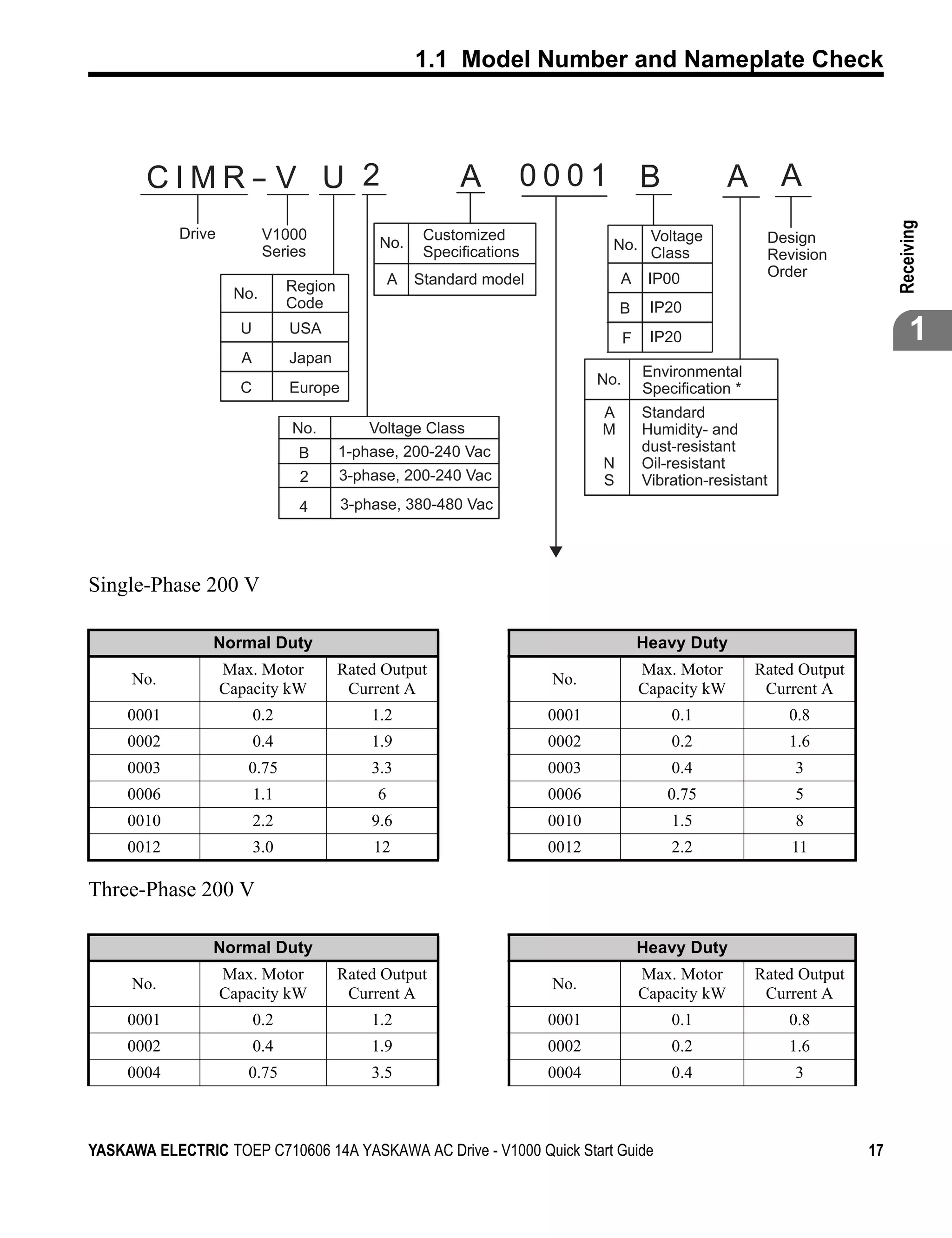 1.1 Model Number and Nameplate Check




       CIMR- V U 2                                          A       0001                 B             A       A




                                                                                                                               Receiving
            Drive          V1000                       Customized                         Voltage           Design
                                              No.                                No.
                           Series                      Specifications                     Class             Revision
                                                  A   Standard model               A      IP00              Order
                     No.        Region
                                Code                                               B      IP20
                      U         USA
                                                                                     F    IP20                                      1
                      A         Japan
                                                                                         Environmental
                                                                               No.
                      C         Europe                                                   Specification *
                                                                               A         Standard
                                No.          Voltage Class                     M         Humidity- and
                                 B       1-phase, 200-240 Vac                            dust-resistant
                                                                               N         Oil-resistant
                                 2       3-phase, 200-240 Vac                  S         Vibration-resistant
                                 4       3-phase, 380-480 Vac




Single-Phase 200 V

                Normal Duty                                                              Heavy Duty
                    Max. Motor           Rated Output                                    Max. Motor        Rated Output
     No.                                                                No.
                    Capacity kW           Current A                                      Capacity kW        Current A
     0001                 0.2                1.2                        0001                 0.1               0.8
     0002                 0.4                1.9                        0002                 0.2               1.6
     0003              0.75                  3.3                        0003                 0.4                3
     0006                 1.1                 6                         0006                 0.75               5
     0010                 2.2                9.6                        0010                 1.5                8
     0012                 3.0                12                         0012                 2.2               11

Three-Phase 200 V

                Normal Duty                                                              Heavy Duty
                    Max. Motor           Rated Output                                    Max. Motor        Rated Output
     No.                                                                No.
                    Capacity kW           Current A                                      Capacity kW        Current A
     0001                 0.2                1.2                        0001                 0.1               0.8
     0002                 0.4                1.9                        0002                 0.2               1.6
     0004              0.75                  3.5                        0004                 0.4                3



YASKAWA ELECTRIC TOEP C710606 14A YASKAWA AC Drive - V1000 Quick Start Guide                                              17
 