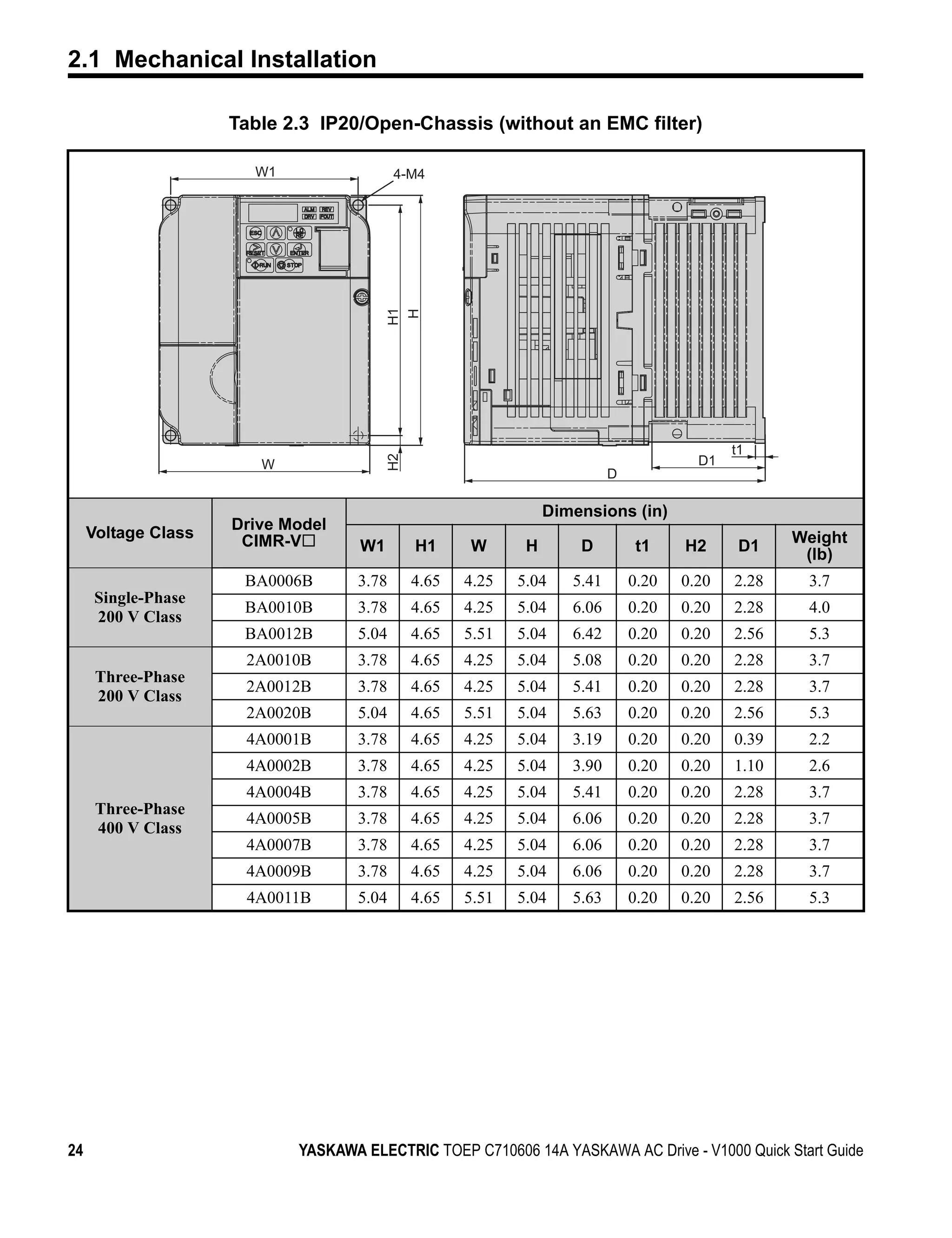 2.1 Mechanical Installation

                     Table 2.3 IP20/Open-Chassis (without an EMC filter)

                       W1                 4-M4




                                          H1
                                           H

                                                                                              t1
                                          H2




                        W                                                                D1
                                                                            D

                                                                  Dimensions (in)
                     Drive Model
     Voltage Class    CIMR-V                                                                         Weight
                                    W1         H1     W       H       D         t1     H2      D1     (lb)
                      BA0006B      3.78        4.65   4.25   5.04    5.41       0.20   0.20   2.28    3.7
      Single-Phase
                      BA0010B      3.78        4.65   4.25   5.04    6.06       0.20   0.20   2.28    4.0
      200 V Class
                      BA0012B      5.04        4.65   5.51   5.04    6.42       0.20   0.20   2.56    5.3
                      2A0010B      3.78        4.65   4.25   5.04    5.08       0.20   0.20   2.28    3.7
      Three-Phase
                      2A0012B      3.78        4.65   4.25   5.04    5.41       0.20   0.20   2.28    3.7
      200 V Class
                      2A0020B      5.04        4.65   5.51   5.04    5.63       0.20   0.20   2.56    5.3
                      4A0001B      3.78        4.65   4.25   5.04    3.19       0.20   0.20   0.39    2.2
                      4A0002B      3.78        4.65   4.25   5.04    3.90       0.20   0.20   1.10    2.6
                      4A0004B      3.78        4.65   4.25   5.04    5.41       0.20   0.20   2.28    3.7
      Three-Phase
                      4A0005B      3.78        4.65   4.25   5.04    6.06       0.20   0.20   2.28    3.7
      400 V Class
                      4A0007B      3.78        4.65   4.25   5.04    6.06       0.20   0.20   2.28    3.7
                      4A0009B      3.78        4.65   4.25   5.04    6.06       0.20   0.20   2.28    3.7
                      4A0011B      5.04        4.65   5.51   5.04    5.63       0.20   0.20   2.56    5.3




24                          YASKAWA ELECTRIC TOEP C710606 14A YASKAWA AC Drive - V1000 Quick Start Guide
 