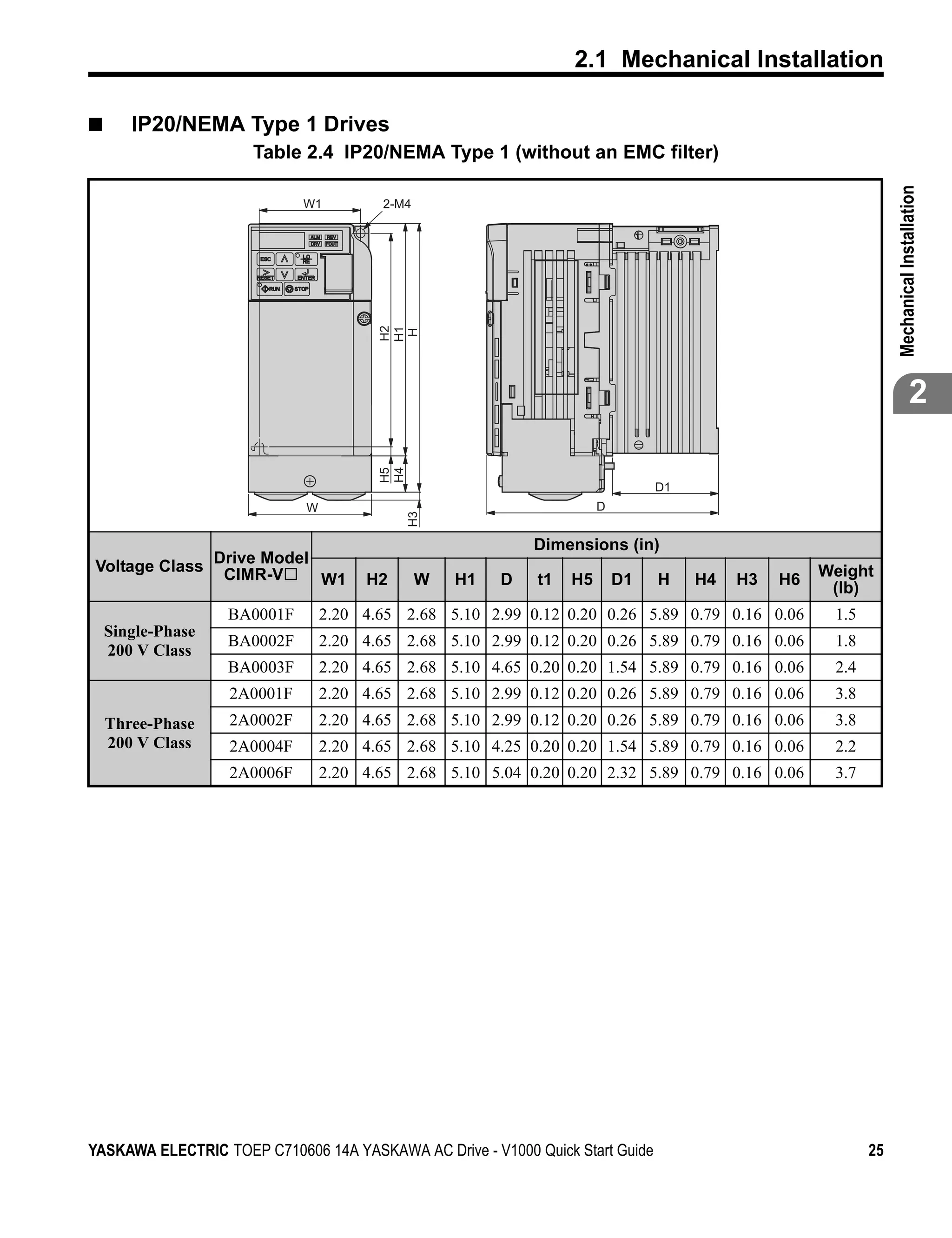 2.1 Mechanical Installation

■      IP20/NEMA Type 1 Drives
                       Table 2.4 IP20/NEMA Type 1 (without an EMC filter)




                                                                                                                Mechanical Installation
                              W1         2-M4




                                         H2
                                         H1
                                          H
                                         H4
                                         H5
                                                                                                                             2

                                                                                D1
                              W                                        D
                                              H3




                                                             Dimensions (in)
                   Drive Model
Voltage Class       CIMR-V                                                                          Weight
                               W1      H2       W   H1   D   t1   H5       D1   H    H4   H3   H6    (lb)
                    BA0001F       2.20 4.65 2.68 5.10 2.99 0.12 0.20 0.26 5.89 0.79 0.16 0.06        1.5
    Single-Phase
                    BA0002F       2.20 4.65 2.68 5.10 2.99 0.12 0.20 0.26 5.89 0.79 0.16 0.06        1.8
    200 V Class
                    BA0003F       2.20 4.65 2.68 5.10 4.65 0.20 0.20 1.54 5.89 0.79 0.16 0.06        2.4
                    2A0001F       2.20 4.65 2.68 5.10 2.99 0.12 0.20 0.26 5.89 0.79 0.16 0.06        3.8
    Three-Phase     2A0002F       2.20 4.65 2.68 5.10 2.99 0.12 0.20 0.26 5.89 0.79 0.16 0.06        3.8
    200 V Class     2A0004F       2.20 4.65 2.68 5.10 4.25 0.20 0.20 1.54 5.89 0.79 0.16 0.06        2.2
                    2A0006F       2.20 4.65 2.68 5.10 5.04 0.20 0.20 2.32 5.89 0.79 0.16 0.06        3.7




YASKAWA ELECTRIC TOEP C710606 14A YASKAWA AC Drive - V1000 Quick Start Guide                               25
 