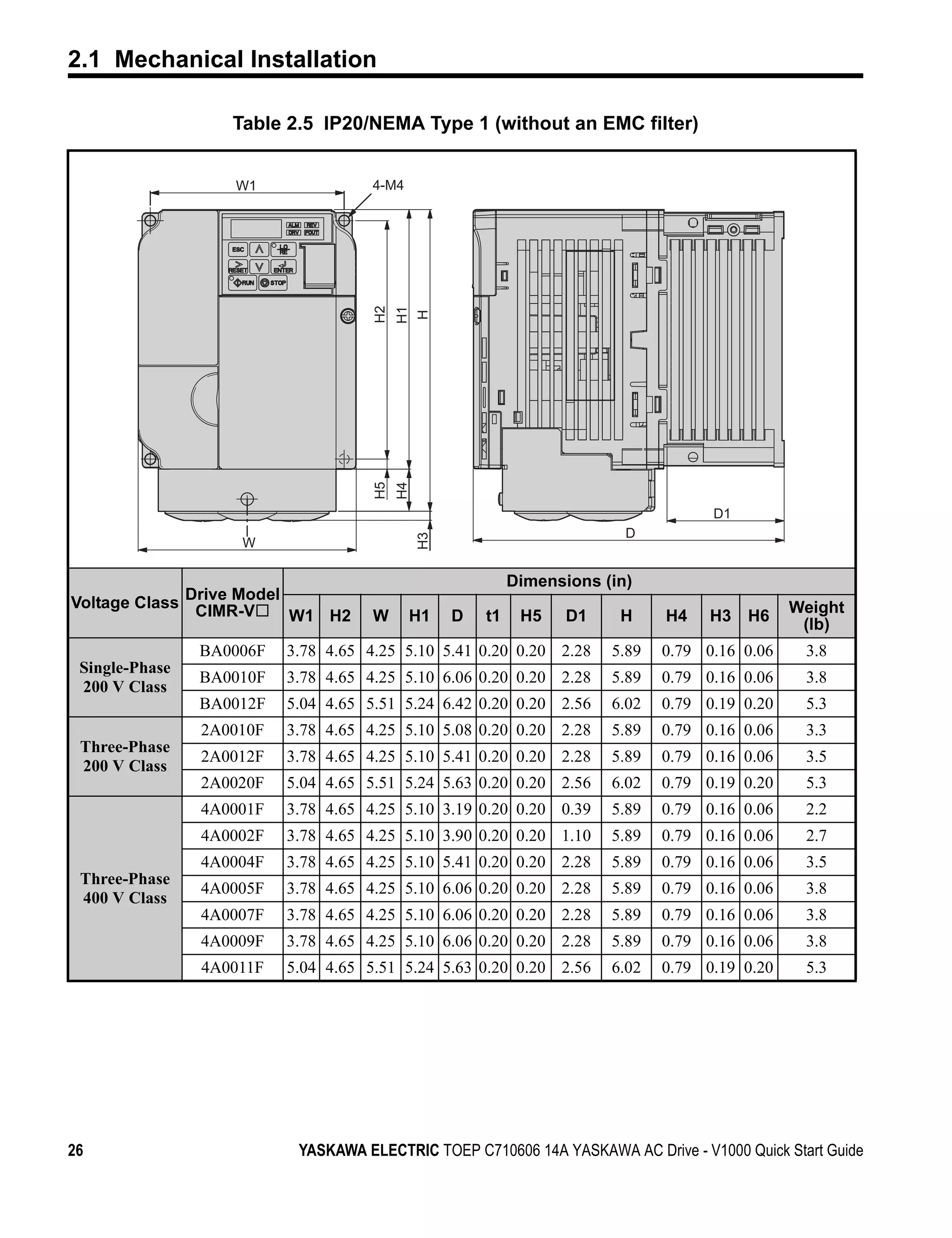2.1 Mechanical Installation

                   Table 2.5 IP20/NEMA Type 1 (without an EMC filter)


                   W1                4-M4




                                     H2
                                          H1
                                               H
                                     H5
                                          H4




                                                                                      D1
                                                                           D
                                               H3




                    W

                                                             Dimensions (in)
             Drive Model
Voltage Class CIMR-V                                                                             Weight
                         W1 H2       W      H1      D   t1    H5    D1    H     H4    H3   H6     (lb)
                BA0006F   3.78 4.65 4.25 5.10 5.41 0.20 0.20 2.28        5.89   0.79 0.16 0.06    3.8
 Single-Phase
                BA0010F   3.78 4.65 4.25 5.10 6.06 0.20 0.20 2.28        5.89   0.79 0.16 0.06    3.8
 200 V Class
                BA0012F   5.04 4.65 5.51 5.24 6.42 0.20 0.20 2.56        6.02   0.79 0.19 0.20    5.3
                2A0010F   3.78 4.65 4.25 5.10 5.08 0.20 0.20 2.28        5.89   0.79 0.16 0.06    3.3
 Three-Phase
                2A0012F   3.78 4.65 4.25 5.10 5.41 0.20 0.20 2.28        5.89   0.79 0.16 0.06    3.5
 200 V Class
                2A0020F   5.04 4.65 5.51 5.24 5.63 0.20 0.20 2.56        6.02   0.79 0.19 0.20    5.3
                4A0001F   3.78 4.65 4.25 5.10 3.19 0.20 0.20 0.39        5.89   0.79 0.16 0.06    2.2
                4A0002F   3.78 4.65 4.25 5.10 3.90 0.20 0.20 1.10        5.89   0.79 0.16 0.06    2.7
                4A0004F   3.78 4.65 4.25 5.10 5.41 0.20 0.20 2.28        5.89   0.79 0.16 0.06    3.5
 Three-Phase
                4A0005F   3.78 4.65 4.25 5.10 6.06 0.20 0.20 2.28        5.89   0.79 0.16 0.06    3.8
 400 V Class
                4A0007F   3.78 4.65 4.25 5.10 6.06 0.20 0.20 2.28        5.89   0.79 0.16 0.06    3.8
                4A0009F   3.78 4.65 4.25 5.10 6.06 0.20 0.20 2.28        5.89   0.79 0.16 0.06    3.8
                4A0011F   5.04 4.65 5.51 5.24 5.63 0.20 0.20 2.56        6.02   0.79 0.19 0.20    5.3




26                         YASKAWA ELECTRIC TOEP C710606 14A YASKAWA AC Drive - V1000 Quick Start Guide
 