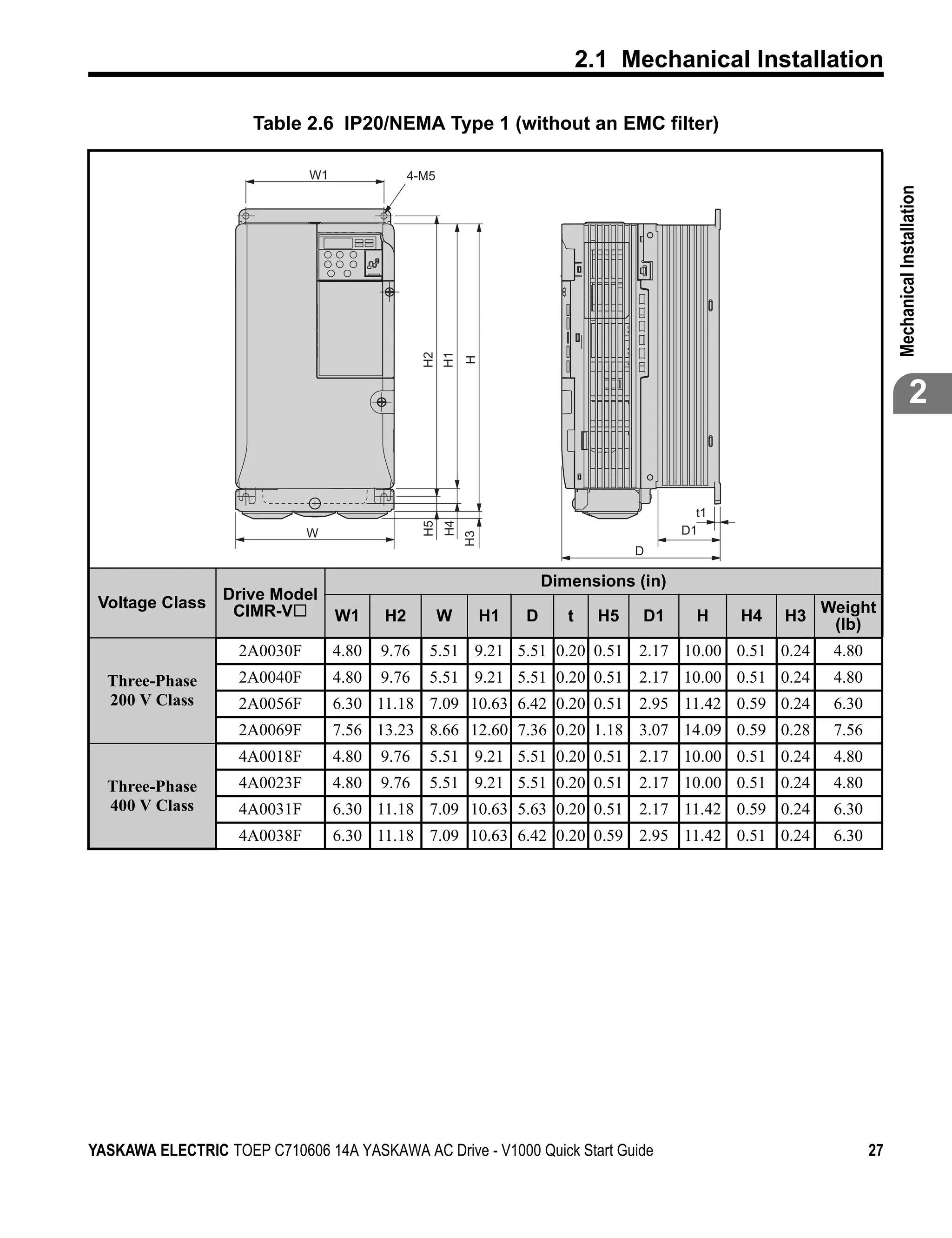 2.1 Mechanical Installation

                      Table 2.6 IP20/NEMA Type 1 (without an EMC filter)

                              W1               4-M5




                                                                                                                          Mechanical Installation
                                                 H2
                                                      H1
                                                           H
                                                                                                                                       2


                                                                                              t1
                                                      H4
                                                 H5




                              W                                                             D1
                                                           H3




                                                                                       D

                                                                         Dimensions (in)
                  Drive Model
 Voltage Class     CIMR-V                                                                                    Weight
                                   W1     H2          W         H1   D      t     H5   D1     H    H4   H3    (lb)
                    2A0030F        4.80   9.76    5.51 9.21 5.51 0.20 0.51 2.17 10.00 0.51 0.24               4.80
  Three-Phase       2A0040F        4.80   9.76    5.51 9.21 5.51 0.20 0.51 2.17 10.00 0.51 0.24               4.80
  200 V Class       2A0056F        6.30 11.18 7.09 10.63 6.42 0.20 0.51 2.95 11.42 0.59 0.24                  6.30
                    2A0069F        7.56 13.23 8.66 12.60 7.36 0.20 1.18 3.07 14.09 0.59 0.28                  7.56
                    4A0018F        4.80   9.76    5.51 9.21 5.51 0.20 0.51 2.17 10.00 0.51 0.24               4.80
  Three-Phase       4A0023F        4.80   9.76    5.51 9.21 5.51 0.20 0.51 2.17 10.00 0.51 0.24               4.80
  400 V Class       4A0031F        6.30 11.18 7.09 10.63 5.63 0.20 0.51 2.17 11.42 0.59 0.24                  6.30
                    4A0038F        6.30 11.18 7.09 10.63 6.42 0.20 0.59 2.95 11.42 0.51 0.24                  6.30




YASKAWA ELECTRIC TOEP C710606 14A YASKAWA AC Drive - V1000 Quick Start Guide                                         27
 