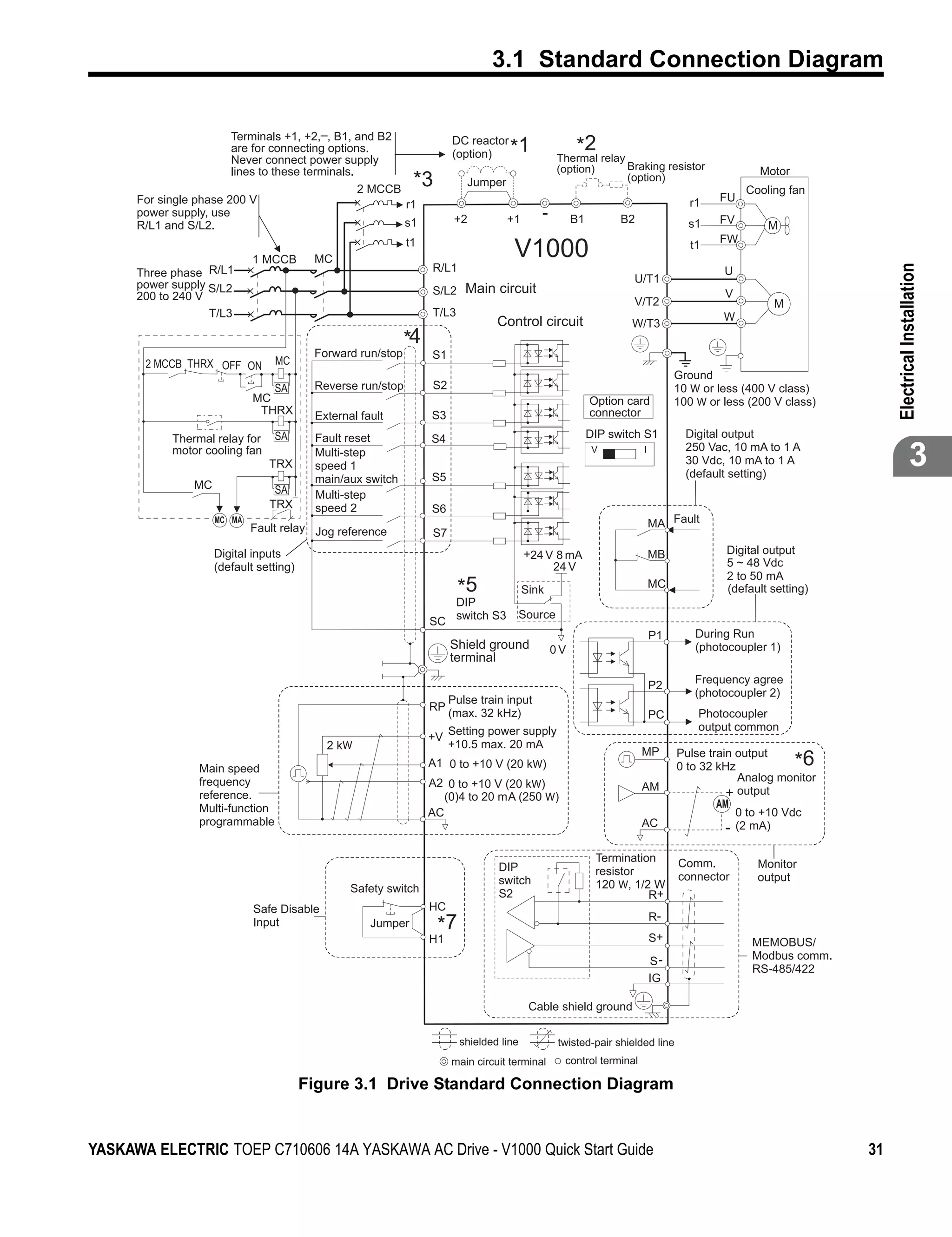 3.1 Standard Connection Diagram

Figure 3.1

                                                 _
                               Terminals +1, +2, , B1, and B2
                               are for connecting options.
                                                                              DC reactor
                                                                              (option)      *1               *2
                                                                                                        Thermal relay
                               Never connect power supply
                               lines to these terminals.                                                (option)      Braking resistor                Motor
                                                         2 MCCB
                                                                     *3          Jumper                               (option)
                                                                                                                                                    Cooling fan
             For single phase 200 V                                                                                                     r1    FU
                                                                r1
             power supply, use
                                                                               +2           +1      -        B1         B2                    FV
             R/L1 and S/L2.                                     s1                                                                      s1              M
                                                                t1                                                                            FW
                                    1 MCCB      MC                                           V1000                                       t1




                                                                                                                                                                         Electrical Installation
             Three phase R/L1                                            R/L1                                                                  U
             power supply S/L2                                                                                            U/T1
                                                                         S/L2    Main circuit                                                  V
             200 to 240 V                                                                                                 V/T2                           M
                           T/L3                                          T/L3                                                                  W
                                                                                        Control circuit                   W/T3
                                                                    *4
                                                 Forward run/stop        S1
              2 MCCB THRX OFF ON         MC
                                                                                                                                      Ground
                                         SA      Reverse run/stop        S2                                                           10 W or less (400 V class)
                                    MC                                                                            Option card         100 W or less (200 V class)
                                     THRX        External fault          S3                                       connector

                   Thermal relay for     SA      Fault reset             S4                                       DIP switch S1         Digital output
                   motor cooling fan
                                       TRX
                                                 Multi-step
                                                 speed 1
                                                                         S5
                                                                                                                   V         I          250 Vac, 10 mA to 1 A
                                                                                                                                        30 Vdc, 10 mA to 1 A
                                                                                                                                        (default setting)
                                                                                                                                                                                      3
                                                 main/aux switch
                       MC               SA       Multi-step
                                       TRX       speed 2                 S6
                            MC MA
                                    Fault relay Jog reference                                                                    MA Fault
                                                                         S7
                            Digital inputs                                                       +24 V 8 mA                      MB             Digital output
                            (default setting)                                                         24 V                                      5 ~ 48 Vdc
                                                                                                                                                2 to 50 mA
                                                                                *5               Sink                            MC             (default setting)
                                                                                DIP
                                                                                switch S3    Source
                                                                         SC
                                                                                                                                 P1       During Run
                                                                              Shield ground             0V                                (photocoupler 1)
                                                                              terminal

                                                                                                                                 P2      Frequency agree
                                                                                                                                         (photocoupler 2)
                                                                              Pulse train input
                                                                         RP
                                                                              (max. 32 kHz)                                      PC       Photocoupler
                                                                              Setting power supply                                        output common
                                                                         +V
                                                   2 kW                       +10.5 max. 20 mA
                                                                                                                             MP       Pulse train output
                        Main speed                                       A1 0 to +10 V (20 kW)                                        0 to 32 kHz             *6
                        frequency                                        A2 0 to +10 V (20 kW)                                                    Analog monitor
                                                                                                                             AM
                        reference.                                          (0)4 to 20 mA (250 W)                                               + output
                        Multi-function                                                                                                        AM
                                                                         AC                                                                       0 to +10 Vdc
                        programmable                                                                                         AC                 - (2 mA)

                                                                                                                   Termination        Comm.
                                                                                        DIP                                                           Monitor
                                                                                                                   resistor           connector
                                                                                        switch                                                        output
                                                        Safety switch                                              120 W, 1/2 W
                                                                                        S2                                   R+
                                    Safe Disable                         HC
                                                                                                                                 R-
                                    Input                   Jumper        *7                                                     S+
                                                                         H1                                                                          MEMOBUS/
                                                                                                                                 S-                  Modbus comm.
                                                                                                                                                     RS-485/422
                                                                                                                                 IG

                                                                                                  Cable shield ground

                                                                                shielded line           twisted-pair shielded line
                                                                              main circuit terminal      control terminal

                                                Figure 3.1 Drive Standard Connection Diagram


YASKAWA ELECTRIC TOEP C710606 14A YASKAWA AC Drive - V1000 Quick Start Guide                                                                                        31
 