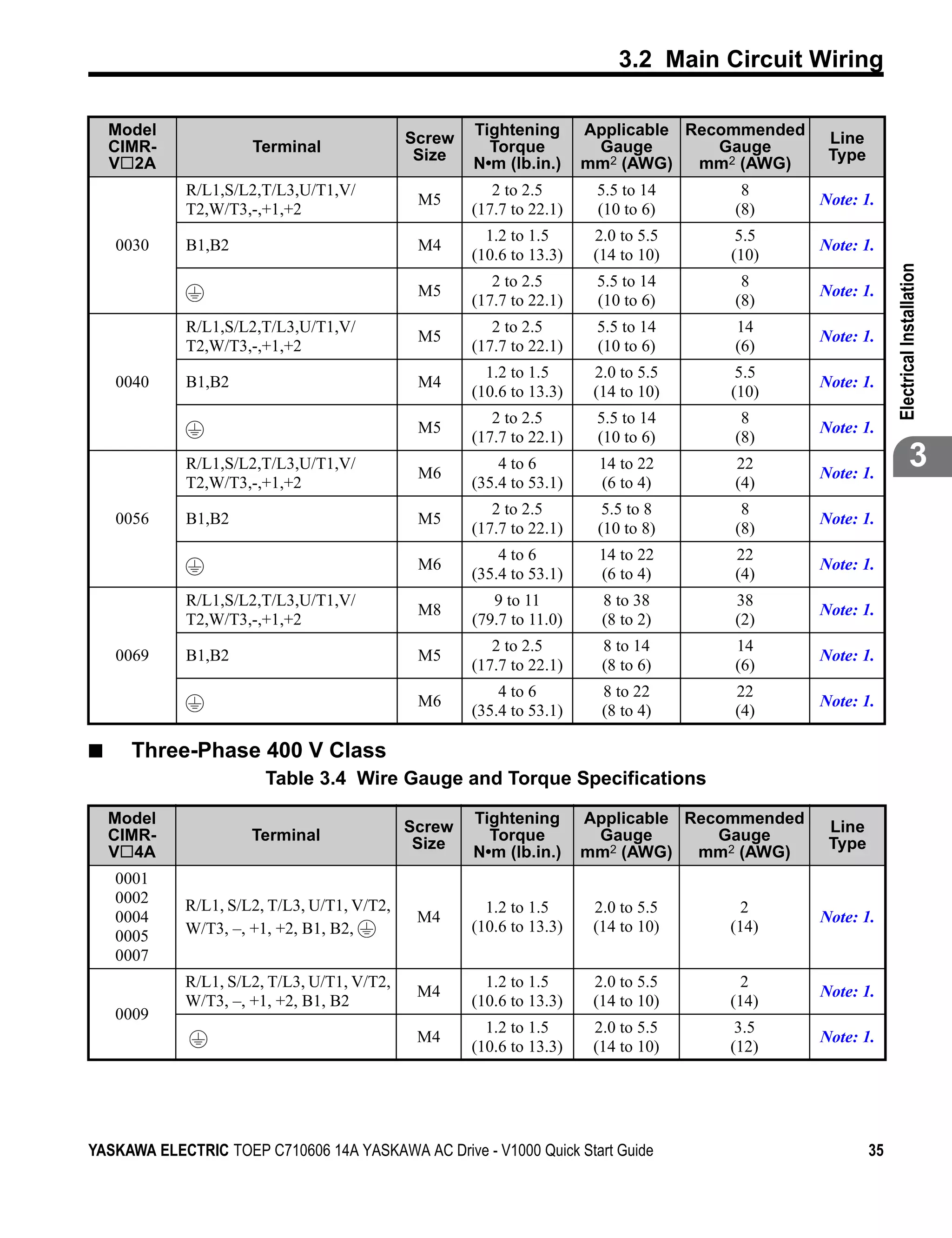 3.2 Main Circuit Wiring

    Model                                    Screw   Tightening       Applicable Recommended    Line
    CIMR-             Terminal                Size     Torque          Gauge        Gauge       Type
    V 2A                                             N•m (lb.in.)     mm2 (AWG)   mm2 (AWG)
             R/L1,S/L2,T/L3,U/T1,V/                     2 to 2.5       5.5 to 14      8
                                              M5                                               Note: 1.
             T2,W/T3,-,+1,+2                         (17.7 to 22.1)    (10 to 6)     (8)
                                                       1.2 to 1.5      2.0 to 5.5    5.5
    0030     B1,B2                            M4                                               Note: 1.
                                                     (10.6 to 13.3)    (14 to 10)   (10)




                                                                                                            Electrical Installation
                                                        2 to 2.5       5.5 to 14      8
                                              M5                                               Note: 1.
                                                     (17.7 to 22.1)    (10 to 6)     (8)
             R/L1,S/L2,T/L3,U/T1,V/                     2 to 2.5       5.5 to 14     14
                                              M5                                               Note: 1.
             T2,W/T3,-,+1,+2                         (17.7 to 22.1)    (10 to 6)     (6)
                                                       1.2 to 1.5      2.0 to 5.5    5.5
    0040     B1,B2                            M4                                               Note: 1.
                                                     (10.6 to 13.3)    (14 to 10)   (10)
                                                        2 to 2.5       5.5 to 14      8
                                              M5                                               Note: 1.
                                                     (17.7 to 22.1)    (10 to 6)     (8)
             R/L1,S/L2,T/L3,U/T1,V/
                                              M6
                                                         4 to 6        14 to 22      22
                                                                                               Note: 1.
                                                                                                                         3
             T2,W/T3,-,+1,+2                         (35.4 to 53.1)    (6 to 4)      (4)
                                                        2 to 2.5        5.5 to 8      8
    0056     B1,B2                            M5                                               Note: 1.
                                                     (17.7 to 22.1)    (10 to 8)     (8)
                                                         4 to 6        14 to 22      22
                                              M6                                               Note: 1.
                                                     (35.4 to 53.1)    (6 to 4)      (4)
             R/L1,S/L2,T/L3,U/T1,V/                     9 to 11         8 to 38      38
                                              M8                                               Note: 1.
             T2,W/T3,-,+1,+2                         (79.7 to 11.0)     (8 to 2)     (2)
                                                        2 to 2.5        8 to 14      14
    0069     B1,B2                            M5                                               Note: 1.
                                                     (17.7 to 22.1)     (8 to 6)     (6)
                                                         4 to 6         8 to 22      22
                                              M6                                               Note: 1.
                                                     (35.4 to 53.1)     (8 to 4)     (4)

■     Three-Phase 400 V Class
                        Table 3.4 Wire Gauge and Torque Specifications

    Model                                            Tightening       Applicable Recommended
    CIMR-                                    Screw                                              Line
                      Terminal                         Torque          Gauge        Gauge
                                              Size                                              Type
    V 4A                                             N•m (lb.in.)     mm2 (AWG)   mm2 (AWG)
    0001
    0002     R/L1, S/L2, T/L3, U/T1, V/T2,             1.2 to 1.5      2.0 to 5.5     2
    0004                                      M4                                               Note: 1.
             W/T3, –, +1, +2, B1, B2,                (10.6 to 13.3)    (14 to 10)   (14)
    0005
    0007
             R/L1, S/L2, T/L3, U/T1, V/T2,             1.2 to 1.5      2.0 to 5.5     2
                                              M4                                               Note: 1.
             W/T3, –, +1, +2, B1, B2                 (10.6 to 13.3)    (14 to 10)   (14)
    0009
                                                       1.2 to 1.5      2.0 to 5.5    3.5
                                              M4                                               Note: 1.
                                                     (10.6 to 13.3)    (14 to 10)   (12)




YASKAWA ELECTRIC TOEP C710606 14A YASKAWA AC Drive - V1000 Quick Start Guide                           35
 