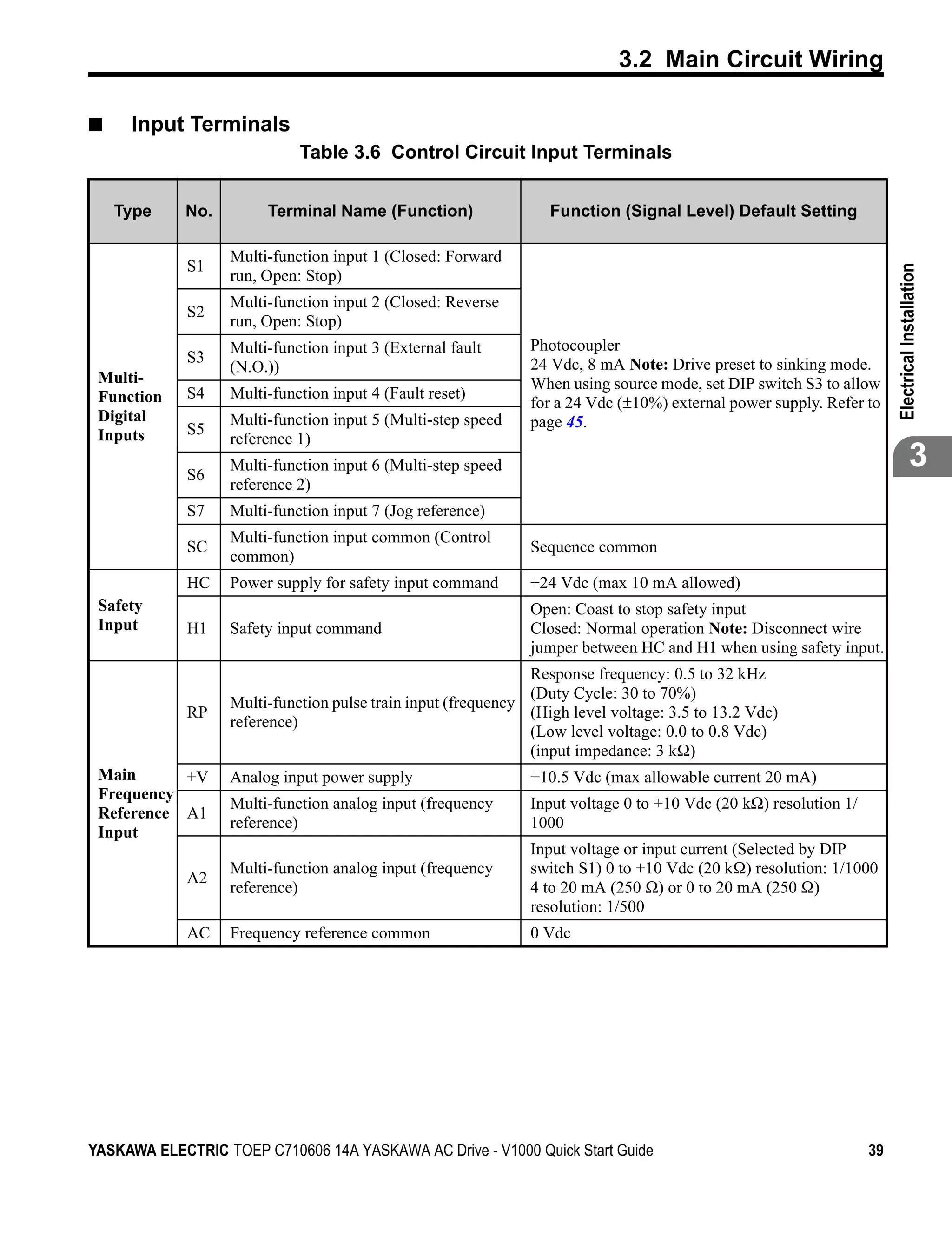 3.2 Main Circuit Wiring

■    Input Terminals
                             Table 3.6 Control Circuit Input Terminals


    Type     No.        Terminal Name (Function)                  Function (Signal Level) Default Setting

                   Multi-function input 1 (Closed: Forward
             S1




                                                                                                                       Electrical Installation
                   run, Open: Stop)
                   Multi-function input 2 (Closed: Reverse
             S2
                   run, Open: Stop)
                   Multi-function input 3 (External fault      Photocoupler
             S3                                                24 Vdc, 8 mA Note: Drive preset to sinking mode.
                   (N.O.))
 Multi-                                                        When using source mode, set DIP switch S3 to allow
 Function    S4    Multi-function input 4 (Fault reset)
                                                               for a 24 Vdc (±10%) external power supply. Refer to
 Digital           Multi-function input 5 (Multi-step speed    page 45.
 Inputs      S5
                   reference 1)

             S6
                   Multi-function input 6 (Multi-step speed                                                                         3
                   reference 2)
             S7    Multi-function input 7 (Jog reference)
                   Multi-function input common (Control
             SC                                                Sequence common
                   common)
             HC    Power supply for safety input command       +24 Vdc (max 10 mA allowed)
 Safety                                                        Open: Coast to stop safety input
 Input       H1    Safety input command                        Closed: Normal operation Note: Disconnect wire
                                                               jumper between HC and H1 when using safety input.
                                                               Response frequency: 0.5 to 32 kHz
                                                               (Duty Cycle: 30 to 70%)
                   Multi-function pulse train input (frequency
             RP                                                (High level voltage: 3.5 to 13.2 Vdc)
                   reference)
                                                               (Low level voltage: 0.0 to 0.8 Vdc)
                                                               (input impedance: 3 kΩ)
 Main      +V      Analog input power supply                   +10.5 Vdc (max allowable current 20 mA)
 Frequency
                   Multi-function analog input (frequency      Input voltage 0 to +10 Vdc (20 kΩ) resolution 1/
 Reference A1
                   reference)                                  1000
 Input
                                                               Input voltage or input current (Selected by DIP
                   Multi-function analog input (frequency      switch S1) 0 to +10 Vdc (20 kΩ) resolution: 1/1000
             A2
                   reference)                                  4 to 20 mA (250 Ω) or 0 to 20 mA (250 Ω)
                                                               resolution: 1/500
             AC    Frequency reference common                  0 Vdc




YASKAWA ELECTRIC TOEP C710606 14A YASKAWA AC Drive - V1000 Quick Start Guide                                      39
 