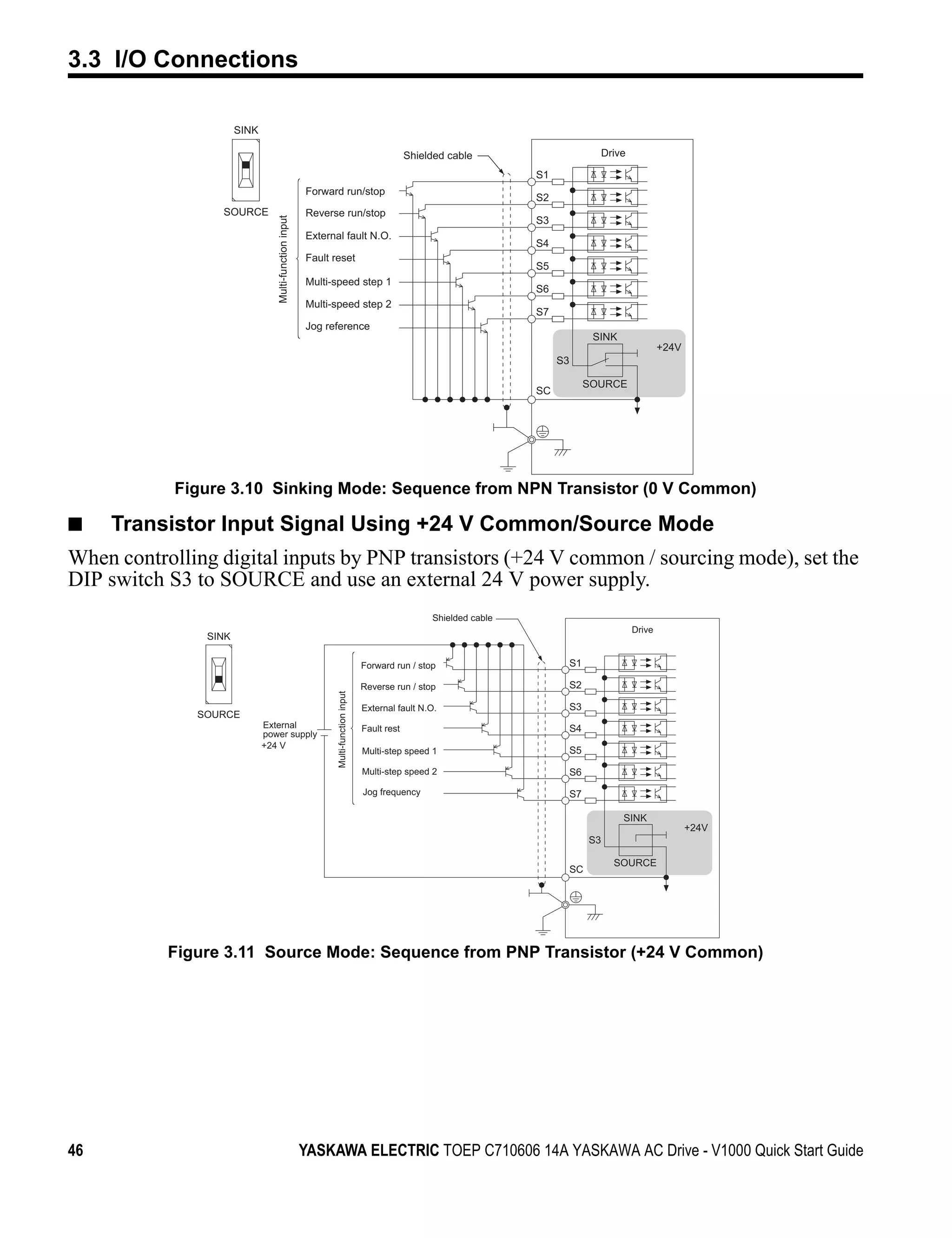 3.3 I/O Connections

Figure 3.10

                              SINK

                                                                                                         Shielded cable                            Drive

                                                                                                                               S1
                                                               Forward run/stop
                                                                                                                               S2
                         SOURCE                                Reverse run/stop
                                                                                                                               S3




                                        Multi-function input
                                                               External fault N.O.
                                                                                                                               S4
                                                               Fault reset
                                                                                                                               S5
                                                               Multi-speed step 1
                                                                                                                               S6
                                                               Multi-speed step 2
                                                                                                                               S7
                                                               Jog reference
                                                                                                                                               SINK
                                                                                                                                                                   +24V
                                                                                                                                    S3

                                                                                                                                              SOURCE
                                                                                                                               SC




                   Figure 3.10 Sinking Mode: Sequence from NPN Transistor (0 V Common)

■             Transistor Input Signal Using +24 V Common/Source Mode
When controlling digital inputs by PNP transistors (+24 V common / sourcing mode), set the
DIP switch S3 to SOURCE and use an external 24 V power supply.
Figure 3.11

                                                                                                              Shielded cable
                                                                                                                                                           Drive
                       SINK

                                                                                            Forward run / stop                           S1

                                                                                            Reverse run / stop                           S2
                                                                     Multi-function input




                                                                                            External fault N.O.                          S3
                      SOURCE
                                     External                                               Fault rest                                   S4
                                     power supply
                                     +24 V
                                                                                            Multi-step speed 1                           S5

                                                                                            Multi-step speed 2                           S6
                                                                                            Jog frequency                                S7

                                                                                                                                                       SINK
                                                                                                                                                                          +24V
                                                                                                                                              S3

                                                                                                                                                     SOURCE
                                                                                                                                         SC




                   Figure 3.11 Source Mode: Sequence from PNP Transistor (+24 V Common)




46                                                             YASKAWA ELECTRIC TOEP C710606 14A YASKAWA AC Drive - V1000 Quick Start Guide
 