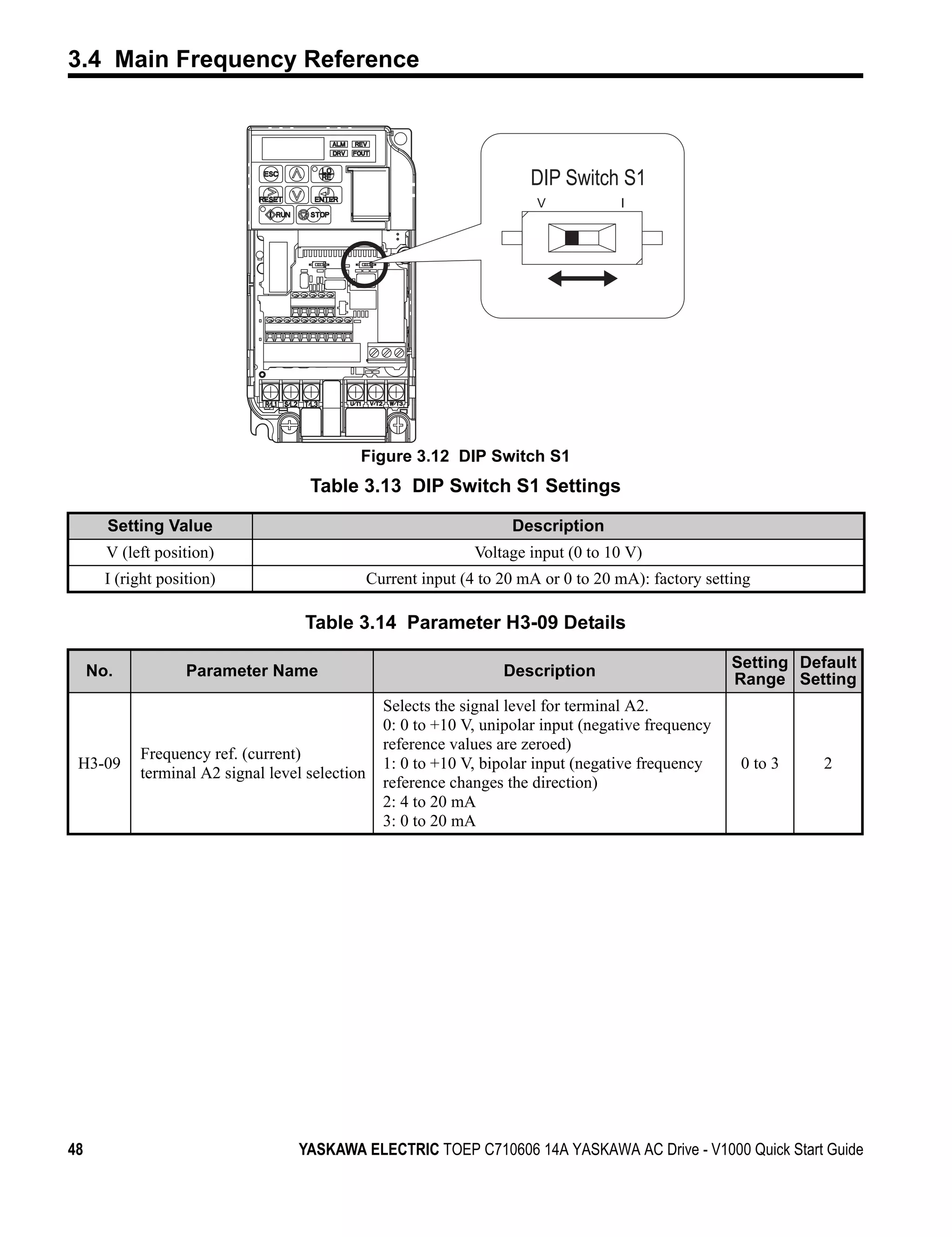 3.4 Main Frequency Reference

Figure 3.12




                                                                                DIP Switch S1
                                                                                 V           I




                                                    Figure 3.12 DIP Switch S1
                                            Table 3.13 DIP Switch S1 Settings

              Setting Value                                                  Description
              V (left position)                                         Voltage input (0 to 10 V)
              I (right position)                        Current input (4 to 20 mA or 0 to 20 mA): factory setting

                                           Table 3.14 Parameter H3-09 Details

                                                                                                              Setting Default
        No.                Parameter Name                                   Description                       Range Setting
                                                          Selects the signal level for terminal A2.
                                                          0: 0 to +10 V, unipolar input (negative frequency
                                                          reference values are zeroed)
                   Frequency ref. (current)
    H3-09                                                 1: 0 to +10 V, bipolar input (negative frequency     0 to 3    2
                   terminal A2 signal level selection
                                                          reference changes the direction)
                                                          2: 4 to 20 mA
                                                          3: 0 to 20 mA




48                                        YASKAWA ELECTRIC TOEP C710606 14A YASKAWA AC Drive - V1000 Quick Start Guide
 