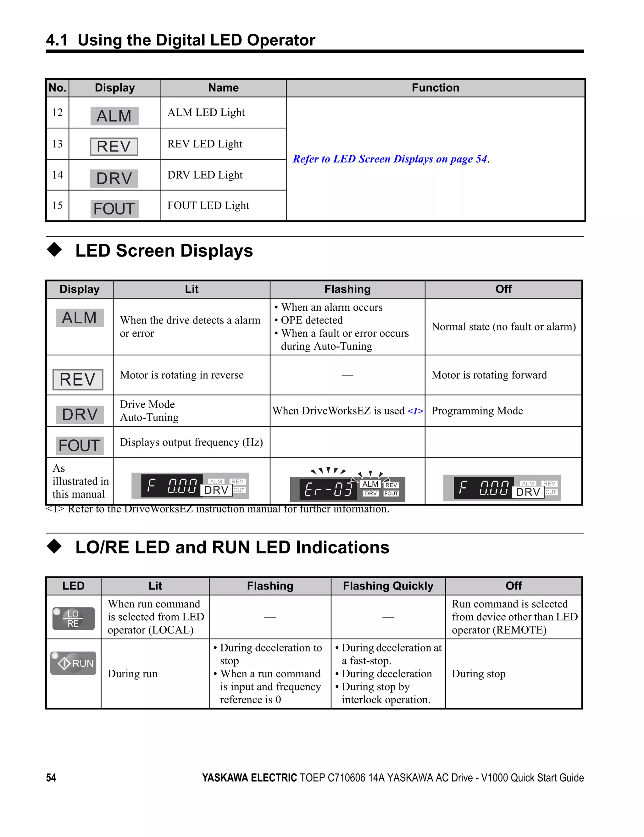 4.1 Using the Digital LED Operator

No.        Display                     Name                                           Function

 12                          ALM LED Light

 13        REV               REV LED Light
                                                         Refer to LED Screen Displays on page 54.
 14                          DRV LED Light

 15                          FOUT LED Light



◆ LED Screen Displays
     Display                    Lit                                Flashing                            Off
                                                     • When an alarm occurs
                 When the drive detects a alarm      • OPE detected
                                                                                         Normal state (no fault or alarm)
                 or error                            • When a fault or error occurs
                                                       during Auto-Tuning

                 Motor is rotating in reverse                         —                  Motor is rotating forward
     REV
                 Drive Mode
                                                    When DriveWorksEZ is used <1> Programming Mode
                 Auto-Tuning

                 Displays output frequency (Hz)                       —                                —

 As
 illustrated in
 this manual
<1> Refer to the DriveWorksEZ instruction manual for further information.


◆ LO/RE LED and RUN LED Indications
     LED               Lit                      Flashing              Flashing Quickly                   Off
               When run command                                                              Run command is selected
               is selected from LED                —                          —              from device other than LED
               operator (LOCAL)                                                              operator (REMOTE)
                                        • During deceleration to    • During deceleration at
                                          stop                        a fast-stop.
               During run               • When a run command        • During deceleration    During stop
                                          is input and frequency    • During stop by
                                          reference is 0              interlock operation.




54                                    YASKAWA ELECTRIC TOEP C710606 14A YASKAWA AC Drive - V1000 Quick Start Guide
 