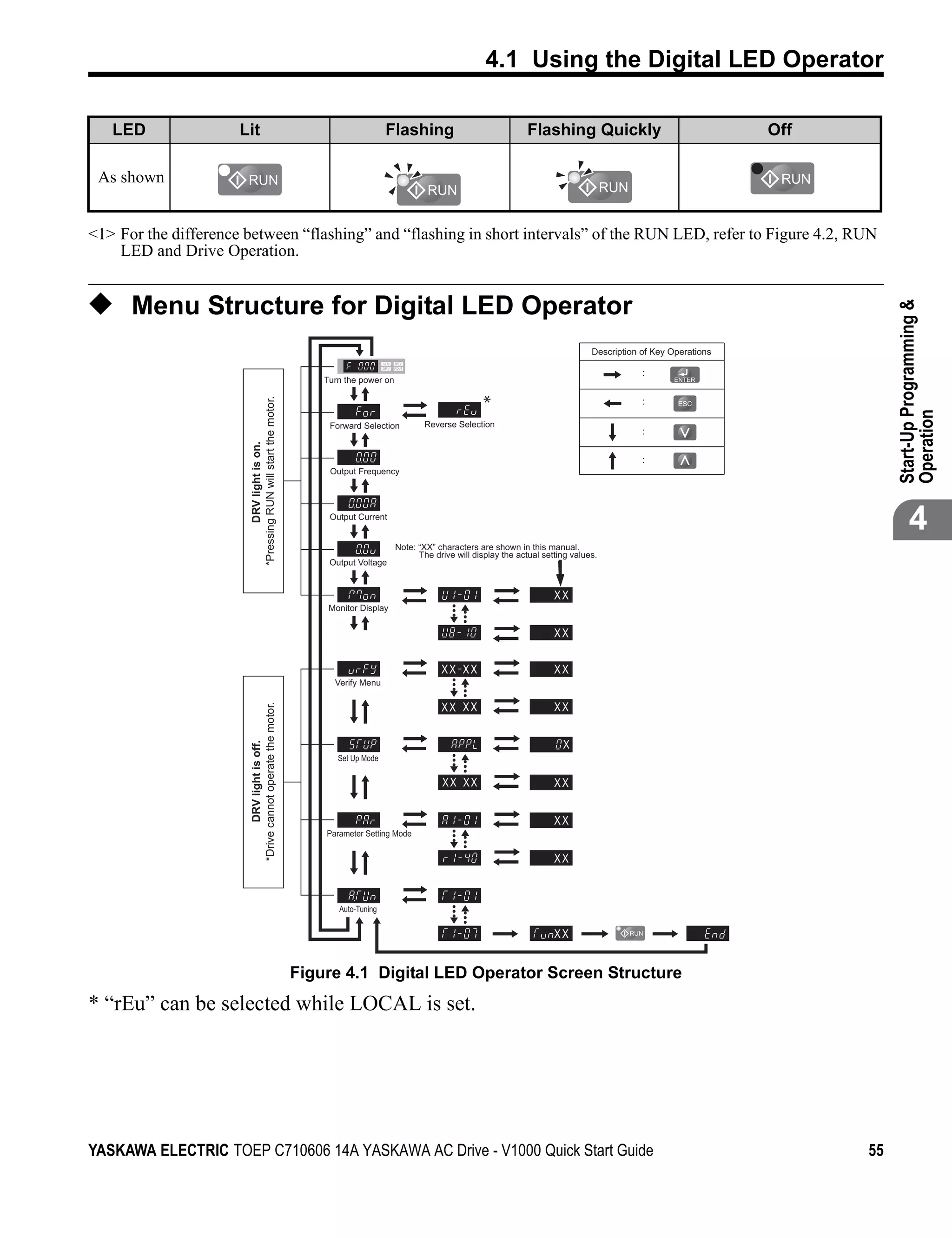 4.1 Using the Digital LED Operator

             LED      Lit                                                          Flashing                              Flashing Quickly                                  Off

    As shown


<1> For the difference between “flashing” and “flashing in short intervals” of the RUN LED, refer to Figure 4.2, RUN
    LED and Drive Operation.


◆ Menu Structure for Digital LED Operator




                                                                                                                                                                                      Start-Up Programming &
Figure 4.1



                                                                                                                                           Description of Key Operations

                                                                                                                                                       :
                                                                  Turn the power on

                                                                                                             *
                        *Pressing RUN will start the motor.




                                                                                                                                                       :




                                                                                                                                                                                      Operation
                                                                   Forward Selection         Reverse Selection
                                                                                                                                                       :
                                DRV light is on.




                                                                                                                                                       :
                                                                   Output Frequency




                                                                   Output Current
                                                                                                                                                                                             4
                                                                                      Note: “XX” characters are shown in this manual.
                                                                                            The drive will display the actual setting values.
                                                                   Output Voltage


                                                                                                                                 XX
                                                                   Monitor Display


                                                                                                                                 XX

                                                                                                  XX XX                          XX
                                                                    Verify Menu
                        *Drive cannot operate the motor.




                                                                                                  XX XX                          XX


                                                                                                                                 XX
                                DRV light is off.




                                                                     Set Up Mode

                                                                                                  XX XX                          XX


                                                                                                                                 XX
                                                                  Parameter Setting Mode

                                                                                                                                 XX



                                                                     Auto-Tuning

                                                                                                                                 XX


                                                              Figure 4.1 Digital LED Operator Screen Structure
* “rEu” can be selected while LOCAL is set.




YASKAWA ELECTRIC TOEP C710606 14A YASKAWA AC Drive - V1000 Quick Start Guide                                                                                                     55
 