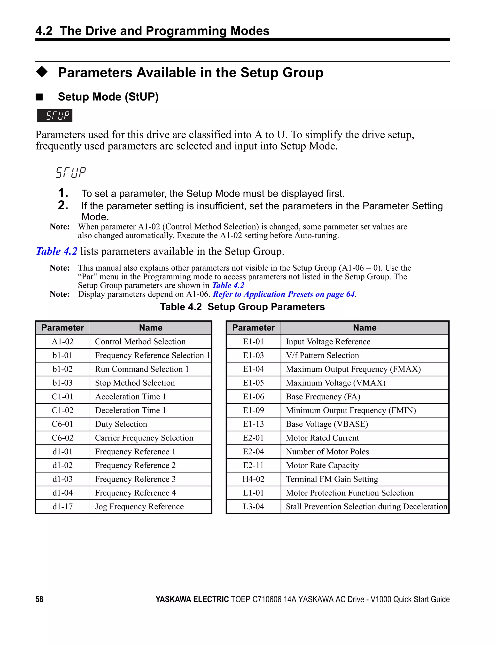 4.2 The Drive and Programming Modes


◆ Parameters Available in the Setup Group
■      Setup Mode (StUP)


Parameters used for this drive are classified into A to U. To simplify the drive setup,
frequently used parameters are selected and input into Setup Mode.



       1.    To set a parameter, the Setup Mode must be displayed first.
       2.    If the parameter setting is insufficient, set the parameters in the Parameter Setting
             Mode.
     Note: When parameter A1-02 (Control Method Selection) is changed, some parameter set values are
           also changed automatically. Execute the A1-02 setting before Auto-tuning.
Table 4.2 lists parameters available in the Setup Group.
     Note: This manual also explains other parameters not visible in the Setup Group (A1-06 = 0). Use the
           “Par” menu in the Programming mode to access parameters not listed in the Setup Group. The
           Setup Group parameters are shown in Table 4.2
     Note: Display parameters depend on A1-06. Refer to Application Presets on page 64.
                                   Table 4.2 Setup Group Parameters

 Parameter                   Name                      Parameter                         Name
     A1-02       Control Method Selection                 E1-01       Input Voltage Reference
     b1-01       Frequency Reference Selection 1          E1-03       V/f Pattern Selection
     b1-02       Run Command Selection 1                  E1-04       Maximum Output Frequency (FMAX)
     b1-03       Stop Method Selection                    E1-05       Maximum Voltage (VMAX)
     C1-01       Acceleration Time 1                      E1-06       Base Frequency (FA)
     C1-02       Deceleration Time 1                      E1-09       Minimum Output Frequency (FMIN)
     C6-01       Duty Selection                           E1-13       Base Voltage (VBASE)
     C6-02       Carrier Frequency Selection              E2-01       Motor Rated Current
     d1-01       Frequency Reference 1                    E2-04       Number of Motor Poles
     d1-02       Frequency Reference 2                    E2-11       Motor Rate Capacity
     d1-03       Frequency Reference 3                    H4-02       Terminal FM Gain Setting
     d1-04       Frequency Reference 4                    L1-01       Motor Protection Function Selection
     d1-17       Jog Frequency Reference                  L3-04       Stall Prevention Selection during Deceleration




58                                YASKAWA ELECTRIC TOEP C710606 14A YASKAWA AC Drive - V1000 Quick Start Guide
 