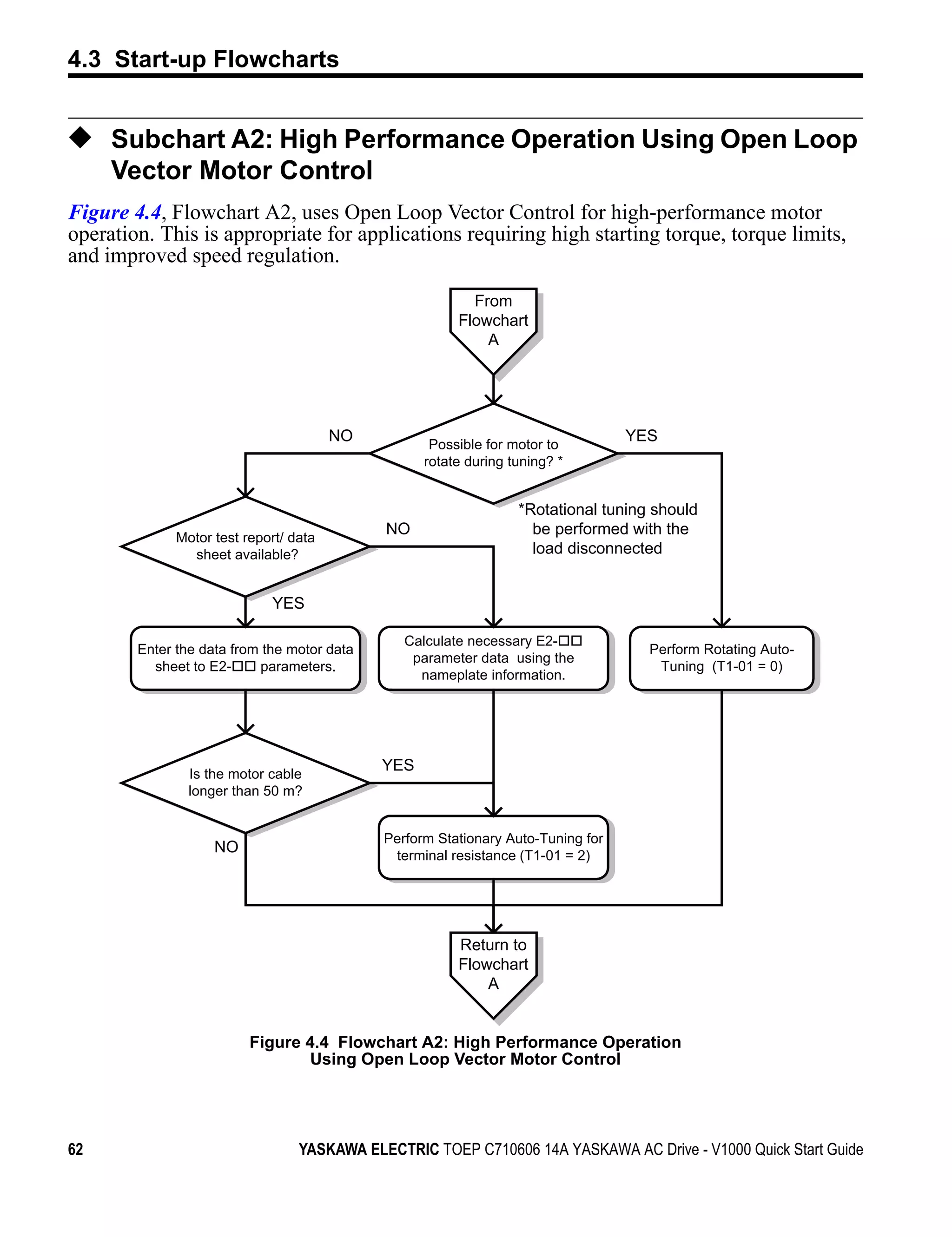 4.3 Start-up Flowcharts


◆ Subchart A2: High Performance Operation Using Open Loop
             Vector Motor Control
Figure 4.4, Flowchart A2, uses Open Loop Vector Control for high-performance motor
operation. This is appropriate for applications requiring high starting torque, torque limits,
and improved speed regulation.
Figure 4.4



                                                                 From
                                                               Flowchart
                                                                   A




                                               NO          Possible for motor to
                                                                                         YES
                                                          rotate during tuning? *


                                                                         *Rotational tuning should
                     Motor test report/ data
                                                    NO                     be performed with the
                       sheet available?                                    load disconnected


                                    YES

                                                       Calculate necessary E2-
               Enter the data from the motor data                                          Perform Rotating Auto-
                                                        parameter data using the
                 sheet to E2-     parameters.                                               Tuning (T1-01 = 0)
                                                         nameplate information.




                       Is the motor cable
                                                    YES
                       longer than 50 m?


                                                    Perform Stationary Auto-Tuning for
                           NO                        terminal resistance (T1-01 = 2)




                                                               Return to
                                                               Flowchart
                                                                   A


                                 Figure 4.4 Flowchart A2: High Performance Operation
                                        Using Open Loop Vector Motor Control




62                                       YASKAWA ELECTRIC TOEP C710606 14A YASKAWA AC Drive - V1000 Quick Start Guide
 