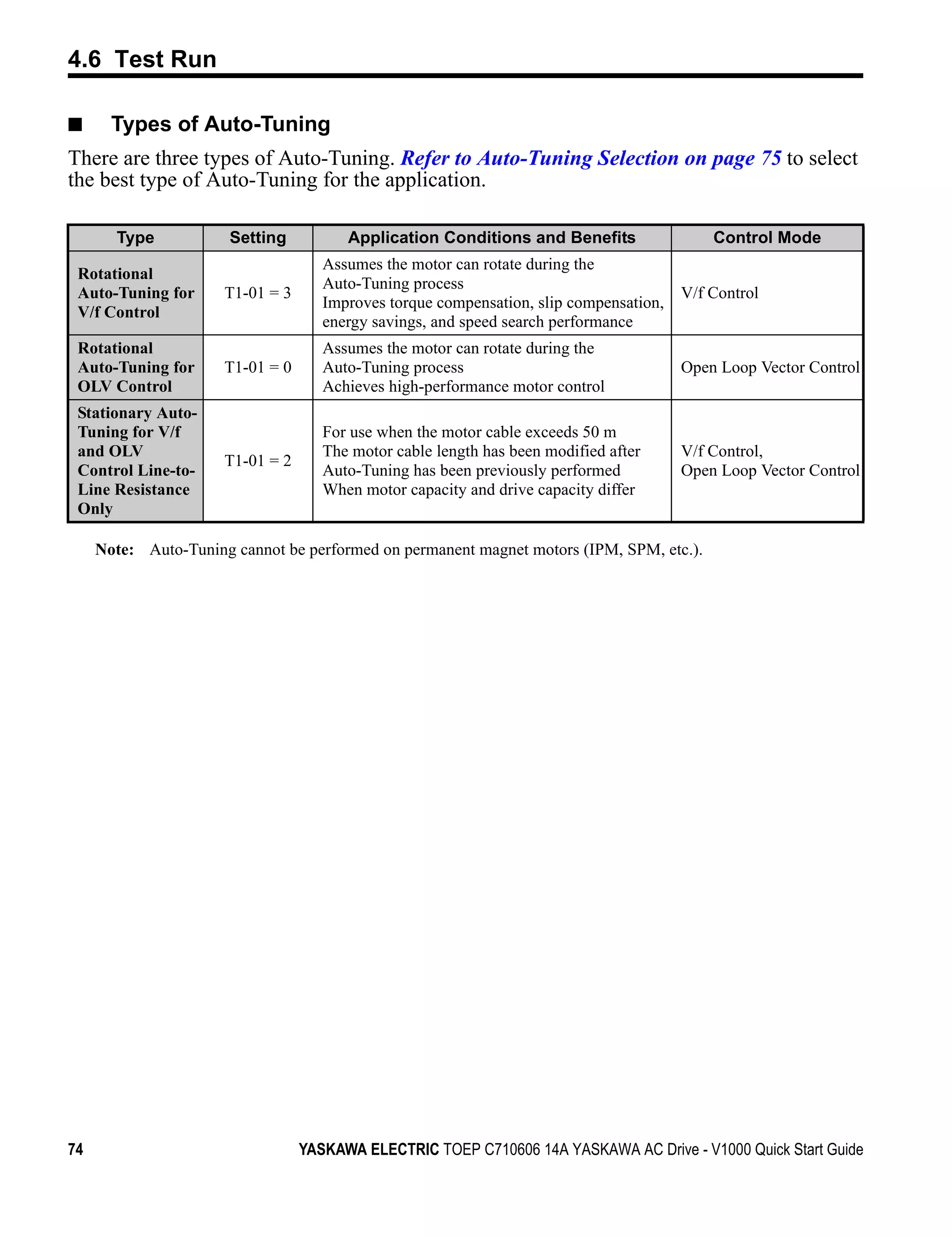 4.6 Test Run

■      Types of Auto-Tuning
There are three types of Auto-Tuning. Refer to Auto-Tuning Selection on page 75 to select
the best type of Auto-Tuning for the application.

       Type            Setting          Application Conditions and Benefits                 Control Mode
                                     Assumes the motor can rotate during the
 Rotational
                                     Auto-Tuning process
 Auto-Tuning for      T1-01 = 3                                                         V/f Control
                                     Improves torque compensation, slip compensation,
 V/f Control
                                     energy savings, and speed search performance
 Rotational                          Assumes the motor can rotate during the
 Auto-Tuning for      T1-01 = 0      Auto-Tuning process                                Open Loop Vector Control
 OLV Control                         Achieves high-performance motor control
 Stationary Auto-
 Tuning for V/f                      For use when the motor cable exceeds 50 m
 and OLV                             The motor cable length has been modified after     V/f Control,
                      T1-01 = 2
 Control Line-to-                    Auto-Tuning has been previously performed          Open Loop Vector Control
 Line Resistance                     When motor capacity and drive capacity differ
 Only

     Note: Auto-Tuning cannot be performed on permanent magnet motors (IPM, SPM, etc.).




74                                YASKAWA ELECTRIC TOEP C710606 14A YASKAWA AC Drive - V1000 Quick Start Guide
 