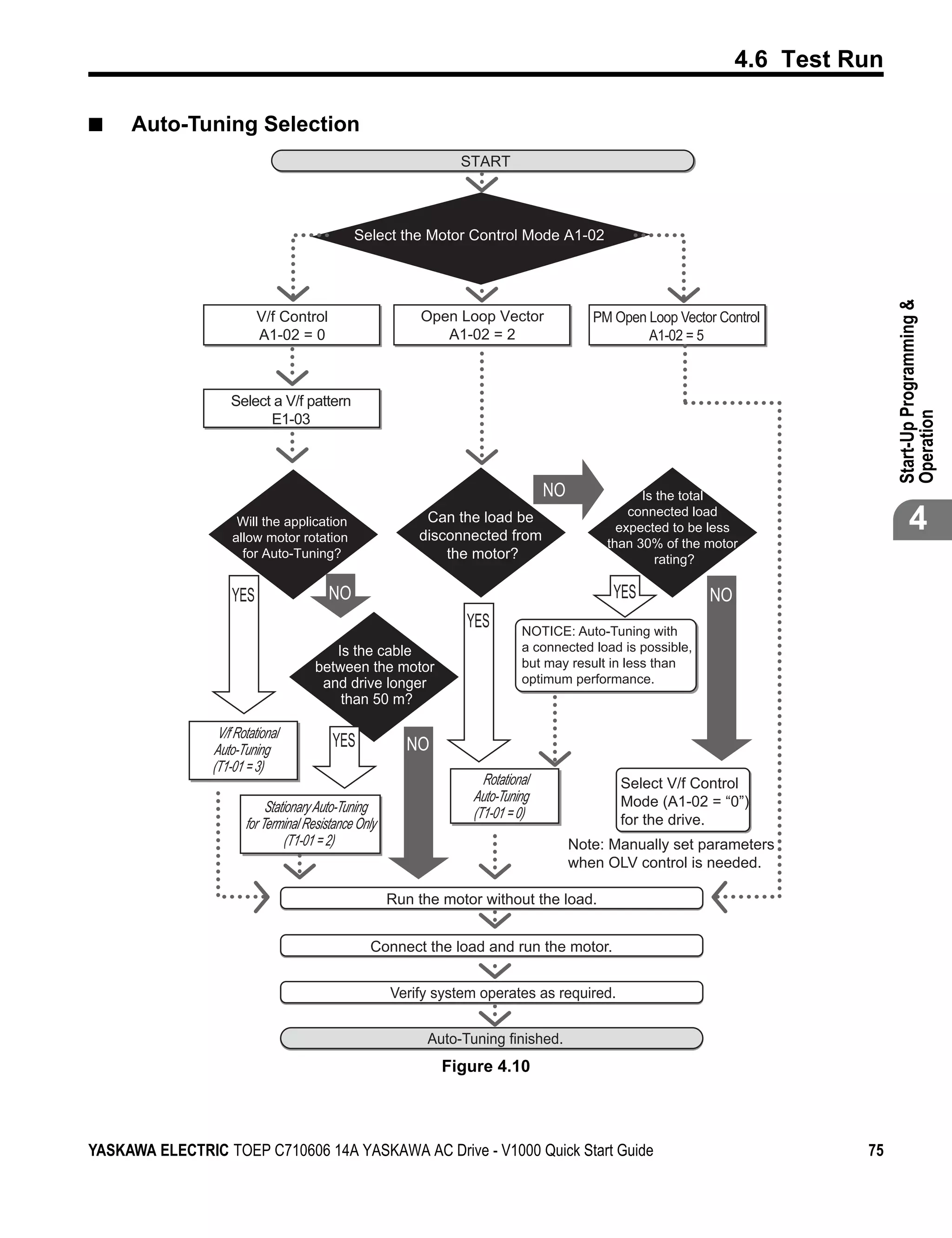 4.6 Test Run

■             Auto-Tuning Selection
Figure 4.10



                                                                      START



                                                   Select the Motor Control Mode A1-02




                                                                                                                                      Start-Up Programming &
                               V/f Control                      Open Loop Vector               PM Open Loop Vector Control
                               A1-02 = 0                           A1-02 = 2                           A1-02 = 5



                         Select a V/f pattern




                                                                                                                                      Operation
                               E1-03



                                                                                       NO              Is the total
                          Will the application
                         allow motor rotation
                                                                Can the load be
                                                               disconnected from
                                                                                                     connected load
                                                                                                   expected to be less                       4
                                                                                                 than 30% of the motor
                           for Auto-Tuning?                        the motor?                             rating?

                         YES                 NO                                                   YES             NO
                                                                       YES        NOTICE: Auto-Tuning with
                                             Is the cable                         a connected load is possible,
                                          between the motor                       but may result in less than
                                           and drive longer                       optimum performance.
                                              than 50 m?

                      V/f Rotational
                     Auto-Tuning
                                              YES            NO
                     (T1-01 = 3)
                                                                          Rotational               Select V/f Control
                                                                        Auto-Tuning                Mode (A1-02 = “0”)
                                 Stationary Auto-Tuning                 (T1-01 = 0)
                            for Terminal Resistance Only                                           for the drive.
                                      (T1-01 = 2)                                           Note: Manually set parameters
                                                                                            when OLV control is needed.

                                                           Run the motor without the load.


                                                      Connect the load and run the motor.


                                                           Verify system operates as required.


                                                                 Auto-Tuning finished.
                                                                   Figure 4.10




YASKAWA ELECTRIC TOEP C710606 14A YASKAWA AC Drive - V1000 Quick Start Guide                                                     75
 