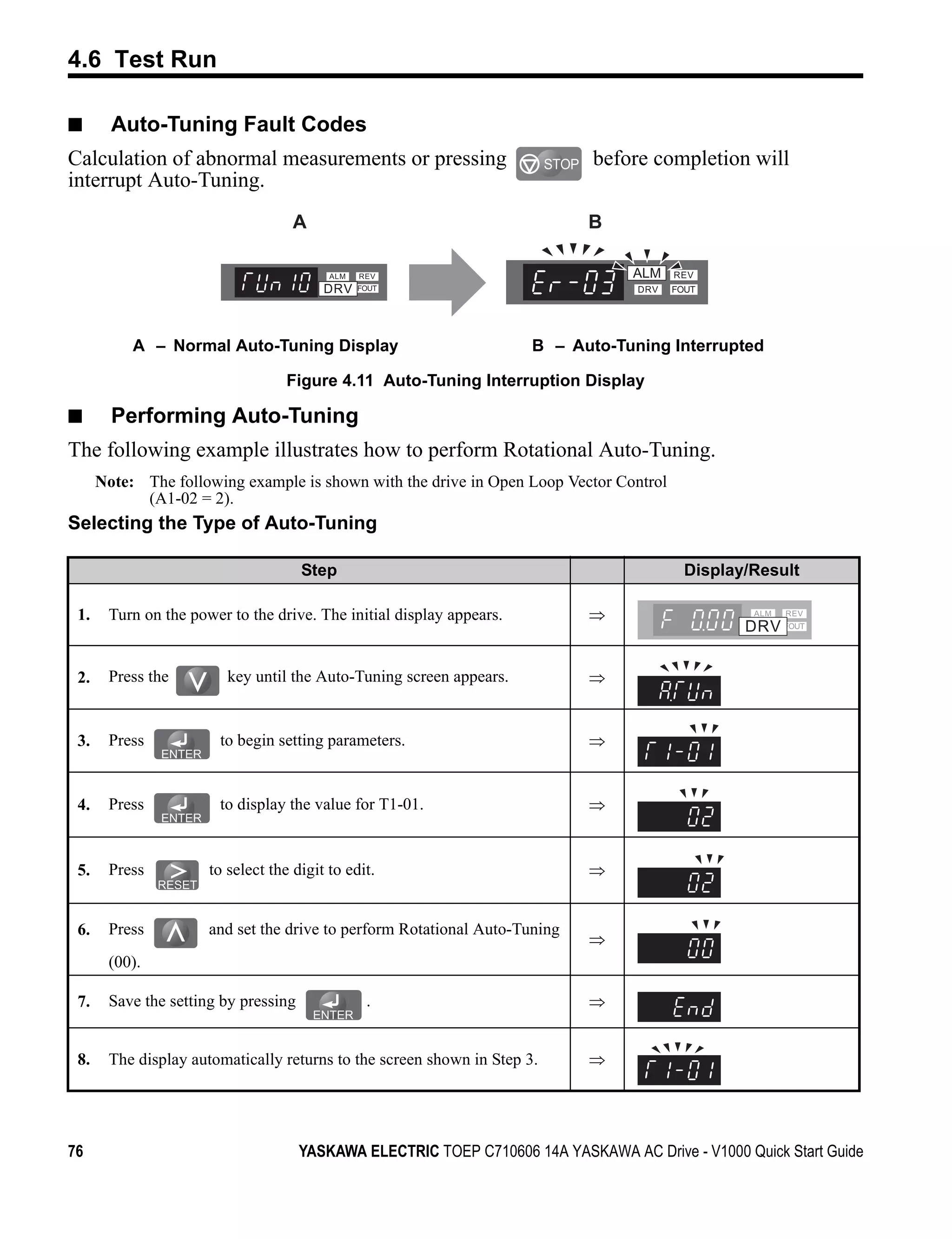 4.6 Test Run

■               Auto-Tuning Fault Codes
Calculation of abnormal measurements or pressing                                  STOP   before completion will
interrupt Auto-Tuning.
Figure 4.11



                                            A                                            B




                   A – Normal Auto-Tuning Display                             B – Auto-Tuning Interrupted

                                           Figure 4.11 Auto-Tuning Interruption Display

■               Performing Auto-Tuning
The following example illustrates how to perform Rotational Auto-Tuning.
              Note: The following example is shown with the drive in Open Loop Vector Control
                    (A1-02 = 2).
Selecting the Type of Auto-Tuning

                                              Step                                                 Display/Result

    1.         Turn on the power to the drive. The initial display appears.              ⇒


    2.         Press the         key until the Auto-Tuning screen appears.               ⇒


    3.         Press           to begin setting parameters.                              ⇒


    4.         Press           to display the value for T1-01.                           ⇒


    5.         Press          to select the digit to edit.                               ⇒


    6.         Press          and set the drive to perform Rotational Auto-Tuning
                                                                                         ⇒
               (00).

    7.         Save the setting by pressing             .                                ⇒


    8.         The display automatically returns to the screen shown in Step 3.          ⇒




76                                            YASKAWA ELECTRIC TOEP C710606 14A YASKAWA AC Drive - V1000 Quick Start Guide
 