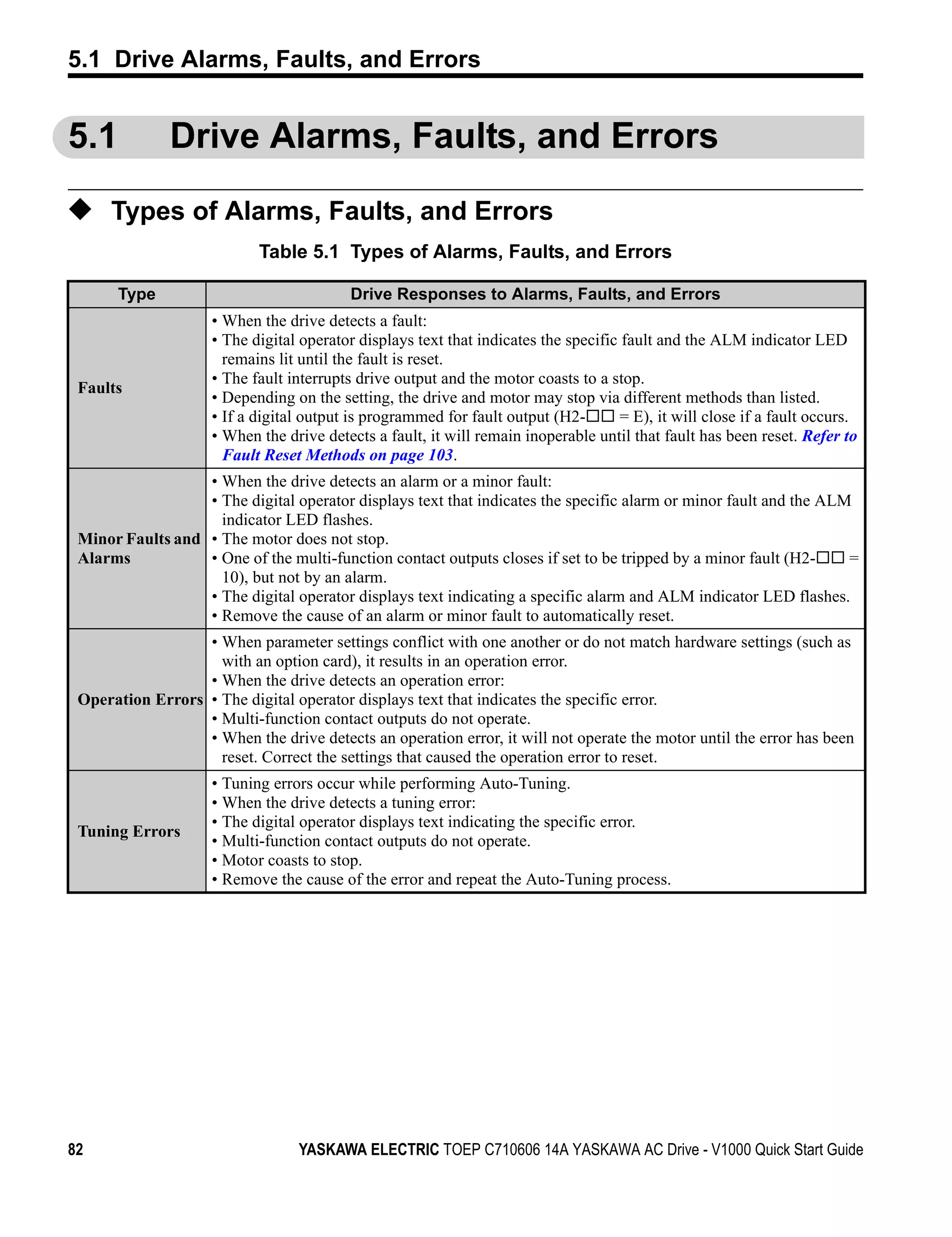 5.1 Drive Alarms, Faults, and Errors


5.1           Drive Alarms, Faults, and Errors

◆ Types of Alarms, Faults, and Errors
                            Table 5.1 Types of Alarms, Faults, and Errors

       Type                                Drive Responses to Alarms, Faults, and Errors
                     • When the drive detects a fault:
                     • The digital operator displays text that indicates the specific fault and the ALM indicator LED
                       remains lit until the fault is reset.
                     • The fault interrupts drive output and the motor coasts to a stop.
 Faults
                     • Depending on the setting, the drive and motor may stop via different methods than listed.
                     • If a digital output is programmed for fault output (H2-        = E), it will close if a fault occurs.
                     • When the drive detects a fault, it will remain inoperable until that fault has been reset. Refer to
                       Fault Reset Methods on page 103.
                  • When the drive detects an alarm or a minor fault:
                  • The digital operator displays text that indicates the specific alarm or minor fault and the ALM
                    indicator LED flashes.
 Minor Faults and • The motor does not stop.
 Alarms           • One of the multi-function contact outputs closes if set to be tripped by a minor fault (H2-    =
                    10), but not by an alarm.
                  • The digital operator displays text indicating a specific alarm and ALM indicator LED flashes.
                  • Remove the cause of an alarm or minor fault to automatically reset.
                  • When parameter settings conflict with one another or do not match hardware settings (such as
                    with an option card), it results in an operation error.
                  • When the drive detects an operation error:
 Operation Errors • The digital operator displays text that indicates the specific error.
                  • Multi-function contact outputs do not operate.
                  • When the drive detects an operation error, it will not operate the motor until the error has been
                    reset. Correct the settings that caused the operation error to reset.
                     • Tuning errors occur while performing Auto-Tuning.
                     • When the drive detects a tuning error:
                     • The digital operator displays text indicating the specific error.
 Tuning Errors
                     • Multi-function contact outputs do not operate.
                     • Motor coasts to stop.
                     • Remove the cause of the error and repeat the Auto-Tuning process.




82                                YASKAWA ELECTRIC TOEP C710606 14A YASKAWA AC Drive - V1000 Quick Start Guide
 