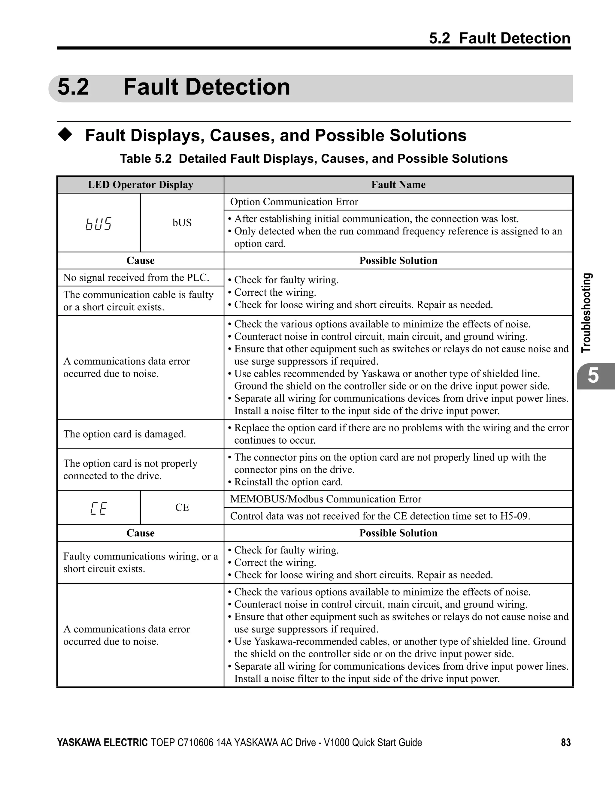 5.2 Fault Detection


5.2           Fault Detection

◆ Fault Displays, Causes, and Possible Solutions
              Table 5.2 Detailed Fault Displays, Causes, and Possible Solutions

      LED Operator Display                                             Fault Name
                                      Option Communication Error
                          bUS         • After establishing initial communication, the connection was lost.
                                      • Only detected when the run command frequency reference is assigned to an
                                        option card.
               Cause                                                Possible Solution
 No signal received from the PLC.




                                                                                                                         Troubleshooting
                                      • Check for faulty wiring.
 The communication cable is faulty    • Correct the wiring.
 or a short circuit exists.           • Check for loose wiring and short circuits. Repair as needed.
                                      • Check the various options available to minimize the effects of noise.
                                      • Counteract noise in control circuit, main circuit, and ground wiring.
                                      • Ensure that other equipment such as switches or relays do not cause noise and
 A communications data error            use surge suppressors if required.
 occurred due to noise.               • Use cables recommended by Yaskawa or another type of shielded line.
                                        Ground the shield on the controller side or on the drive input power side.
                                                                                                                                 5
                                      • Separate all wiring for communications devices from drive input power lines.
                                        Install a noise filter to the input side of the drive input power.
                                      • Replace the option card if there are no problems with the wiring and the error
 The option card is damaged.
                                        continues to occur.
                                      • The connector pins on the option card are not properly lined up with the
 The option card is not properly
                                        connector pins on the drive.
 connected to the drive.
                                      • Reinstall the option card.
                                      MEMOBUS/Modbus Communication Error
                          CE
                                      Control data was not received for the CE detection time set to H5-09.
               Cause                                                Possible Solution
                                    • Check for faulty wiring.
 Faulty communications wiring, or a
                                    • Correct the wiring.
 short circuit exists.
                                    • Check for loose wiring and short circuits. Repair as needed.
                                      • Check the various options available to minimize the effects of noise.
                                      • Counteract noise in control circuit, main circuit, and ground wiring.
                                      • Ensure that other equipment such as switches or relays do not cause noise and
 A communications data error            use surge suppressors if required.
 occurred due to noise.               • Use Yaskawa-recommended cables, or another type of shielded line. Ground
                                        the shield on the controller side or on the drive input power side.
                                      • Separate all wiring for communications devices from drive input power lines.
                                        Install a noise filter to the input side of the drive input power.




YASKAWA ELECTRIC TOEP C710606 14A YASKAWA AC Drive - V1000 Quick Start Guide                                        83
 
