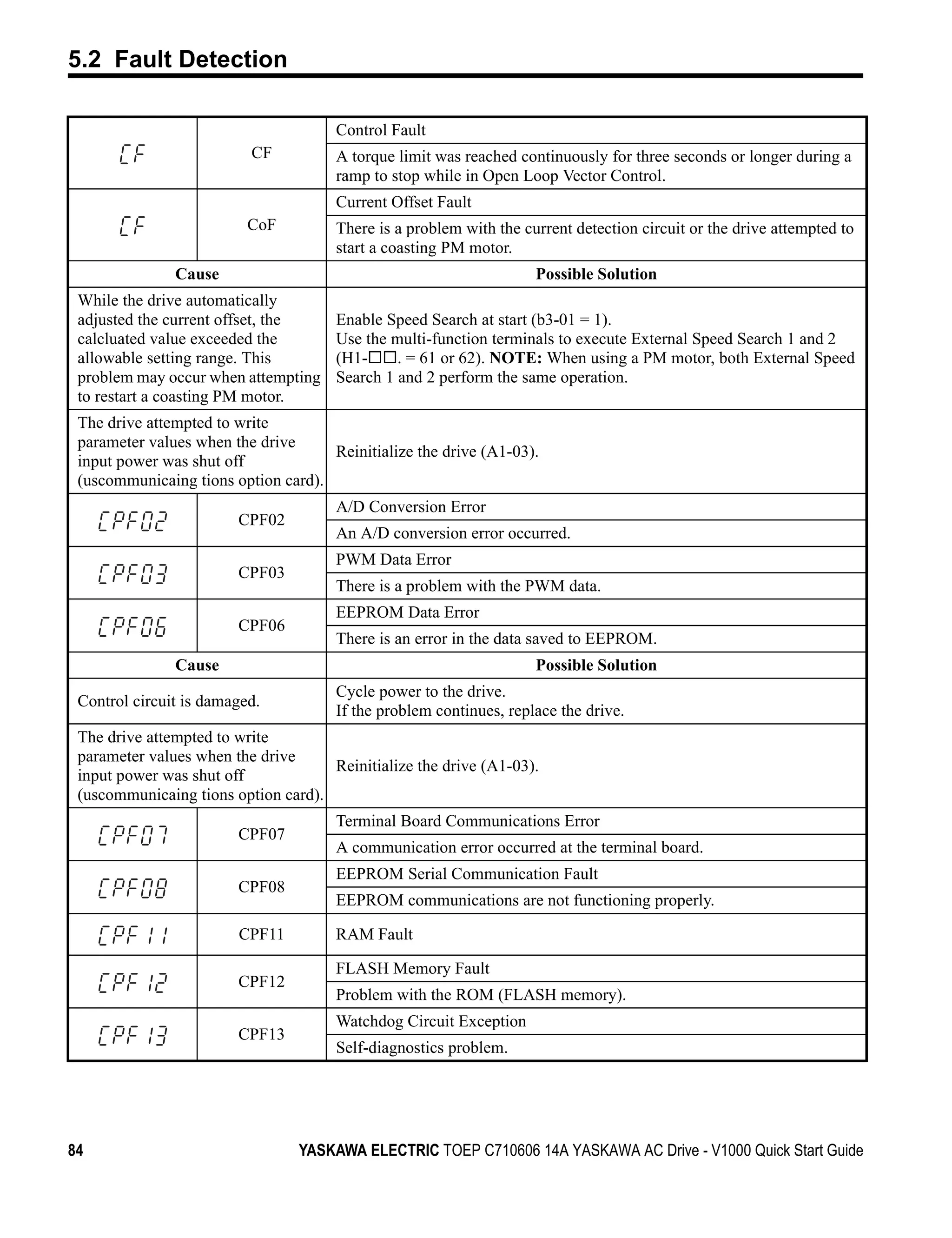 5.2 Fault Detection

                                      Control Fault
                          CF          A torque limit was reached continuously for three seconds or longer during a
                                      ramp to stop while in Open Loop Vector Control.
                                      Current Offset Fault
                          CoF         There is a problem with the current detection circuit or the drive attempted to
                                      start a coasting PM motor.
               Cause                                                Possible Solution
 While the drive automatically
 adjusted the current offset, the     Enable Speed Search at start (b3-01 = 1).
 calcluated value exceeded the        Use the multi-function terminals to execute External Speed Search 1 and 2
 allowable setting range. This        (H1-     . = 61 or 62). NOTE: When using a PM motor, both External Speed
 problem may occur when attempting    Search 1 and 2 perform the same operation.
 to restart a coasting PM motor.
 The drive attempted to write
 parameter values when the drive
                                     Reinitialize the drive (A1-03).
 input power was shut off
 (uscommunicaing tions option card).
                                      A/D Conversion Error
                        CPF02
                                      An A/D conversion error occurred.
                                      PWM Data Error
                        CPF03
                                      There is a problem with the PWM data.
                                      EEPROM Data Error
                        CPF06
                                      There is an error in the data saved to EEPROM.
               Cause                                                Possible Solution
                                      Cycle power to the drive.
 Control circuit is damaged.
                                      If the problem continues, replace the drive.
 The drive attempted to write
 parameter values when the drive
                                     Reinitialize the drive (A1-03).
 input power was shut off
 (uscommunicaing tions option card).
                                      Terminal Board Communications Error
                        CPF07
                                      A communication error occurred at the terminal board.
                                      EEPROM Serial Communication Fault
                        CPF08
                                      EEPROM communications are not functioning properly.

                        CPF11         RAM Fault

                                      FLASH Memory Fault
                        CPF12
                                      Problem with the ROM (FLASH memory).
                                      Watchdog Circuit Exception
                        CPF13
                                      Self-diagnostics problem.




84                               YASKAWA ELECTRIC TOEP C710606 14A YASKAWA AC Drive - V1000 Quick Start Guide
 