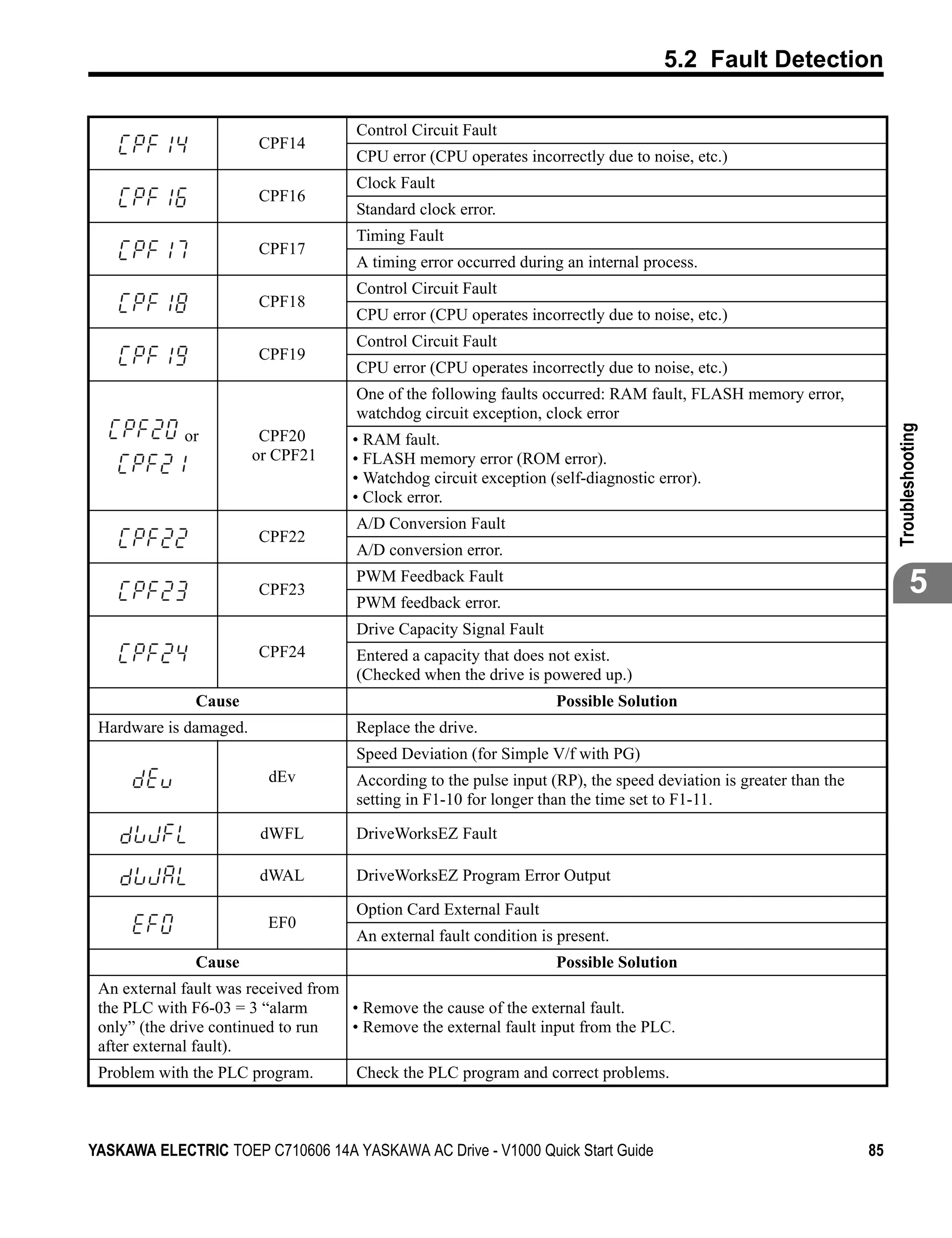 5.2 Fault Detection

                                      Control Circuit Fault
                        CPF14
                                      CPU error (CPU operates incorrectly due to noise, etc.)
                                      Clock Fault
                        CPF16
                                      Standard clock error.
                                      Timing Fault
                        CPF17
                                      A timing error occurred during an internal process.
                                      Control Circuit Fault
                        CPF18
                                      CPU error (CPU operates incorrectly due to noise, etc.)
                                      Control Circuit Fault
                        CPF19
                                      CPU error (CPU operates incorrectly due to noise, etc.)
                                      One of the following faults occurred: RAM fault, FLASH memory error,
                                      watchdog circuit exception, clock error




                                                                                                                        Troubleshooting
             or          CPF20       • RAM fault.
                        or CPF21     • FLASH memory error (ROM error).
                                     • Watchdog circuit exception (self-diagnostic error).
                                     • Clock error.
                                      A/D Conversion Fault
                        CPF22
                                      A/D conversion error.

                        CPF23
                                      PWM Feedback Fault
                                      PWM feedback error.
                                                                                                                                5
                                      Drive Capacity Signal Fault
                        CPF24         Entered a capacity that does not exist.
                                      (Checked when the drive is powered up.)
               Cause                                                Possible Solution
 Hardware is damaged.                 Replace the drive.
                                      Speed Deviation (for Simple V/f with PG)
                          dEv         According to the pulse input (RP), the speed deviation is greater than the
                                      setting in F1-10 for longer than the time set to F1-11.

                         dWFL         DriveWorksEZ Fault

                        dWAL          DriveWorksEZ Program Error Output

                                      Option Card External Fault
                          EF0
                                      An external fault condition is present.
               Cause                                                Possible Solution
 An external fault was received from
 the PLC with F6-03 = 3 “alarm       • Remove the cause of the external fault.
 only” (the drive continued to run   • Remove the external fault input from the PLC.
 after external fault).
 Problem with the PLC program.        Check the PLC program and correct problems.



YASKAWA ELECTRIC TOEP C710606 14A YASKAWA AC Drive - V1000 Quick Start Guide                                       85
 