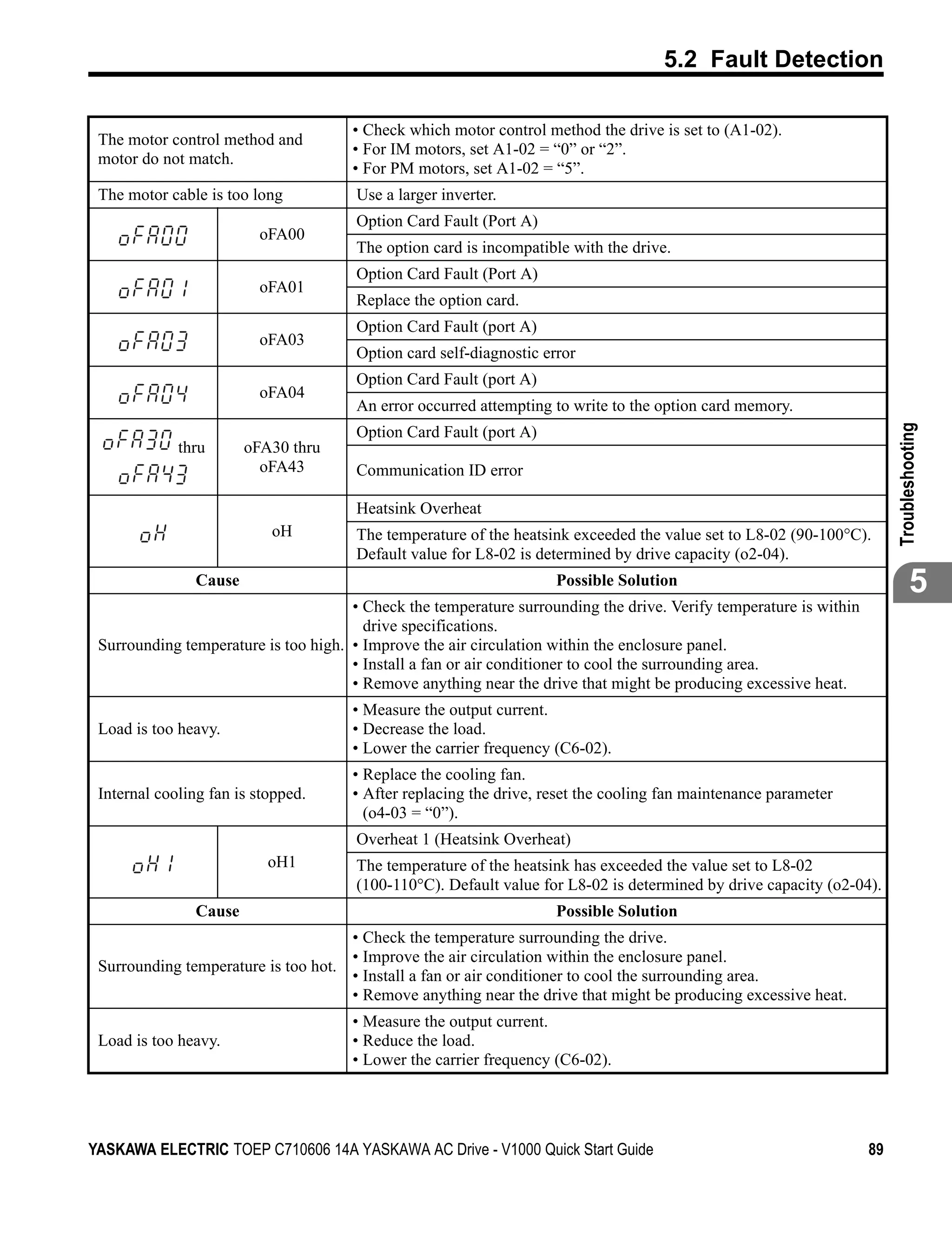 5.2 Fault Detection

                                      • Check which motor control method the drive is set to (A1-02).
 The motor control method and
                                      • For IM motors, set A1-02 = “0” or “2”.
 motor do not match.
                                      • For PM motors, set A1-02 = “5”.
 The motor cable is too long           Use a larger inverter.
                                      Option Card Fault (Port A)
                          oFA00
                                      The option card is incompatible with the drive.
                                      Option Card Fault (Port A)
                          oFA01
                                      Replace the option card.
                                      Option Card Fault (port A)
                          oFA03
                                      Option card self-diagnostic error
                                      Option Card Fault (port A)
                          oFA04
                                      An error occurred attempting to write to the option card memory.




                                                                                                                         Troubleshooting
                                      Option Card Fault (port A)
             thru       oFA30 thru
                          oFA43       Communication ID error

                                      Heatsink Overheat
                           oH         The temperature of the heatsink exceeded the value set to L8-02 (90-100°C).
                                      Default value for L8-02 is determined by drive capacity (o2-04).
                Cause                                               Possible Solution                                            5
                                      • Check the temperature surrounding the drive. Verify temperature is within
                                        drive specifications.
 Surrounding temperature is too high. • Improve the air circulation within the enclosure panel.
                                      • Install a fan or air conditioner to cool the surrounding area.
                                      • Remove anything near the drive that might be producing excessive heat.
                                      • Measure the output current.
 Load is too heavy.                   • Decrease the load.
                                      • Lower the carrier frequency (C6-02).
                                      • Replace the cooling fan.
 Internal cooling fan is stopped.     • After replacing the drive, reset the cooling fan maintenance parameter
                                        (o4-03 = “0”).
                                      Overheat 1 (Heatsink Overheat)
                           oH1        The temperature of the heatsink has exceeded the value set to L8-02
                                      (100-110°C). Default value for L8-02 is determined by drive capacity (o2-04).
                Cause                                               Possible Solution
                                     • Check the temperature surrounding the drive.
                                     • Improve the air circulation within the enclosure panel.
 Surrounding temperature is too hot.
                                     • Install a fan or air conditioner to cool the surrounding area.
                                     • Remove anything near the drive that might be producing excessive heat.
                                      • Measure the output current.
 Load is too heavy.                   • Reduce the load.
                                      • Lower the carrier frequency (C6-02).




YASKAWA ELECTRIC TOEP C710606 14A YASKAWA AC Drive - V1000 Quick Start Guide                                        89
 