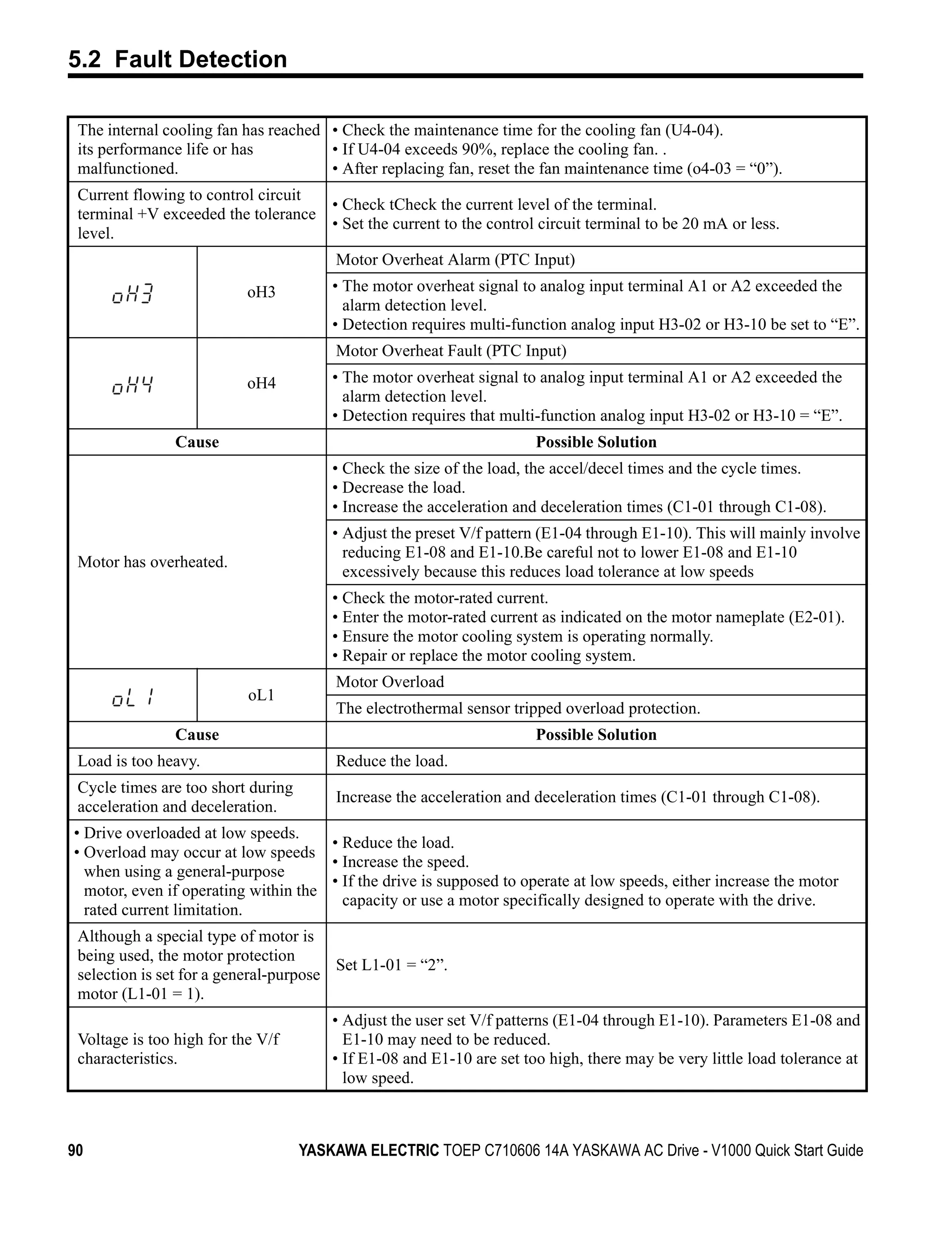 5.2 Fault Detection

 The internal cooling fan has reached • Check the maintenance time for the cooling fan (U4-04).
 its performance life or has          • If U4-04 exceeds 90%, replace the cooling fan. .
 malfunctioned.                       • After replacing fan, reset the fan maintenance time (o4-03 = “0”).
 Current flowing to control circuit
                                    • Check tCheck the current level of the terminal.
 terminal +V exceeded the tolerance
                                    • Set the current to the control circuit terminal to be 20 mA or less.
 level.
                                         Motor Overheat Alarm (PTC Input)
                           oH3          • The motor overheat signal to analog input terminal A1 or A2 exceeded the
                                          alarm detection level.
                                        • Detection requires multi-function analog input H3-02 or H3-10 be set to “E”.
                                         Motor Overheat Fault (PTC Input)
                           oH4          • The motor overheat signal to analog input terminal A1 or A2 exceeded the
                                          alarm detection level.
                                        • Detection requires that multi-function analog input H3-02 or H3-10 = “E”.
                Cause                                                  Possible Solution
                                        • Check the size of the load, the accel/decel times and the cycle times.
                                        • Decrease the load.
                                        • Increase the acceleration and deceleration times (C1-01 through C1-08).
                                        • Adjust the preset V/f pattern (E1-04 through E1-10). This will mainly involve
                                          reducing E1-08 and E1-10.Be careful not to lower E1-08 and E1-10
 Motor has overheated.
                                          excessively because this reduces load tolerance at low speeds
                                        • Check the motor-rated current.
                                        • Enter the motor-rated current as indicated on the motor nameplate (E2-01).
                                        • Ensure the motor cooling system is operating normally.
                                        • Repair or replace the motor cooling system.
                                         Motor Overload
                           oL1
                                         The electrothermal sensor tripped overload protection.
                Cause                                                  Possible Solution
 Load is too heavy.                      Reduce the load.
 Cycle times are too short during
                                         Increase the acceleration and deceleration times (C1-01 through C1-08).
 acceleration and deceleration.
• Drive overloaded at low speeds.
                                      • Reduce the load.
• Overload may occur at low speeds
                                      • Increase the speed.
  when using a general-purpose
                                      • If the drive is supposed to operate at low speeds, either increase the motor
  motor, even if operating within the
                                        capacity or use a motor specifically designed to operate with the drive.
  rated current limitation.
 Although a special type of motor is
 being used, the motor protection
                                        Set L1-01 = “2”.
 selection is set for a general-purpose
 motor (L1-01 = 1).
                                        • Adjust the user set V/f patterns (E1-04 through E1-10). Parameters E1-08 and
 Voltage is too high for the V/f          E1-10 may need to be reduced.
 characteristics.                       • If E1-08 and E1-10 are set too high, there may be very little load tolerance at
                                          low speed.



90                                  YASKAWA ELECTRIC TOEP C710606 14A YASKAWA AC Drive - V1000 Quick Start Guide
 