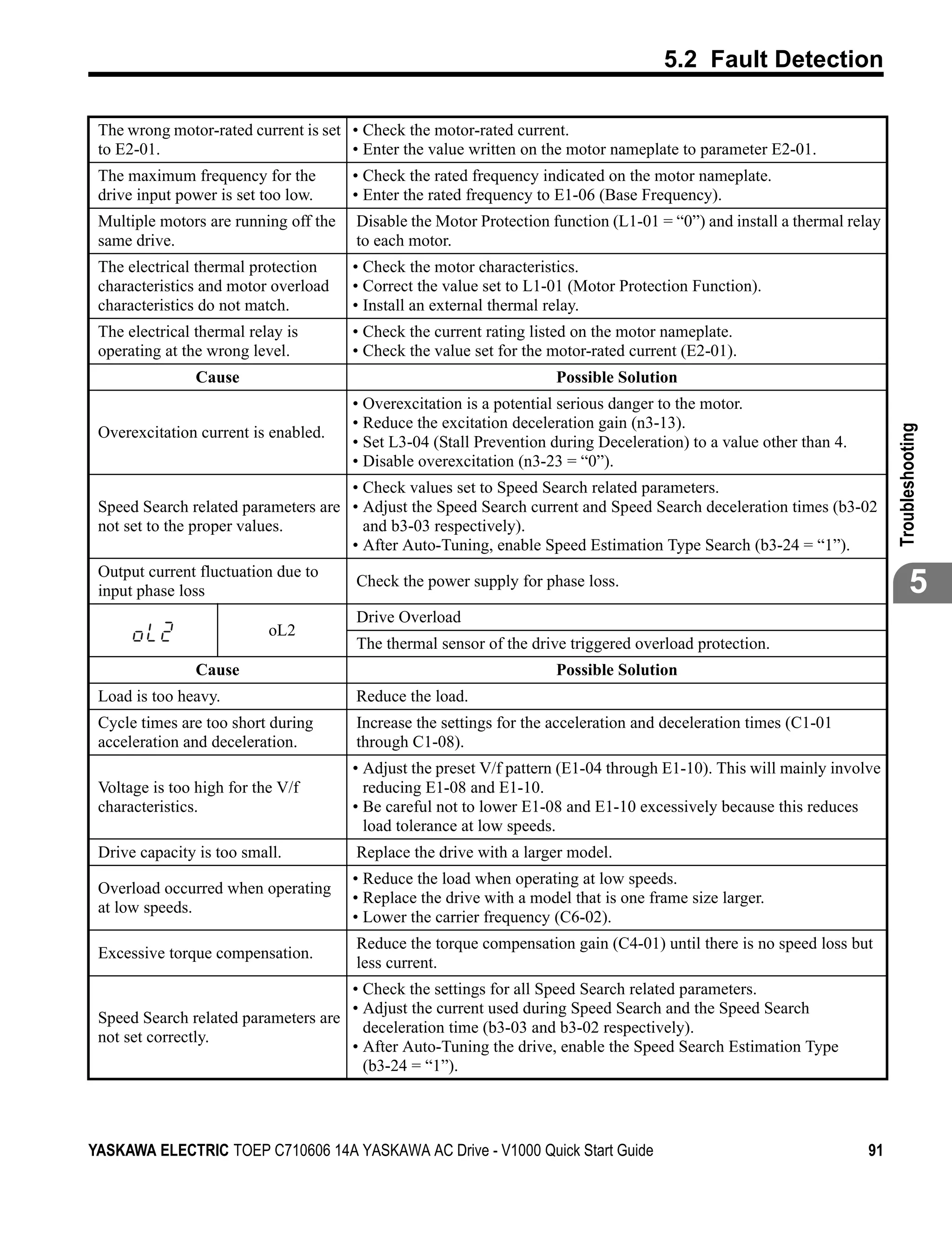 5.2 Fault Detection

 The wrong motor-rated current is set • Check the motor-rated current.
 to E2-01.                            • Enter the value written on the motor nameplate to parameter E2-01.
 The maximum frequency for the         • Check the rated frequency indicated on the motor nameplate.
 drive input power is set too low.     • Enter the rated frequency to E1-06 (Base Frequency).
 Multiple motors are running off the   Disable the Motor Protection function (L1-01 = “0”) and install a thermal relay
 same drive.                           to each motor.
 The electrical thermal protection     • Check the motor characteristics.
 characteristics and motor overload    • Correct the value set to L1-01 (Motor Protection Function).
 characteristics do not match.         • Install an external thermal relay.
 The electrical thermal relay is       • Check the current rating listed on the motor nameplate.
 operating at the wrong level.         • Check the value set for the motor-rated current (E2-01).
                Cause                                                 Possible Solution
                                       • Overexcitation is a potential serious danger to the motor.
                                       • Reduce the excitation deceleration gain (n3-13).




                                                                                                                          Troubleshooting
 Overexcitation current is enabled.
                                       • Set L3-04 (Stall Prevention during Deceleration) to a value other than 4.
                                       • Disable overexcitation (n3-23 = “0”).
                                     • Check values set to Speed Search related parameters.
 Speed Search related parameters are • Adjust the Speed Search current and Speed Search deceleration times (b3-02
 not set to the proper values.         and b3-03 respectively).
                                     • After Auto-Tuning, enable Speed Estimation Type Search (b3-24 = “1”).
 Output current fluctuation due to
 input phase loss
                                       Check the power supply for phase loss.                                                     5
                                       Drive Overload
                           oL2
                                       The thermal sensor of the drive triggered overload protection.
                Cause                                                 Possible Solution
 Load is too heavy.                    Reduce the load.
 Cycle times are too short during      Increase the settings for the acceleration and deceleration times (C1-01
 acceleration and deceleration.        through C1-08).
                                       • Adjust the preset V/f pattern (E1-04 through E1-10). This will mainly involve
 Voltage is too high for the V/f         reducing E1-08 and E1-10.
 characteristics.                      • Be careful not to lower E1-08 and E1-10 excessively because this reduces
                                         load tolerance at low speeds.
 Drive capacity is too small.          Replace the drive with a larger model.
                                       • Reduce the load when operating at low speeds.
 Overload occurred when operating
                                       • Replace the drive with a model that is one frame size larger.
 at low speeds.
                                       • Lower the carrier frequency (C6-02).
                                       Reduce the torque compensation gain (C4-01) until there is no speed loss but
 Excessive torque compensation.
                                       less current.
                                       • Check the settings for all Speed Search related parameters.
                                       • Adjust the current used during Speed Search and the Speed Search
 Speed Search related parameters are
                                         deceleration time (b3-03 and b3-02 respectively).
 not set correctly.
                                       • After Auto-Tuning the drive, enable the Speed Search Estimation Type
                                         (b3-24 = “1”).




YASKAWA ELECTRIC TOEP C710606 14A YASKAWA AC Drive - V1000 Quick Start Guide                                         91
 