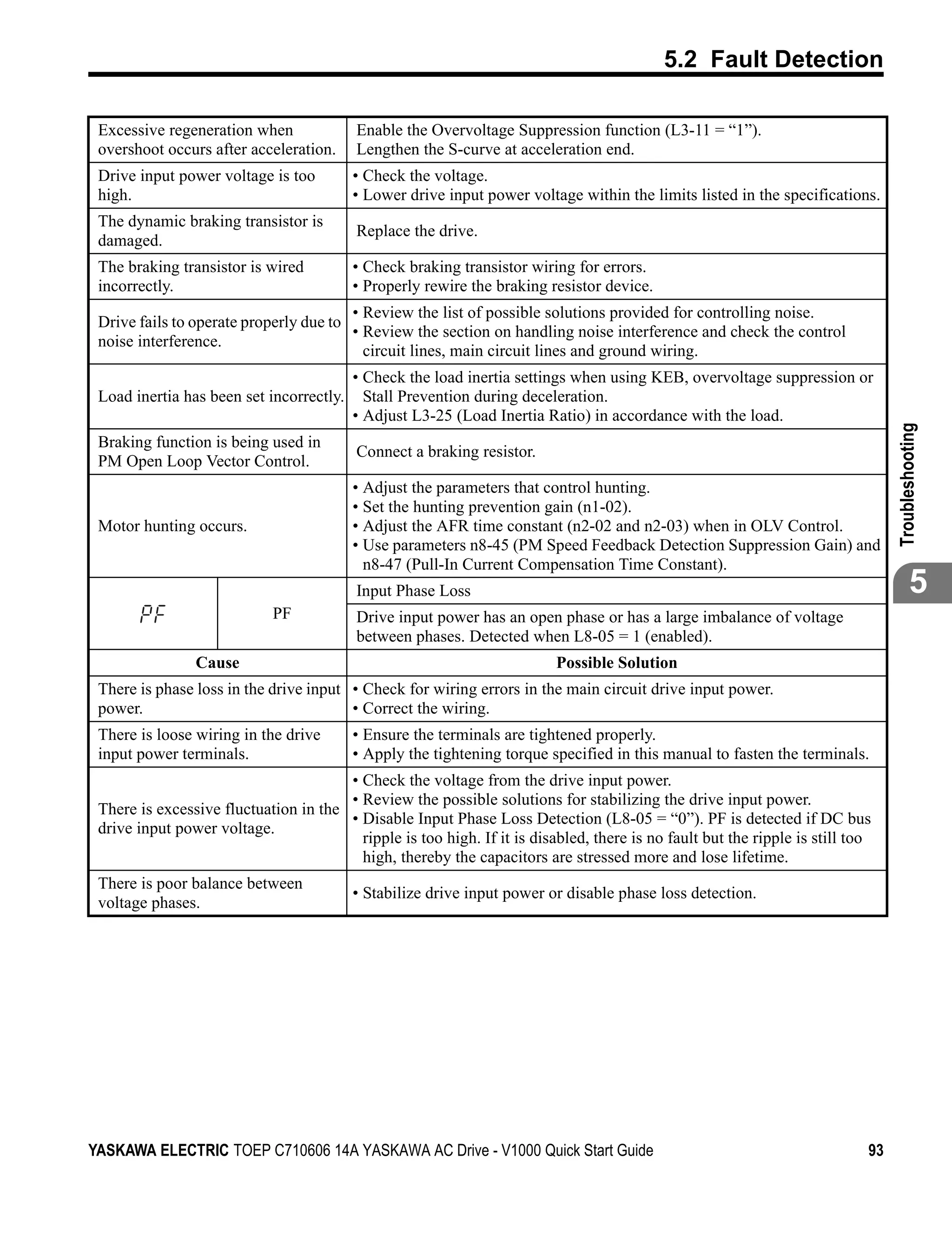 5.2 Fault Detection

 Excessive regeneration when              Enable the Overvoltage Suppression function (L3-11 = “1”).
 overshoot occurs after acceleration.     Lengthen the S-curve at acceleration end.
 Drive input power voltage is too         • Check the voltage.
 high.                                    • Lower drive input power voltage within the limits listed in the specifications.
 The dynamic braking transistor is
                                          Replace the drive.
 damaged.
 The braking transistor is wired          • Check braking transistor wiring for errors.
 incorrectly.                             • Properly rewire the braking resistor device.
                                        • Review the list of possible solutions provided for controlling noise.
 Drive fails to operate properly due to
                                        • Review the section on handling noise interference and check the control
 noise interference.
                                          circuit lines, main circuit lines and ground wiring.
                                          • Check the load inertia settings when using KEB, overvoltage suppression or
 Load inertia has been set incorrectly.     Stall Prevention during deceleration.
                                          • Adjust L3-25 (Load Inertia Ratio) in accordance with the load.




                                                                                                                                 Troubleshooting
 Braking function is being used in
                                          Connect a braking resistor.
 PM Open Loop Vector Control.
                                          • Adjust the parameters that control hunting.
                                          • Set the hunting prevention gain (n1-02).
 Motor hunting occurs.                    • Adjust the AFR time constant (n2-02 and n2-03) when in OLV Control.
                                          • Use parameters n8-45 (PM Speed Feedback Detection Suppression Gain) and
                                            n8-47 (Pull-In Current Compensation Time Constant).
                                          Input Phase Loss                                                                               5
                             PF           Drive input power has an open phase or has a large imbalance of voltage
                                          between phases. Detected when L8-05 = 1 (enabled).
                Cause                                                     Possible Solution
 There is phase loss in the drive input • Check for wiring errors in the main circuit drive input power.
 power.                                 • Correct the wiring.
 There is loose wiring in the drive       • Ensure the terminals are tightened properly.
 input power terminals.                   • Apply the tightening torque specified in this manual to fasten the terminals.
                                       • Check the voltage from the drive input power.
                                       • Review the possible solutions for stabilizing the drive input power.
 There is excessive fluctuation in the
                                       • Disable Input Phase Loss Detection (L8-05 = “0”). PF is detected if DC bus
 drive input power voltage.
                                         ripple is too high. If it is disabled, there is no fault but the ripple is still too
                                         high, thereby the capacitors are stressed more and lose lifetime.
 There is poor balance between
                                          • Stabilize drive input power or disable phase loss detection.
 voltage phases.




YASKAWA ELECTRIC TOEP C710606 14A YASKAWA AC Drive - V1000 Quick Start Guide                                                93
 
